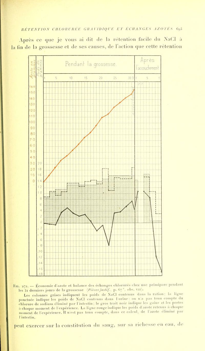 Après ce (|ue je vous ai dit de la rétention facile ilu Xa(>l à a liu de la gi-ossesse et de ses causes, d(^ l'action que cette rétention I 5 0 I 5 0 14 0 130 120 II 0 100 90 80 7 0 6 0 5 0 40 30 20 1 0 0 endant la qrossesse. 30 5 l 14 J -1 1 — -1 1 i i — 1 A 1 1 1 1 1 ■ 1 N r- 1 - - r: i l 1 1 ... -•■ _ H i i M 1 !■ , 1 i / j ! 1 1 i ! . - - .: 1 1 > > / L -4- / r ' — Apres accouclneiTienl' l'ic. -l'/i. — Économie d'a/.ulo el baluucc des échanges clilornrés chez une primipare pendant les ji derniers jours de la grossesse [Piccesjuslif.. p. (i; *, obs. vu). Les colonnes grises indiquent les poids de NaCl conleruis <lans la ration: la ligne ponctuée indique les poids de NaCl contenus dans I nrine ; un n a pas tenu compte du chlorure de sodium éliminé par rinteslin; le gros trait noir indique les gaiu'^ el les pertes ;i chaque moment de l'expérience. La ligne rouge indique les poids d azote retenus à chaque moment do l'expérience. II n'est pas tenu compte, dans ce calcul, de l'azote éliminé par l'intestin. peut exercer sur la conslitulioii dti sang, sur sa ri(dicsse (mi eau, de