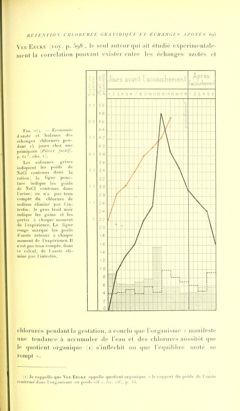 RÉTF.yrioy cin.nitrnÉE giiavidique kt échanges azotes cnf-, \ya\ Eiccke i^voy. [). 098 , le seul auteur (jui ait étudié expérimentale- ment la corrélation pouvant exister entre les échanges azotés et FiG. — Economii' d azote et ))alance des échanges chlorurés pcii- danl i5 jours chez unr primipare {Pièces ju^tif.. p. (il *, oIjs. v). Les colonnes grises indiquent les poids de NaCl contenus dans la ration ; la ligue pcnic- tuée indique les poids de NaCl contenus dans l'urine; ou n'a pas tenu compte du chlorure de sodium éliminé par 1 in- testin ; le gros trait noir indique les gains et les pertes à chaque moment de l'expérience. La ligne rouge marque les poids d'azote retenus à chaque moment de l'expérience. Il n'est pas tenu compte, dans ce calcul, do l'azote éli- miné par 1 intestin. chlorurés pendant la gestation, a conclu que rorganisme c maniteste inie tendance à accumuler de Teau et des chlorures aussitôt que le quotient organique (i: s'inlléchil ou (|ue ré([uili])re azoté se rompt ». (0 Je rappelle que Ver Eecke appelle quotient organique  le rapporl du poids de l'azote