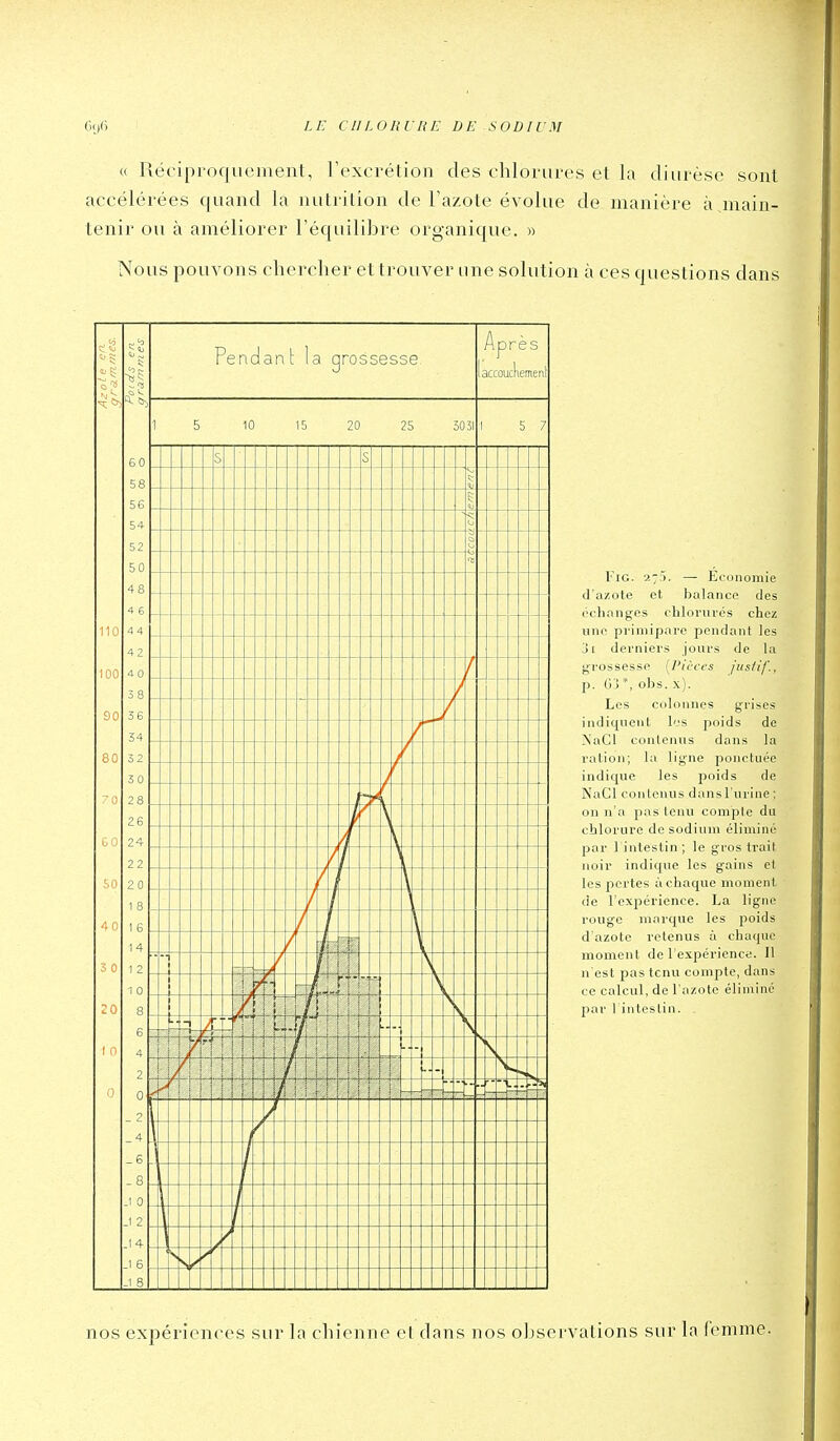 (( Réciproquement, Texorélion des chlorui-es el la diurèse sont accélérées quand la nutrition de Tazote évolue de manière à,main- tenir ou à améliorer l'équilibre organique. » Nous pouvons chercher et trouver une solution à ces questions dans 60 58 5 6 52 5 0 4 8 4 6 11 û 4 4 42 100 4 0 3 8 90 36 34 80 3 2 3 0 ~ û 28 26 bO 24 22 so 20 A 0 1 8 1 6 14 3 0 1 2 1 0 20 8 6 1 ri 4 2 0 n Pendant la qrossesse 10 15 20 25 5031 S s <o T) / ■ f X ^ - T - 4 1 L. - T' +1 ! M r T T r- -■ L. / S / / Apres accoucliement 5 7 FiG. 275. — Economie d'azote et balance des (■changes chlorurés chez une primipare pendant les J[ derniers jours de la grossesse (l'icfcs fus/if., p. Gj *, obs. x). Les colonnes grises indiquent l'.'S jioids de .NaCI contenus dans la ration; la lig'ne ponctuée indicjue les poids de NaCl contenus dansl'urine; on n'a pas lejiu compte du chlorure de sodium éliminé par 1 intestin ; le gros trait noir indique les gains et les pertes à chaque moment (ie l'expérience. La ligne rouge marque les poids d'azote retenus à chaque moment de l'expérience. Il n'est pas tenu compte, dans ce calcul, de l'azote éliminé par l intestin. nos expériences sur la chienne et dans nos observations sur la femme.