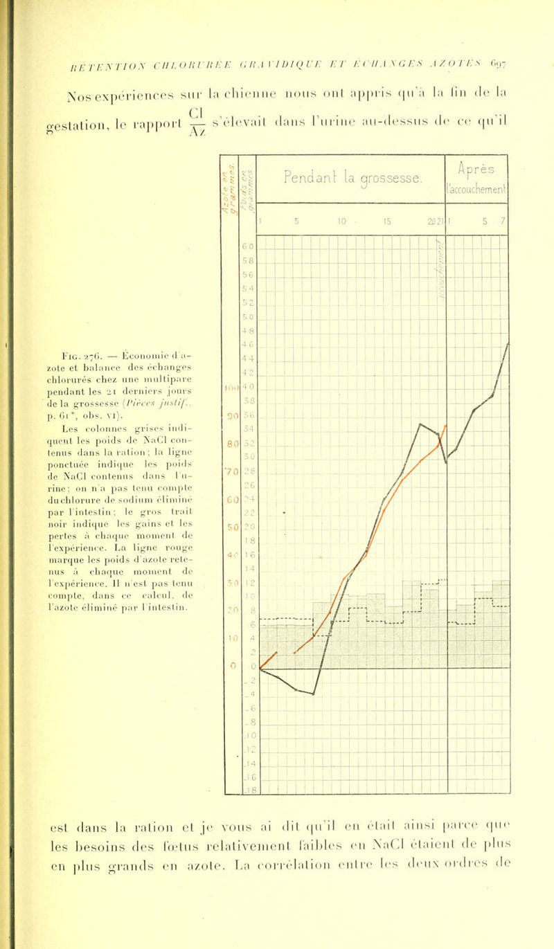 ni: ri::<ri()y c ii/.o ii m/:/■: c n .\ \ i u i ou i-: et i: cii a .\ g i: s A/.ori:s r,,,; Nos expéi'icncos siii- la cliiciiiie nous oui a[)|)i-is (|ira la lin dr la o-estation, lo i-ap|)Oi'l ^ s'éiovail dajis ruriiie au-dessus de ce qu'il FlG.27(;. — Économie d';i- zote et balance des échanges chlorurés chez une multipare pendant les 21 derniers jonrs de la grossesse {/'(Vcc.ç Jiisli/.. p. (il *, obs. vi). Les colonnes grises indi- quent les poids de NaCl con- tenus dans la ration ; la ligne ponctuée indique les poids de NaCl contenus dans 1 u- rine; on n'a pas tenu comitle duchlorure de sodium élimine par l'intestin; le gros (rail noir indique les gains et les pertes à chaque moment de l'expérience. La ligne rouge marque les poids d'azote rete- nus à chaque moment de l'expérience. Il n est pas tenu compte, dans co calcul, de l'azote éliminé par l inlcslin. Pendanl' la grossesse. Après accouchemenl 1 5 10 15 2Ù21 1 5 7 1 <^ - ; -!-. - 1 : -i T - i J - r 1 i 1 u 1 Ti f 1/ s 1 {- / 1 i  ; 1 i ' ! i 1 1 1 i i i i 1 1 i 1 1 1 1 1 t 1 1 est dans la ralion el je vous ai dit (|u'il en étail ainsi parce que les besoins des l'œtus relativement faibles en XaCl étaient de plus en |)lus grands en azote. La corrélation entre les deux ordres de