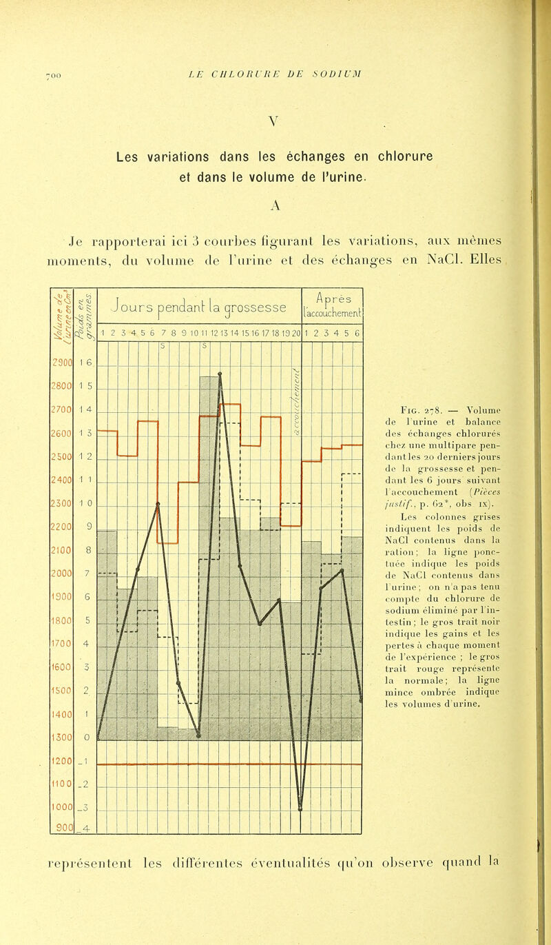 V Les variations dans les échanges en chlorure et dans le volume de l'urine. A Je rapporterai ici 3 courbes tigurant les variations, aux mêmes moments, du volume de l'urine et des échanges en NaCl. Elles 'o 1) R: -§| 2900 1 6 2800 1 5 2700 1 4 2600 1 5 2500 1 2 2400 1 1 2300 1 0 2200 9 2100 8 2000 7 1300 6 1800 5 1700 4 1600 3 1S00 2 1400 1 1500 0 1200 1 1100 .2 1000 _3 900 _4- ¥ic.. 278. — Volume de l'urine et balance des échanges chlorurés chez une multipare pen- dant les 20 derniers jours de la grossesse et pen- dant les 6 jours suivant l'accouchement [Pièces jnstif., p. O2*, obs ix). Les colonnes grises indicjuent les poids de NaCl contenus dans la ration; la ligne ponc- tuée indique les poids de NaCl contenus dans lurine; on n'apastenu compte du chlorure de sodium éliminé par l'in- testin; le gros trait noir indique les gains et les pertes à chaque moment de l'expérience ; le gros trait roug-e représente la normale ; la ligne mince ombrée indique les volumes d'urine. représentent les différentes éventualités qu'on observe quand la