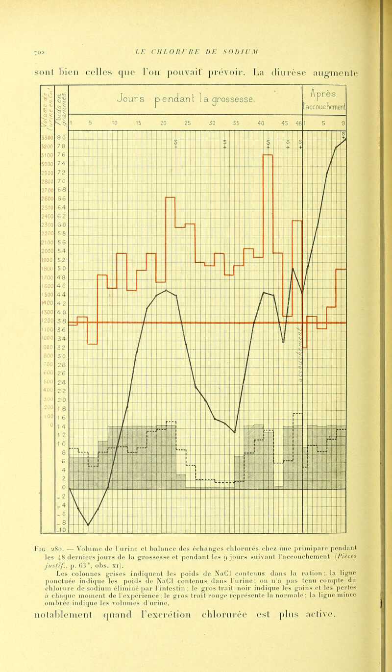 70i LE CII LOnr RE DE SODIUM sont ])ien colles que l'on pou va if prévoir. T.a diii rè^^t^ aiio-inionle % %> II 5300 5200 5100 5000 2900 2800 2700 2600 2500 2-100 2300 2200 2100 2000 1900 1800 1700 1600 1500 1400 1500 1200 1100 1000 900 flûû ;ûo 8 0 78 76 74 72 70 68 66 64 62 60 58 56 54 52 50 48 46 44 42 40 38 56 34 32 50 28 26 24 22 20 I 8 I 6 Jours en 20 dant grossesse. 55 40 45 S -h > + 1 1 -| 1 j 1 \ 1 ■ —i i L \ \ \ «j <j (3 '8 / - r / ! ^ — } 1 T 1 ! 1 1.1 f ! 1 1 - ... chemeni FiG y-.Sii. — Voluiiic do l iirinc ot. balance des échanges chlorurés chez nne primipare pcndaiil. les /|S derniers jiiiirs de la grossesse et pendant les 9 jours suivant l'accnuchement [Pih-es jiifilif.. ]). (îj*, obs. xi). Les colonnes g-rises indiquent les poids de NaCl conlenus dans la ration; la liyiie ])onctuée indique les poids de NaCl contenus dans l'urine; on n'a pas tenu cinuptc du chlorure de sodium éliminé par l'intestin ; le gros trait noir indique les gains el les pertes à chaque moment de l'expérience: le gros trait rouge représente la normale; la ligne mince ombrée indique les volumes d urine. nolaljlcnienl quand l'excrétion chlorurée est piii.s acllve.