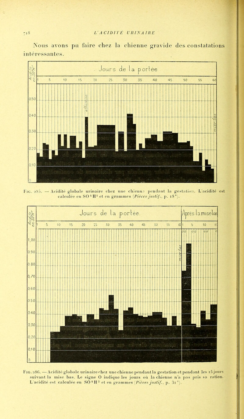 FiG.286. —Acidité globale urinaire rhez une chienne pendanlla gestation et pendant les i5 jours suivant la mise bas. Le signe O indique les jours où la chienne n'a pas pris sa ration. L'acidité est calculée en SO * H - et en grammes {Pièces justif., p. 3i*).