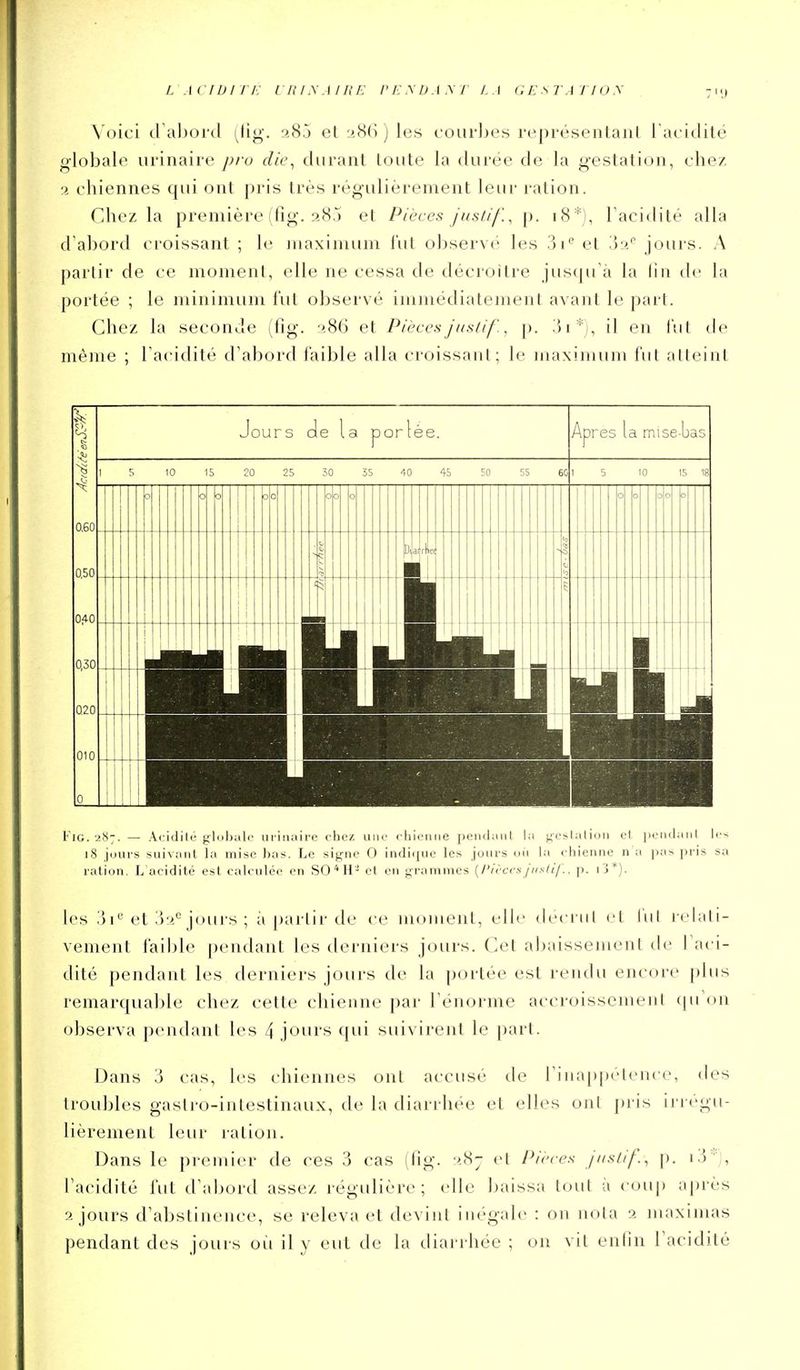 L ICIDIII-: LIU^AIRE P JJ A D A A T LA GESTATIOX N'oki (I aijord i^tig. a8.3 et 286) les coiir])es représentanl l'acidité globale urinaire pio die^ durant toute la durée de la gestation, chez, a chiennes qui ont pris très régulièrement leur ration. Chez la première (fig. 280 et Pièces juslif., p. 18*), Tacidité alla d'abord croissant ; le iiiaximum l'ut observé les Si et 3^'' jours. A partir de ce moment, elle ne cessa de décroître jus(ju'à la lin de la portée ; le minimum fut observé immédiatement avant le part. Chez la seconde (fig. '.86 et Pièces juslif., p. il en l'ut de même ; l'acidité d'abord faible alla croissant; le maximum fut atteint FlG. 287. — Acidilé globale urinaire chez uik' rliioiiue peiidaiil la j^oslalioii cl priulaiil les 18 jours suivant la mise bas. Le signe O indi(|Ué les jours où la <'hienne n a pas pris sa ration. L'aridité est caleuléo en SO*H' et en grammes (l'ii-cfs jusUj.. p. i les .ji'^ et j'j'^ jours ; a partir de ce moment, elle decrul et lui relali- vement faible pendant les derniers jours. Cet aljaissement tie l'aci- dité pendant les derniers jours de la portée est rendu encore plus remarquable chez cette chienne par l'énorme accroissemeni ([u'on observa pendant les 4 jours qui suivirent le part. Dans j cas, les chiennes ont accusé de l'iiiappélence, des troubles gastro-intestinaux, de la diarrhée et elles onl pris irrégu- lièrement letir ration. Dans le premier de ces 3 cas (fig. :>.8j et Pièces jiislif., p. i.i :, l'acidité fut d'abord assez régulière; elle baissa toid à coup après 2 jours d'abstinence, se releva et devint inégale : on nota 2 maximas pendant des jours où il y eut de la diarrhée ; on vit enlin l'acidité