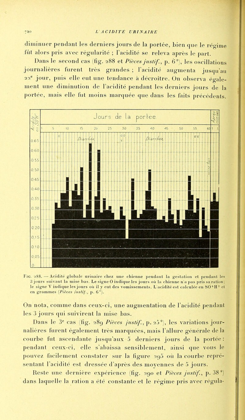diminuer pendant les derniers jours de la portée, bien que le régime lut alors pris avec régularité ; l'acidité se releva après le part. Dans le second cas (fig. 288 et Pièces j'usfif., p. 6*), les oscillations journalières furent très grandes ; l'acidité augmenta jusqu'au 22* jour, puis elle eut une tendance à décroître. On observa égale- ment une diminution de l'acidité pendant les derniers jours de la portée, mais elle fut moins marquée que dans les faits précédents. FiG. '288. — Acidité globale urinaire chez une chienne pendant la gestation et pendant les o jours suivant la mise bas. Le signe 0 indique les jours où la chienne n'a pas pris sa ration ; le signe V indique les jours où il y eut des vomissements. L acidité est calculée en SC H - et en grammes (Pièces iustif., p. 6*). On nota, comme dans ceux-ci, une augmentation de l'acidité pendant les 3 jours qui suivirent la mise bas. Dans le 3 cas (fig. 289 Pièces justif.^ p. 20*), les variations jour- nalières furent également très marquées, mais l'allure générale de la courbe fut ascendante jusqu'aux 5 derniers jours de la portée: pendant ceux-ci, elle s'abaissa sensiblement, ainsi que vous le pouvez facilement constater sur la figure 295 oii la courbe repré- sentant l'acidité est dressée d'après des moyennes de 5 jours. Reste une dernière expérience (fig. 290 et Pièces juslif.^ p. 38*) dans laquelle la ration a été constante et le régime pris avec régula-