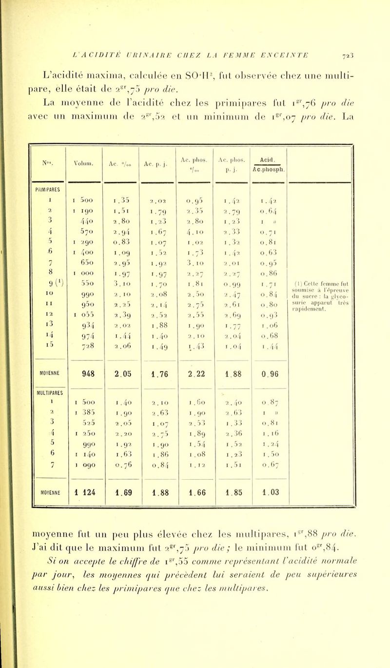 L'ACIDITÉ UHINAIRE CHEZ LA FEMME ENCEr.\TE 72? L'acidité maxiiiia, calrulée en SOil-, l\it oljservée chez une mulli- pare, elle était de a^'^^S pru die. La moyenne de l'acidité chez les primipares lui i*^',76 pro die avec un maximum de 2«'',52 et un minimum de i^'',oy pro die. La N»'. 0 uni. Ac /.lO Ac. p. J. ,\c. plios. Ac. lllOS. Acid. P j- Ac.piiospn. PSIKllPARES I I 5 00 I . 35 2 . (J2 (J. 9 5 42 1.4-A 2 I 190 51 1-79 2.3 5 2 . 79 0.64 3 44a 1. 80 I .23 2.80 2 3 1 .) 4 670 2 . y4 ..O7 4.10 2 . 33 0.71 5 I 290 0. 83 1.07 1.02 32 0.81 .6 I 4o'J , OQ J 1.52 1.-3 42 0.63 7 6*50 95 I tr2 3.10 2 01 0. ()5 8 I 000 1 97 I un 2 27 2 ■^7 0.8(i 9(') 5)0 I u I TO 1.81 0 99 I T [ {1 ) CgUc femme fut soumise à l'f^preuve 10 990 2 10 2 .(18 2 . 5o 47 0.84 (\\\ sucre ' lit iilvco- 11 95() 2 2 5 2 . I 4 2 75 2 61 n.8o suiio apparui Irôs 39 • J rapii.ioment. 12 I 0 5 5 2 2.52 2.55 2 •^9 0 , () ) i3 y^4 2 02 1.88 I . 9<j I 77 I .06 14 44 I /In I . .'1 (J 2 o4 0 68 i5 728 2 06 1.43 I 04 1.44 MOYENNE 948 2 .05 1.76 2.22 1.88 0.96 MULTIPARES 1 I 5oo I .40 2.10 1.60 2 . 40 0 87 1 I 385 I ■ y 2. G 3 1.90 2 ,03 I u 3 523 2 . o5 1.07 2.5 3 .33 0.81 4 I 25o 2 . 20 2.75 1.89 2 .36 I. I (j 5 9',)o 1 ■ O'-' I . 90 1.54 I .52 1.24 6 I 140 I .03 1.86 1.08 I .23 1. 5o 7 I 090 0 .76 0.84 I . I 2 .5i 0.67 MOYENNE 1 124 1 .69 1.88 1.66 1 .85 1.03 moyenne fut un peu plus élevée chez les mullipares, l'^SS pro die. J'ai dit que le maximum l'ut 2^',-:) pfo die ; le minimum fut o=',84. Si on accepte le cliiffre de i^'',55 coDinie représentant l'acidité normale par jour., les moyennes qui précèdent lui seraient de peu supérieures aussi bien chez les primipai es (pie chez les multipares.