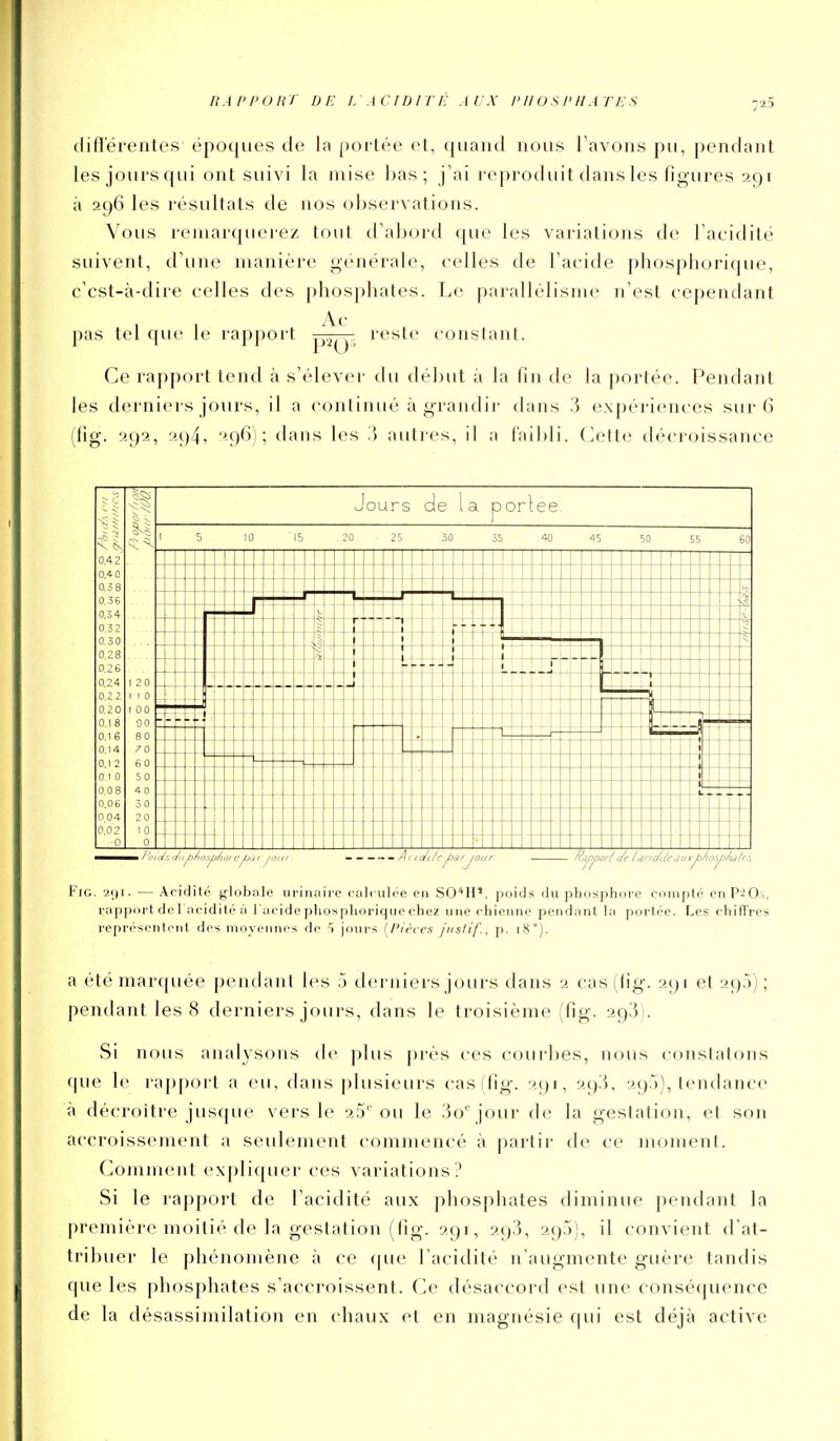 IIAI'I'OHT DE I. ACIDITÉ AVX l'Il O S l> H A T i: S -25 différentes époques de la portée et, ([uaud nous l'avons pu, pendant les jours qui ont suivi la mise bas; j'ai reprotluit dans les figures 291 à 296 les résultats de nos observations. Vous remarquerez tout d'abord que les variations de l'acidité suivent, d'une manière générale, celles de l'acide phosphorique, c'est-à-dire celles des phosphates. Le parallélisme n'est cependant Ac pas tel que le rapport pj^, leste constant. Ce rapport tend à s'élever du début à la fin de la portée. Pendant les derniers jours, il a continué à grandir dans 3 expériences sur 6 (fig. 292, 294, 296); dans les .> autres, il a l'aildi. (k^tte décroissance 0,42 0,4-0 0,38 0,36 0,3 4 0,32 0,30 0,28 0,26 0,24 0,2 2 0.20 0,1 8 0.16 0,14 0,1 2 0 1 0 0,0 8 0,06 0,04 0,02 0 Jours )ortee ■ f'f/J.:. Ji,p/ioA^/iof cjba' jour /)<V. o/tlc^â.'jour Fig. 2()i. — Acidité globale iirinaii-e calculée en SO*H*, ])oids du plKJsphoi o compté en P^Oi, rapport de 1 acidité à l'acide phosphorique chez une chienne pendant la portée. Les chiffres représenleni des moyennes de i jours [l'ii'ces jtistif., p. iS*). a été marquée pendant les 5 tlerniers jotirs dans 2 cas (fig. 291 et 290); pendant les 8 derniers jours, dans le troisième (fig. 293I. Si nous analysons de plus près ces courbes, nous constatons que le rapport a eu, dans plusieurs cas (fig. 291, 29^, 295), tendance à décroître jusque vers le 25''ou le 3o' jour de la gestation, et son accroissement a seulement (^ommencé à partir de ce moment. Comment expliquer ces variations? Si le rapport de l'acidité aux phosphates diminue pendant la première moitié de la gestation (fig. 291, 293, 295), il convient d'at- tribuer le phénomène à ce (|ue l'acidité n'augmente guère tandis que les phosphates s'accroissent. Ce désaccord est une conséquence de la désassimilation en chaux et en magnésie qui est déjà active