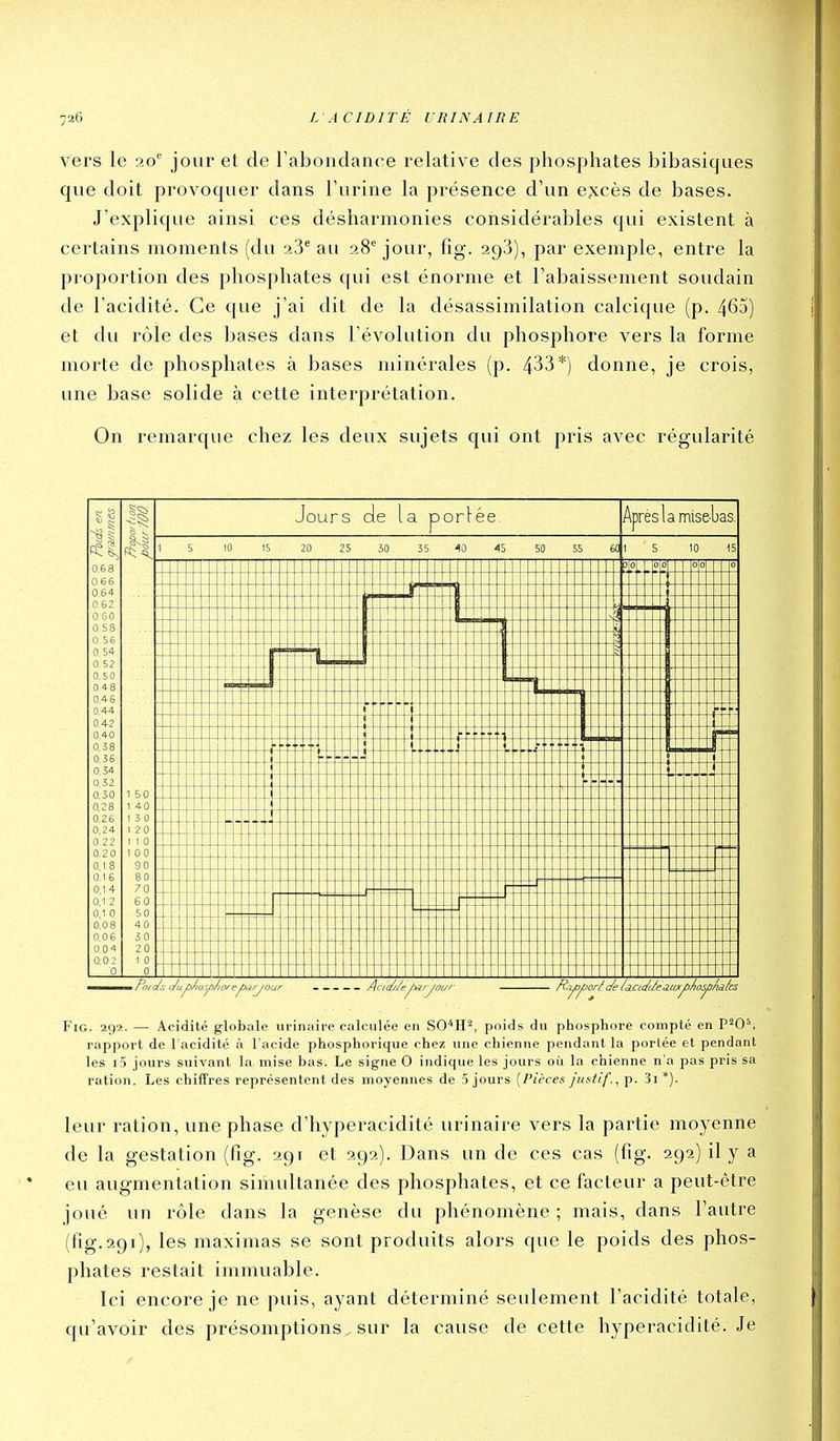 vers le 20'' jour et de FabondaïK^e relative des phosphates bibasiques que doit provoquer dans l'urine la présence d'un excès de bases. J'explique ainsi ces désharmonies considérables qui existent à certains moments (du 23'' au 28 jour, fig. 293), par exemple, entre la proportion des phosphates qui est énorme et l'abaissement soudain de l'acidité. Ce que j'ai dit de la désassimilation calcique (p. 465) et du rôle des bases dans l'évolution du phosphore vers la forme morte de phosphates à bases minérales (p. 433*) donne, je crois, une base solide à cette interprétation. On remarque chez les deux sujets qui ont pris avec régularité 1? s i ^ a. 0,68 0 66 0.64 0 62 0 GO 0 58 0,56 0 54 0 52 0.5 0 0 48 04 6 0.44 042 0,40 038 036 0 54 0.32 0.30 1 50 0,28 1 40 026 1 3 0 0,24 1 2 0 0 22 1 1 0 020 1 00 0,1 8 90 0.16 80 0,14 70 0.1 2 60 0,1 0 50 008 40 0.0 6 50 a04 20 0.02 1 0 0 0 Jours )orlée Api res la mise-bas. - Po/ds c/up>/to.yj//ore/^lyo Ray^foré c/e /a.cic/(/e^nj(y}/iosjDnàks Fig. 292. — Acidité globale ui'inaire calculée en SO^H^, poids du phosphore compté en P^O^ rapport de l'acidité à l'acide phosphorique chez une chienne pendant la portée et pendant les i5 jours suivant la mise bas. Le signe 0 indique les jours où la chienne n'a pas pris sa ration. Les chiffres représentent des moyennes de 5 jours [Pièces j'ustlf.^ p. 3i *). leur ration, une phase d'hyperacidité urinaire vers la partie moyenne de la gestation (fig. 291 et 292). Dans un de ces cas (fig. 292) il y a eu augmentation simultanée des phosphates, et ce facteur a peut-être joué un rôle dans la genèse du phénomène ; mais, dans l'autre (fig.291), les maximas se sont produits alors que le poids des phos- phates restait immuable. Ici encore je ne puis, ayant déterminé seulement l'acidité totale, qu'avoir des présomptions sur la cause de cette hyperacidité. Je