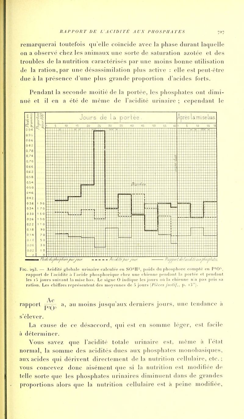 RAI' PORT DE L'ACIDITE AUX PHOSPHATES remarquerai toutefois qu'elle coïncide avec la phase durant laquelle on a observé chez les animaux une sorte de saturation azotée et des troubles de la nutrition caractérisés par une moins bonne utilisation de la ration, par une désassiniilation plus active : elle est peut-être due à la présence d'une plus grande pro|)orlion d'acides forts. Pendant la seconde moitié de la portée, les phosphates ont dimi- nué et il en a été de même de l'acidité urinaire ; cependant le 11 094 0.9 0 0 86 0 8 2 0./8 0.74 0.7 0 0,66 06 2 0.5 8 0.54 0 5 0. 04 6 042 0 36 0 34 0 30 02e 02 2 0,1 8 0 1 4 0 1 0 0 06 0,0 2 J ours de P or t ee res lamise bas . /oLc/sc/a^/lo.yi/wrejO/îryour • — — — - Actdite^Ar jour FiG. 2()i. rappol les i.î i-ation. — Acidité globale urinaire calculée en SO^H^, poids du phosphore complé en P20\ •t de 1 acidité à l'acide phosphorique chez une chienne pendant la portée et pendant jours suivant la mise bas. Le signe 0 indique les jours oi'i la chienne n'a pas pris sa Les chiffres représentent des moyennes de 5 jours {Pièces justif., p. l'j *). rapport a, ai' moins jusqu'aux derniers jours, une tendance à s'élever. La cause de ce désaccord, qui est en somme léger, est facile à déterminer. Vous savez que l'acidité totale urinaire est, même à l'état normal, la somme des acidités dues aux ])hosphates monobasiques, aux acides qui dérivent directement delà nutriti(jn cellulaii-e, etc.; vous concevez donc aisément que si la nutrition est modifiée de telle sorte que les phosphates urinaires diminuent dans de grandes proportions alors que la nutrition cellulaire est à peine modifiée.