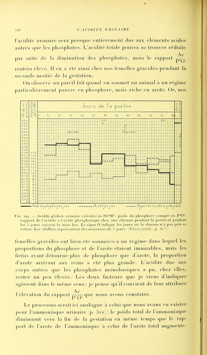 Tacidité iii inaire sera presque enlièrement due aux éléments acides autres (|ue les phosphates. L'acidité totale pourra se trouver réduite Ac par suite de la diminution des phosphates, mais le rapport pQ^; restera élevé. Il en a été ainsi chez nos femelles gravides pendant la seconde moitié de la gestation. On observe un pareil lait (piand on soumet un animal à un régime particiiliérejnent pauvre en phosphore, mais riche en azote. Or, nos ^? ^1 0,5 6 0.54 0 5 2 0,5 0 0,4 8 0,4 6 0,4 4 0,4 2 0,4 0 0,3 8 0,3 6 0,Î4 1 70 0.32 1 S 0 0,Î0 1 5 0 0.2 8 140 0.2 6 1 3 0 0.2 4 1 2 0 0.2 2 1 1 0 0.2 0 1 0 0 0.1 8 90 0,1 6 80 ai 4 7 0 0.1 2 se 0,1 0 5 0 0.0 8 4 0 0,0 6 3 0 0.0 4 2 0 0.0 2 1 0 0 0 Jours de la porlée. 25 30 35 40 45 50 55 60 a.CLc/ife aux Jates FiG. 294. — Aridité globale uriiiairc calculée en SO'^H^, poids du jjliospliove compté en l apport de l'acidité à 1 acide pljospliorique chez une chienne pendant la porlée et [lendant les j jours suivant la mise bas. Le signe O indique les jours où la chienne n'a pas pris sa ration. Les chiffres représentent des moyennes de .1 jours {IHèces jiistif., p. 3i*). femelles gravides ont ]>ien été soumises à un régime dans lequel les proportions du phosphore et de l'azote étaient immuables, mais les fœtus ayant détourné jdus de phosphore que d'azote, la proportion d'azote arrivant aux reins a été plus grande. L'acidité due aux corps autres que les phosphates monobasiques a pu, chez elles, rester un peu élevée. Les deux facteurs que je viens d'indiquer agissent dans le même sens; je pense qu'il convient de leur attribuer l'élévation du ra[)port pr^ que nous avons constatée. Le processus serait ici analogue à celui que nous avons vu exister pour l'ammoniaque urinaire (p. jai): le poids total de l'ammoniaque diminuant vers la lin de la gestation en môme temps que le rap- port de l'azote de l'ammoniaque à celui de l'azote total augmente.