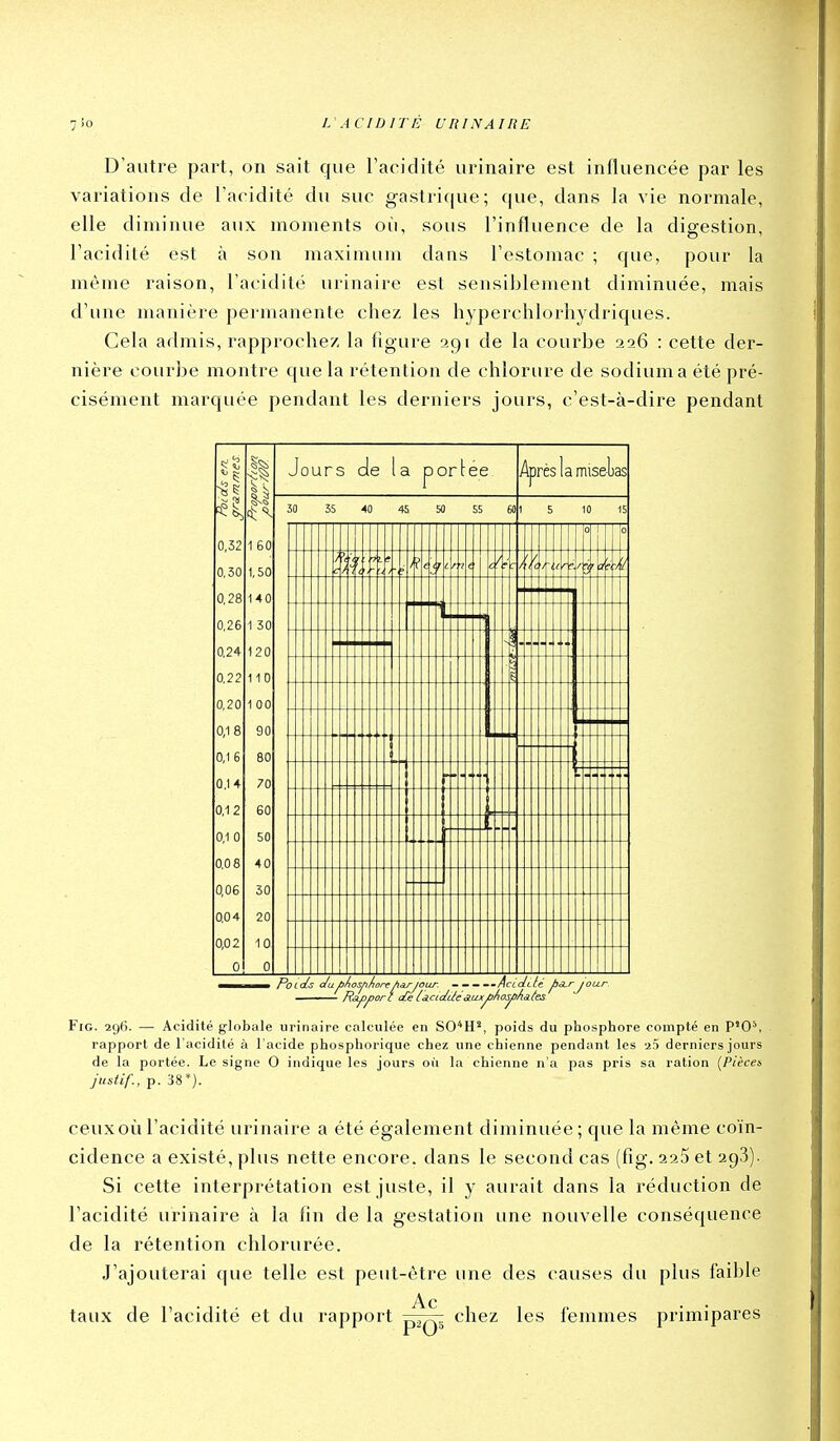 D'autre part, on sait que Faeidité urinaire est influencée par les variations de Tacidité du suc gastrique; que, dans la vie normale, elle diminue aux moments où, sous l'influence de la digestion, l'acidité est à son maximum dans l'estomac ; que, pour la même raison, Tacidité urinaire est sensiblement diminuée, mais d'une manière permanente chez les hyperchlorhydriques. Cela admis, rapprochez la figure 291 de la courbe 226 : cette der- nière courbe montre que la rétention de chlorure de sodium a été pré- cisément marquée pendant les derniers jours, c'est-à-dire pendant ^1 0,32 0,30 0,28 0,26 024 0,22 0,20 0,1 8 0,1 6 Q,14 0,12; 0,1 0 0.08 0,06 0,04 0,02 0 1 60 1,50 140 I 30 120 II 0 1 00 90 80 70 60 50 40 30 20 10 0 J ours lortee Pc Après lamiseuas Pocals c/u^Âos^/iore/iaryour. ^ — ^-.mAcLdcle jbéLrjour Rapport de la.cidi/é£ux^/io^Âa.te3 FiG. 296. — Acidité globale urinaire calculée en SO*H', poids du phosphore compté en P'0^ rapport de l'acidité à l'acide phosphorique chez une chienne pendant les a5 derniers jours de la portée. Le signe 0 indique les jours où la chienne n'a pas pris sa ration [Pièces justif., p. 38*). ceux où l'acidité urinaire a été également diminuée; que la même coïn- cidence a existé, plus nette encore, dans le second cas (fig. aaS et agS). Si celte interprétation est juste, il y aurait dans la réduction de l'acidité urinaire à la fin de la gestation une nouvelle conséquence de la rétention chlorurée. J'ajouterai que telle est peut-être une des causes du plus faible Ac taux de l'acidité et du rapport chez les femmes primipares