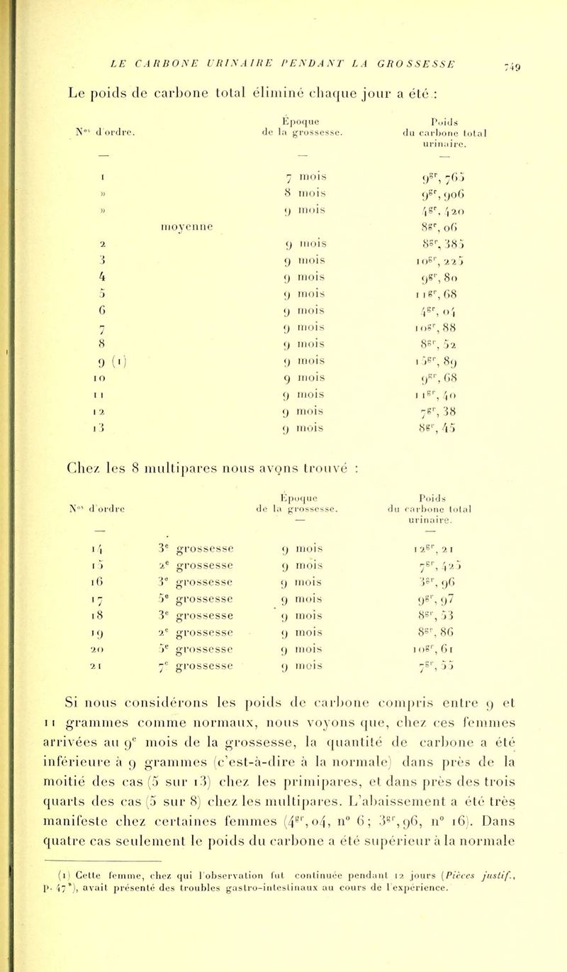LE CARBONE UHI\AII{E PEADAyr LA GliOSSESSE Le poids de carbone tolal éliminé cliaque jour a été : Epoque Poids N d ordre. de In grossesse. du carbone lolal u rinairc. 749 I 7 mois )) 8 mois 906 )) moyenne !) mois is^-'l2o 8g% oG 1 9 mois 8s% 38 j i 9 mois i(fi'\ 22') A 1 9 m OIS 9 ' ^ * 5 9 mois I I g% G8 G 9 mois 7 9 mois iog'',88 9 mois SRI' 'Xt 9 mois 1 js--, 8() 1 o 9 mois G8 1 1 9 mois I i?', 40 1 '1 9 mois 7g%38 9 mois 88% ez les 8 multipares nous avons trouvé : d ordre Epoque de la grossesse. Poids du carbone toi; urinaire. i4 3^ grossesse 9 mois 128'', 2 1 2' grossesse 9 mois 78% 4'25 i6 3 grossesse 9 mois 3S% 96 ' 7 5° grossesse . 9 mois 9°'\ 97 i8 3 grossesse 9 mois 88'-, 'j3 '9 •2* grossesse 9 mois 88% 8G 'j.<) grossesse 9 mois 1 oS'', 61 2 I ^'^ grossesse 9 mois 7'% 5 ^ Si nous considérons les poids de carijone compris entre 9 et 11 grammes comme normaux, nous voyons que, chez ces iémmes arrivées au 9 mois de la grossesse, la (piantité de carbone a été inférieure à 9 grammes (c'est-à-dire à la normale) dans près de la moitié des cas (5 sur i3) chez les primipares, et dans prés des trois quarts des cas (5 sur 8) chez les multipares. L'abaissement a été très manifeste chez certaines femmes (4'='' , o4, n 6; 3^', 96, n 16). Dans quatre cas seulement le poids du carbone a été supérieur à la normale (1) Cette femme, chez qui 1 observation fut continuée pendant 12 jours {Pièces justif., p. 47*), avait présenté des troubles gastro-inteslinau.\ au cours de l'expérience.