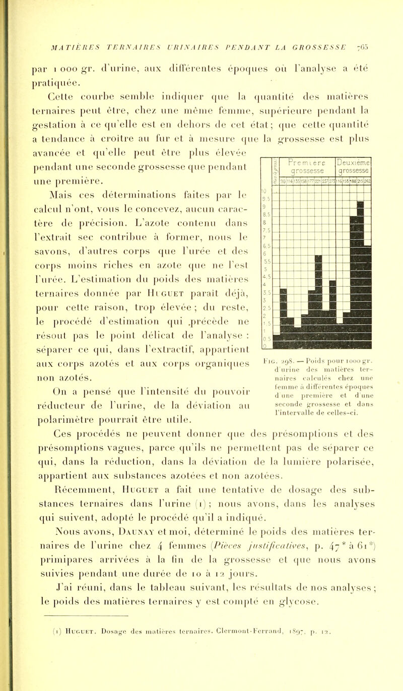 par 1 000 gr. d'urine, aux dillerentes époques où l'analyse a été prali(|uée. Cette courbe semble indiquer que la quantité des matières ternaires peut être, chez une même femme, supérieure pendant la gestation à ce qu'elle est en tleliors de cet état; que cette ([uantité a tendance à croître au fur et à mesure (|ue la grossesse est plus avancée et qu'elle peut être plus élevée pendant une seconde grossesse que pendant une première. jNIais ces déterminations faites par \v calcul n'ont, vous le concevez, aucun cai-ac- tère de précision. L'azote contenu dans l'extrait sec contribue à former, nous le savons, d'autres corps que l'urée et des corps moins riches en azote que ne l'esl l'urée. L'estimation du poids des matières ternaires donnée par Hlguet j)arait déjà, pour cette raison, trop élevée ; du reste, le procédé d'estimation qui .précède ne résout pas le point délicat de l'analyse : séparer ce qui, dans l'extractif, appartient aux corps azotés et aux corps organiques non azotés. On a pensé que l'intensité du pouvoir réducteur de l'urine, de la déviation au polarimètre pourrait être utile. Ces procédés ne peuvent donner (|ue des présomptions et des présomptions vagues, parce qu'ils ne permettent pas de séparer ce (|ui, dans la réduction, dans la déviation de la liunière polarisée, appartient aux substances azotées et non azotées. Récemment, Huguet a fait une tentative de dosage des sub- stances ternaires dans Turine (i) ; nous avons, dans les analyses qui suivent, adopté le procédé (|u'il a indiqué. Nous avons, Daunay et moi, déterminé le poids des matières ter- naires de l'urine chez 4 femmes {Pièces jitsUficatwes^ p. 4* à 61*) primipares arrivées à la fin de la grossesse et que nous avons suivies pendant une durée de 10 à 12 jours. J'ai réuni, dans le tableau suivant, les résultats de nos analyses; le poids des matières ternaires y est compté en glycose. F;g. -igS. — Poids pum- lomigr. d urine des matières ter- naires calrulés chez une femme à différentes époques d une première et d'une seconde grossesse et dans l'intervalle de celles-ci. (1) Huguet. Dosage des matières Icrnairos. Clcrniont-Ferrand, 189;, p. 12.