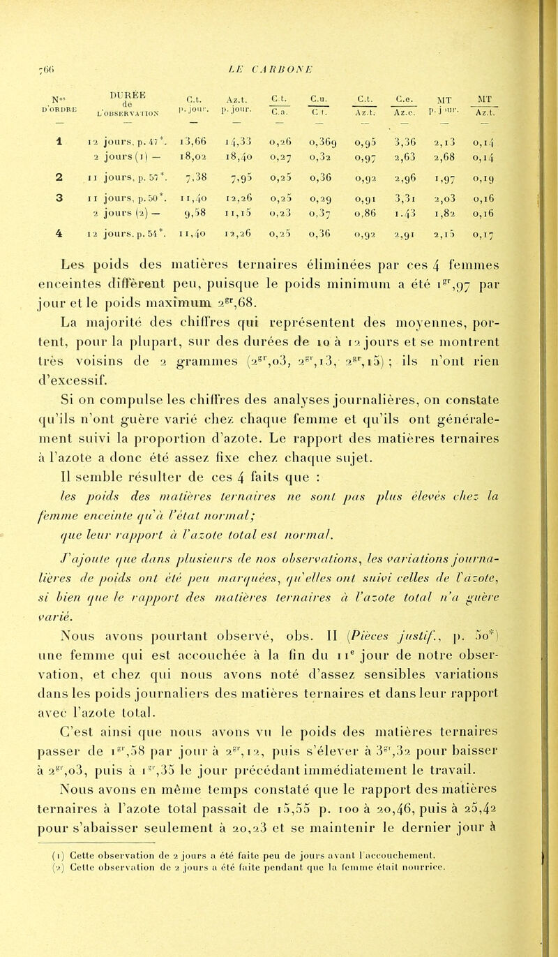 ;6(i LE C.4nBOi\E DURÉE de et. G t. c u. G t C c MT MT iM 1 d'obdre l'oiîskrvaiion |i. jour. p. jour. C.n. et. Ax.t. Az.c. p. j .111-. Az.t. 1 12 jours, p. 47 *. 2 jours (i) — 13,66 18,02 14,33 18,40 0,26 0,27 0,369 0,32 0,95 0,97 3,36 2,63 2,13 2,68 o,i4 0,14 2 11 jours, p. 57 *. 7,38 7,95 0,25 0,36 0,92 2,96 1,97 0,19 3 11 jours, p. 50*. 2 jours (2) — 11,40 9,58 12,26 11,15 0,25 0,23 0,29 0,37 0,91 0,86 3,3i 1.43 2,o3 1,82 0,16 0,16 4 12 jours, p. 54*. 11,40 12,26 0,25 0,36 0,92 2,91 2,1 5 0,17 Les poids des matières ternaires éliminées par ces 4 femmes enceintes différent peu, puisque le poids minimum a été i',97 par jour et le poids maximum. 2^'^,68. La majorité des chiffres qui représentent des moyennes, por- tent, pour la plupart, sur des durées de 10 à i a jours et se montrent très voisins de 2 grammes (a'^'^oS, 2°', i3, a», i3) ; ils n'ont rien d'excessif. Si on compulse les chiffres des analyses journalières, on constate qu'ils n'ont guère varié chez chaque femme et qu'ils ont générale- ment suivi la proportion d'azote. Le rapport des matières ternaires à l'azote a donc été assez fixe chez chaque sujet. Il semble résulter de ces 4 faits que : les poids des madères ternaires ne sont pas plus élei>és chez la femme enceinte (jiià l'étal normal; que leur rapport à l'azote total est normal. Rajoute ([ue dans plusieurs de nos ohserçations, les variations journa- lières de poids ont été peu marrpiées^ (jumelles ont suif^i celles de l'azote, si bien que le rapport des matières ternaires à l'azote total n'a guère varié. Nous avons pourtant observé, obs. II [Pièces justif., p. ;)o*) une femme qui est accouchée à la fin du 11* jour de notre obser- vation, et chez qui nous avons noté d'assez sensibles variations dans les poids journaliers des matières ternaires et dans leur rapport avec l'azote total. C'est ainsi que nous avons vu le poids des matières ternaires passer de i^'',58 par jour à 2^', la, puis s'élever à 3',32 pour baisser à 2°',o3, puis à i'',35 le jour précédant immédiatement le travail. Nous avons en même temps constaté que le rapport des matières ternaires à l'azote total passait de i5,55 p. 100 à 20,46, puis à 20,42 pour s'abaisser seulement à 20,a3 et se maintenir le dernier jour à (1) Cette observation de 2 jours a été faite peu de jours avant 1 accouchement.