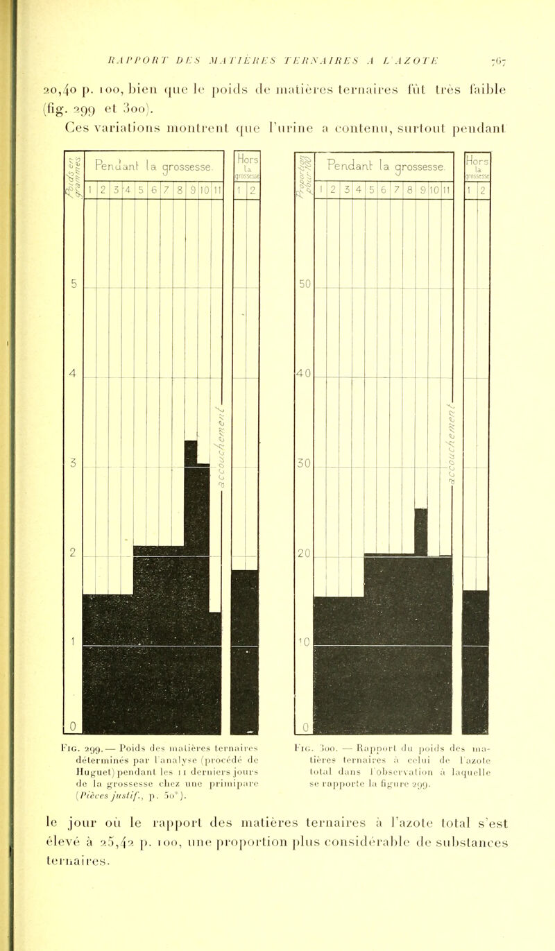 itAi'i'oitr Di:s MA rn:n/:s teusaires a l azote 20,4o p. loo, bien ((Lie le poids de inatières ternaires i'ùt Lres I'ail)le (fig. 299 et 3oo). Ces variations montrent que l'urine a eontenu, surtout pendant Fie. 29g.— Poids cli-s iiiiilières ternaires déterminés par l'analyse (procédé de Huguel) pendant, les 11 derniers jours de la grossesse chez une primipare [Pièces justif., p. ïii^). l'iG. ioo. — Rappiirt ilu poids dc> ma- tières ternaires à celui de 1 azote total dans l'observation à laquelle se rapporte la fig-iire 299. le jour oii le rapport des matières ternaires à Tazote total s'est élevé à 20,42 p. 100, une proportion plus considérable de substances It'iiiaires.