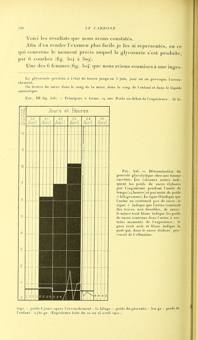 Voici les résultats que nous avons constatés. Afin d'en rendre l'examen plus facile je les ai représentés, en ce qui concerne le moment précis auquel la glycosurie s'est produite, par 6 courbes (fig. 3o4 à Sog). Une des 6 femmes (fig. 3o4^ que nous avions soumises à une inges- La glycosurie persista à l'état de traces jusqu'au 5 juin, jour où on provoqua l'accou- chement. On trouva du sucre dans le sang de la mère, dans le sang de l'enfant et dans le liquide amniotique. Exi'. III (lig. jo6). — Primipare à terme, 24 ans. Poids au début de l'expérience : 56 ki- FiG. 3o6. — Détermination du pouvoir glycolytique chez une femme enceinte. Les colonnes noires indi- quent les poids de sucre élaborés par l'organisme pendant l'unité de temps (24 heures) et par unité de poids (i kilogramme). Le signe 0 indique que l'urine ne contenait ])as de sucre ; le signe + indique que l'urine contenait des traces, non dosables, de sucre; le mince trait blanc indique les poids de sucre contenus dans l urine à cer- tains moments de l'expérience ; le gros trait noir et blanc indique la part qui, dans le sucre élaboré, pro- venait de l'albumine. logr. ; poids 8 jours après l'accouchement : 5i kilogr. ; poids du placenta : 5oo gr. ; poids de l'enfant : 2480 gr. (Expérience faite du 20 au aS avril 1901.)