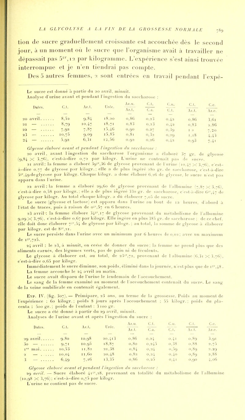 tion de sucre o-raduellemeiU croissante est accouchée dès le second jour, à un moment où le sucre que Torganisme avait à travailler ne dépassait pas S*'',!?, par kilogramme. L'expérience s'est ainsi trouvée interrompue et je n'en tiendrai pas compte. Des 5 autres femmes, a sont entrées en travail pendant l'expé- Le sucre est donné à partir chi 20 avril, minuit. Analyse d'urine avant et pendant l'ingestion du saccliarose : „ , . , , Az.u. Cl. (;.„. c.l. Ce. Dates. et. Az.t. Uj'cc. - — Az.t. C.a. Cl. Az.t. Az.c. 20 avril 8,52 9,84 18,20 0,8(1 0,2! 0,42 0,86 3,fii 21 — 8,79 10,47 18.71 o,8:i 0,2'j 0,42 0,83 2,86 22 — 7,92 7,87 i),4(j 0,90 0.27 0,'U) I » 7,;o 2j — 10,73 9,09 i5,S5 0,81 0,32 0,29 1,18 4,43 24 — 5,92 (j,3i 12,5G 0,92 o,2G 0,42 0,93 7,41 Glycose élabore ai>ant et pendant lingestion du saccharose : 20 avril, avant 1 ingestion du saccharose l'organisme a élaboré 37 gr. de glycose (9,84 X 3,76), c'est-à-dire 0,72 par kilogr. L'urine ne contenait pas do snc!-c. 21 avril: la femme a élaboré 39s'',30 de glycose provenant de l iirine (10,47 X3,7()). c'est- à-dire 0,77 de glycose par kilogr.; elle a do |ilus ingéré 280 gr. do saccharose, c'est-à-dire S»',49 de glycose par kilogr. Chaque kilogr. a donc élaboré G,2() de glycose, le sucre n'est pas apparu dans l'urine. 22 avril :1a femme a élaboré 29,00 de glycose provenant de l'albumine f7,87 X 3,7')), <■ cst-à-dire 0,58 par kilogr.; elle a de jjhis ingéré 33o gr. de saccharose, c'esl à-dire Oï'',47 de glycose par kilogr. Au total chaque kilogr. a du élaboi'er 7,o5 de sucre. Le sucre (glycose et lactose) est ap])aru dans l'urine au bout de 12 hcui'es, d'abord à l'état de traces, puis à raison de o°'',57 en 6 heures. 23 avril-: la femme élabore 345'',17 de glycose provenant du métabolisme de l'albumine 9,09 X 3,76), c'est-à-dire o,(i7 par kilogr. Elle ingère en |)lus 385 gr. de saccharose ; de ce chef, elle doit donc élaborer 7-'',54 do glycose par kilogr. ; au total, la somme de glycose à élaborer par kilogr. est de 8k'',2i. Le sucre persiste dans l'arine avec un minimum par 0 hcui'cs de 0,02; avec un maximum de |5'',725. 24 avril : le 23, à minuit, on ce^se de donner du sucre; la lemme ne prend plus que des aliments carnés, des légumes verts, pas de pain ni de féculents. Le glycose à élaborer est, au total, de 2'!-',72, provenant de 1 alfnunine (0,31 X 3,70), c'est-à-dire o,05 par kilogr. Immédiatement le sucre diminue, son poids, éliminé dans la journée, n est plus que de iS',48 . La femme accouche le 24 avril au malin. Le sucre avait disj)aru de l'urine le lendemain de 1 accouchement. Le sang de la femme examiné au moment de l'accouchement contenait du sucre Le sang de la veine ombilicale en contenait également. Exp. IV. (fig. 307).— Primipare, 23 ans, au terme de la grossesse. Poids au moment de l'expérience : 60 kilogr. ; poids 8 jours après l accouchement : 55 kilogr. ; poids du pla- centa : 5oo gr. ; poids de l'enfant : 3 100 gr. Le sucre a été donné à partir du 29 avril, minuit. Analyses de l'urine avant et après l'ingestion du sucre : Az.u. Cl. Cil. Cl. Ce. Dates. et. Az.t. Urée. —-- --- ——— Az.t. Ca. Cl. Az.t. Az.c. 29 avril 9,80 10,98 20,',i3 o,80 0,24 0.41 0,89 3,91 30 — 9,71 10,95 18,87 0,80 0,245 0,38 u,88 2,75 1 mai 10,53 11,82 21,38 0,84 0,24 0,59 0,89 2,29 2 — 10,04 II,Oo 20,48 0,82 o,2'i. 0,40 0,89 2,88 3 — 0,49 i3,35 0,80 o,25 0,41 0,90 .'(,o() Glycose élabore avant et pendant l'ingestion du saccharose : 29 at'ril. — Sucre élaboré 4is'',28, provenant en totalité du métabolisme de l albumine (10,98 X 3,76); c'est-à-dire 0,75 par kilogr. L'urine ne contient pas de sucre.