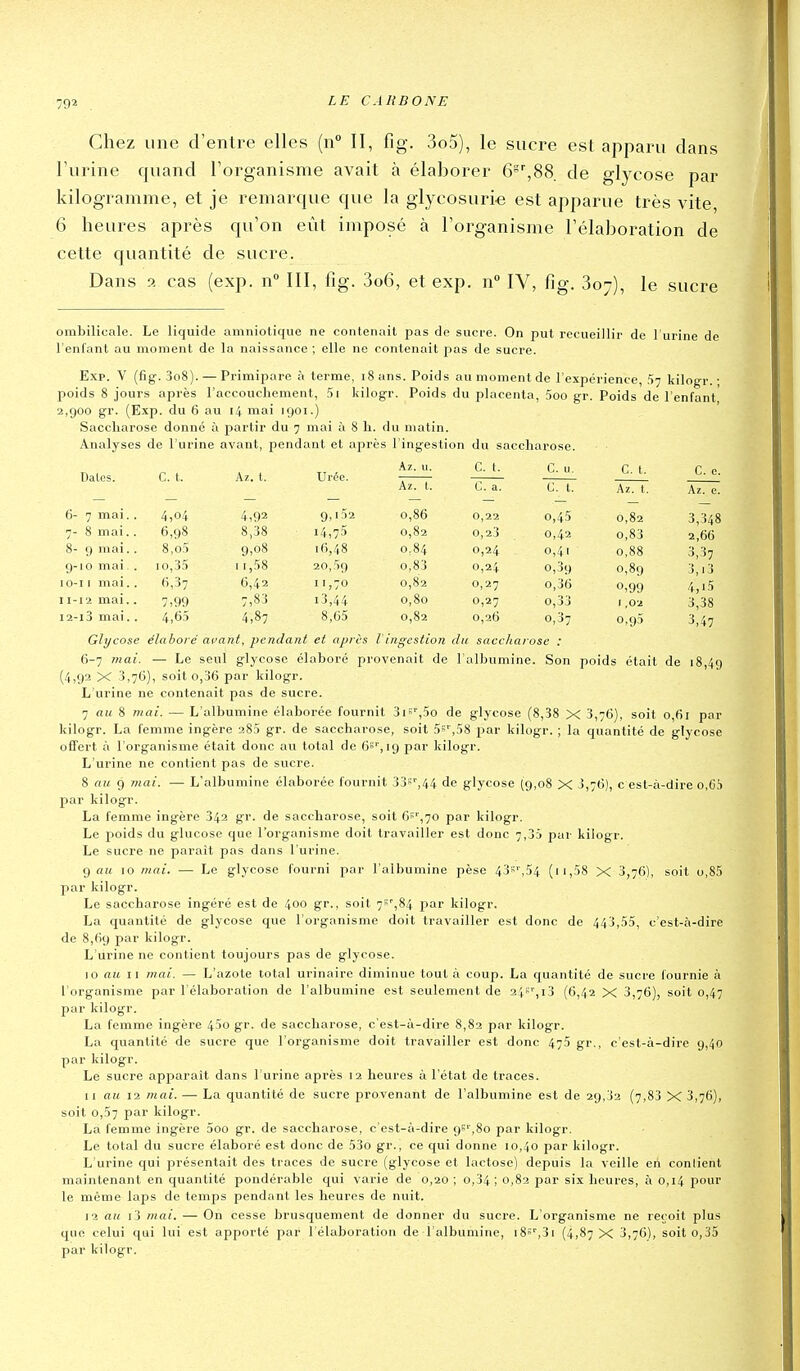 Chez une d'entre elles (n II, fig. 3o5), le sucre est apparu dans Furine quand l'organisme avait à élaborer G,88. de glycose par kilogramme, et je remarque que la glycosurie est apparue très vite, 6 heures après qu'on eût imposé à l'organisme l'élaboration de cette quantité de sucre. Dans 9. cas (exp. n III, fig. 3o6, et exp. n IV, fig. 807), le sucre Dales. C. t. Az. t. Urée. Az. II. Az. t. C. t. C. a. C. u. C. t. C. t. Az. t. 6- 7 mai.. 4,04 4,92 9,152 0,86 0,22 0,45 0,82 7- 8 mai. . 6,98 8,38 14,75 0,82 0,23 0,42 0,83 8- 9 mai. . 8,o5 9,08 16,48 0,84 0,24 0,41 0,88 9-10 mai . 10,35 11,58 20,59 0,83 0,24 0,39 0,89 lo-i I mai.. 6,37 6,42 11,70 0,82 0,27 0,36 0,99 11-12 mai.. 7,99 7,83 i3,44 0,80 0,27 0,33 1,02 i2-i3 mai.. 4,65 4,87 8,65 0,82 0,26 0,37 0,95 ombilicale. Le liquide amniotique ne contenait pas de sucre. On put recueillir de l'urine de l'enfant au moment de la naissance ; elle ne contenait pas de sucre. Exp. V (fîg. 3o8). — Primipare à terme, i8 ans. Poids au moment de l'expérience, 57 kilogr. ; poids 8 jours après l'accouchement, 5i kilogr. Poids du placenta, 5oo gr. Poids de l'enfant 2,900 gr. (Exp. du 6 au 14 mai 1901.) Saccharose donné à partir du 7 mai à 8 h. du matin. Analyses de l'urine avant, pendant et après l'ingestion du saccharose. G. e. Az. e. 3,348 2,66 3,37 3,i3 4,15 3,38 3,47 Glycose élaboré avant, pendant et après VIngestion du saccharose : 6-7 mai. — Le seul glycose élaboré provenait de l'albumine. Son poids était de 18,49 (4,92 X 3,76), soit 0,36 par kilogr. L'urine ne contenait pas de sucre. 7 au 8 mai. — L'albumine élaborée fournit 3is'',5o de glycose (8,38 X 3,76), soit 0,61 par kilogr. La femme ingère 285 gr. de saccharose, soit 5s'^,58 par kilogr. ; la quantité de glycose offert à l'organisme était donc au total de 6s'', 19 par kilogr. L'urine ne contient pas de sucre. 8 au 9 mai. — L'albumine élaborée fournit 33»'',44 de glycose (9,08 X 3,76), c est-à-dire 0,63 par kilogr. La femme ingère 342 gr. de saccharose, soit 6'''^,70 par kilogr. Le poids du glucose que l'organisme doit travailler est donc 7,35 par kilogr. Le sucre ne parait pas dans l'urine. 9 ou 10 mai. — Le glycose fourni par l'albumine pèse 43s'-,54 (11^58 x 3,76), soit o,85 par kilogr. Le saccharose ingéré est de 400 gr., soit 7-',84 par kilogr. La quantité de glycose que l'organisme doit travailler est donc de 443,55, c'est-à-dire de 8,69 par kilogr. L'urine ne contient toujours pas de glycose. 10 «M II mai. — L'azote total urinaire diminue tout à coup. La quantité de sucre fournie à l'organisme par l'élaboration de l'albumine est seulement de 248'',i3 (6,42 X 3,76), soit 0,47 par kilogr. La femme ingère 45o gr. de saccharose, c'est-à-dire 8,82 par kilogr. La quantité de sucre que l'organisme doit travailler est donc 475 gr., c'est-à-dire 9,40 par kilogr. Le sucre apparaît dans l'urine après 12 heures à l'état de traces. 11 aa 12 mai. — La quantité de sucre provenant de l'albumine est de 29,32 (7,83 X 3,76), soit 0,57 par kilogr. La femme ingère 5oo gr. de saccharose, c'est-à-dire 9',8o par kilogr. Le total du sucre élaboré est donc de 53o gr., ce qui donne 10,40 par kilogr. L urine qui présentait des traces de sucre (glycose et lactose) depuis la veille eii contient maintenant en quantité pondérable qui varie de 0,20 ; 0,34 ; 0,82 par six heures, à 0,14 pour le même laps de temps pendant les heures de nuit. J2 au i3 mai. — On cesse brusquement de donner du sucre. L'organisme ne reçoit plus que celui qui lui est apporté par l'élaboration de l'albumine, i85'',3i (4,87 X 3,76), soit 0,35 par kilogr.