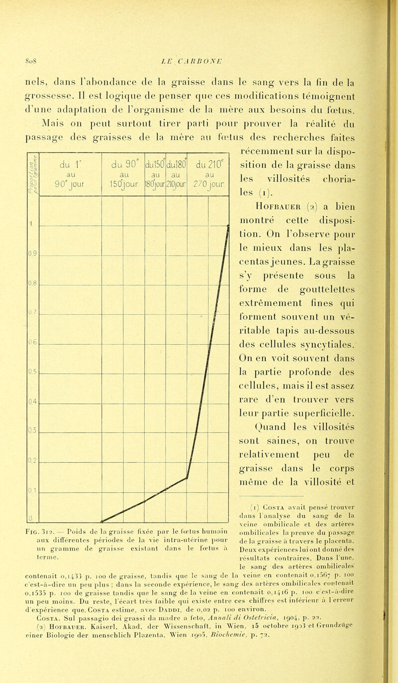 nels, dans ralîondance de la graisse dans le sang vers la fin de la grossesse. Il est logique de penser que ces modifications témoignent d'une adaptation de l'organisme de la mère aux besoins du fœtus. Mais on peut surtout tirer parti pour prouver la réalité du passage des graisses de la mère au fœtus des recherches faites récemment sur la dispo- sition de la graisse dans les villosités choria- les (i). HoFBAUER (2) a bien montré cette disposi- tion. On l'observe pour le mieux dans les pla- centas jeunes. La graisse s'y présente sous la forme de gouttelettes extrêmement fines qui forment souvent un vé- ritable tapis au-dessous des cellules syncytiales. On en voit souvent dans la partie profonde des cellules, mais il est assez rare d'en trouver vers leur partie superficielle. Quand les villosités sont saines, on trouve relativement peu de graisse dans le corps môme de la villosité et 0,9 0.8 u7 Ob 0,4 0,3 0,2 _, du r au 90° jour du 90^ au 150')our dul50' au 180|our dul80 au 210|our du 210' au 270jour - FiG. 3i2. — Poids de la graisse fixée par le fœtus humain aux différentes périodes de la vie intra-utérine pour un gramme de graisse existant dans le fœtus à terme. (i) Costa avait pensé trouver dans l analyse du sang de la ^cine ombilicale et des arlères ombilicales la preuve du passage do la graisse à travers le placenta. Deux expériences lui ont donné des résultats contraires. Dans l'une, le sang des artères ombilicales contenait o,i433 p. 100 de graisse, tandis que le sang de la veine on contenait o,i5()7 p. 100 c'est-à-dire un peu plus ; dans la seconde expérience, le sang des artères ombilicales contenait o,i535 p. 100 de graisse tandis que le sang de la veine en contenait 0,1/116 p. 100 c'esl-à-dire un peu moins. Du reste, l'écart très laible qui existe entre ces chiffres est intérieur à 1 erreur d'expérience que. Costa estime, avec Daddi, de 0,02 p. 100 environ. Costa. Sul passagio dei grassi da madré a feto, Annali di Ostetricia, 1904, p. 22. (2) H0FBAT.1ER. Kaiserl. Akad. der Wissenschaft. in Wien, i5 oclobre 1933 et Grundzilge einer Biologie der menschlich Pkizenta. Wien 1905, Bioclicmie, p. 72.