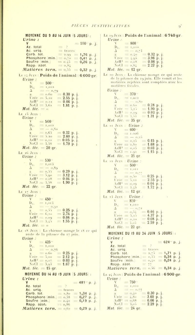 l'ii: c ES j L'sTi ne A ri v es MOYENNE DU 9 AU Urine : V Az. total Ac. uriq. Carb. tôt. Phosphore min.; Soufre min.j Rapp. azot. Matières tern. 14 JUIN 15 JOURS! : = 590 P J- traces 2-;)'.) : = 0,4.) = o,,S4 = o,.)) = 1,76 = 0,41 = 0,26 0,32 p. j. Li I 'i .11 i .N : Urine : \ A a L'i'ée AzH^ NaCl Mat. fée. I.î: l'i .luiN Urine : \ A a Urée XaCl Mat. fée. Le i(i Juin Urine : \ ' D„ A a I Irêe .NaCI Mat. fée. 1.1, 17 .lui^ Urine : V U,:. A a ITj'ée : AzH» : NaCl : Mat. fée. 1,1 iX .liii.N- : resie fli' Urine : \ D, A a U l'ée : AzH' : NaCl : Mat. fée. Poids de 1 animal : 6 600 gr = 500 ■ = 1,1112 = — 0,79 = 0.()0 = =5,10 = = i),r2 = 500 = 1,(112 = 0,6.) = .5,20 = 0,10 = .3,58 = 20 gr. = u,uo p. — 1.81 p. = 0,32 p. = 2.60 p. zrz 0.05 p. = 1,79 p = 530 ^ = 1,0 ij = — : - o,.5:> = - .''>,9o = - o.dS - = ^rVS = = 22 gr. = 450 0,29 0,09 J, 4 > 0,25 p. j. 2,74 p. j. 0,04 p. j. 1.55 p. j. 7'i la I) 11 a M1 = 425' = 1,010 = o.Go = 5,00 = 0,07 = ^,9! = 15 gr. ' laaii^c le 1 .S ee (|iii 111 I 7 J11 i 11. 0.25 p. j. 2.12 p. j. 0,03 p. j. 1,67 p. j. Le 19 .K iN Urine : V D,, A Poids de l'animal : 6 740 gr = 800 l'réo .Na(;i = o..(0 = '1,9'' = ii.oS = 2,S4 = 0.32 p. j. = 3,96 p. j. = 0,06 p. j. = 2.27 p. j. Mat. fée. = 12 gr. Le 20 ,li IN : La fhieriiic m.ing-e ce qui reslc (le la jiitaiice du juin. l'Mle vomit et les matières rejetées sont com[)tées avec les matières fécales. Urine j- Y ,3 / u j- 1) r. j. A = - - i],.S( ] a = 0,(iil 0.28 p l l'ée = 1,90 p .\zH'' — o,oi) = 0.03 p .NaCl 1.31 p Mat. fée = 35 gr. 1 E 2 1 ) l 1 \ : Urine \ = 600 J j- 1) = l.ood A j- a — 0,2) 0.15 p 1 Urée = 2,So 1,68 p AzIP 0.03 p .XaCI = 1.92 1,15 p Mat. fée = 25 gr. Le 22 Juin ; Urine : V = 500' U,, — 1,1111 ]• A i- a 0,25 p j- l : ree = 1,10 2.55 p i- ■VzH' = 0,119 0.04 p .NaCl = :!,4.''. 1,72 p Mat. fée. = 12 gr. Le 2 i .luIN' Urine \' = 850 ■ — 1,010 A i- a = 0,:V-| 0,46 p ) l : rée = '>,\'> 4,37 p ]'• AzIP = 0,10 0,08 p j .NaCl = i ,( > > 2.59 p Mat. fée. = 22 gr. 5 JOURS MOYENNE DU 14 AU 19 JUIN 5 JOURS : Le 24 .luiN ; Poids de l'animal Urine : Urine : V 481 P- J- V =r- 750' Az. total Dr, = 1,010 Ac uriq. traces A = — I'-:: Carb. tôt. 2,80 = 1,34 P j- X 0,30 P Phosphore min.) 0,58 = 0,27 P- J- Urée = 4'8o =: 3,60 P Soufre (min.) 0,40 = 0,19 P j- AzH» — 0,Cl8 0,06 P Rapp. azot. 0,86 N'a Cl 2.29 P- Matières tern. 0,(i2 0,29 P j Mat. fée = 24 gr. = 624 ■ p. j. MOYENNE DU 19 AU 24 JUIN Urine : V Az. total = Ac. uriq. = trac( Carb. tôt. = 2,7) Phosphore nnin., = ii,Vi Soufre min. = o, i.i Rapp. azot. — 77 Matières t^ern. = o.5(; = 0,34 p. j 6 900 gr = 1,71 = 0,34 = 0,24 p. J. P J- P- j