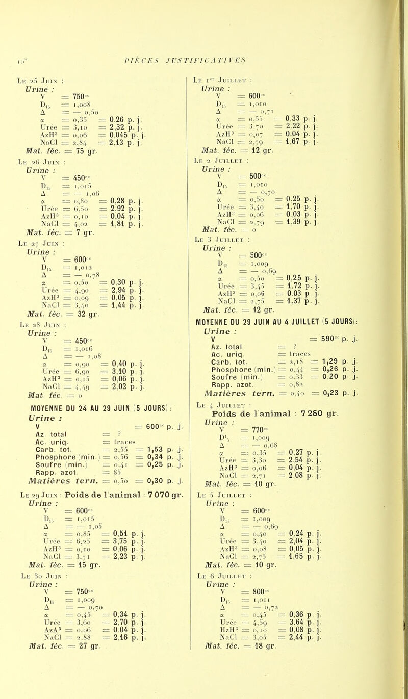 Le a5 Juin : Urine : V = D,. = A a - Urée : AzH3 I NaCl = Mat. téc. Le 2() .IiuN' Urine : \ D,:, : A a : Urée : AzH'' : NaCl : Mat. fée. Le 27 Juii\ : Urine : V A a Urée AzH' NaCl : Mat. fée. Le 28 Juin Urine : Y D.5 A a Urée AzH' NaCl Mat. fée. 750 1,008 — o,5o 0,35 3,10 0,06 2,84 = 75 gr = 0,26 p. j. = 2.32 p. j. = 0.045 p. j = 2,13 p. j. 450- I,0l5 — 1 ,oO 0,80 = 0,28 p. j. 6.30 = 2,92 p. j. 0,10 = 0,04 p. j. 4,02 = 1,81 p. j. --1 gr. 600 1,012 — 0,78 o,5o = 0,30 p. j. 4,90 = 2,94 p. j. = 0,05 p. j. = 1,44 p. ). 0,09 3,40 = 32 gr 450 1,016 : — 1,08 0,90 == 0,40 p. j. 6,90 = 3,10 p. j. ; 0,i.T = 0,06 p. ]. 4,19 = 2.02 p. j. MOYENNE DU 24 AU 29 JUIN (5 JOURS): Urine : V = 600 ■ p. j. Az total = ? Ac. uriq. = traces Canb. tôt. = 2,5,t = 1,53 p. j. Phosphore (min.) = o,,')6 = 0,34 p. j. Soufre (min.) = 0.41 = 0,25 p. J. Rapp. azot. = 85 Matières tern. Le 29 Juin Urine : V Dk, A a Urée AzH3 NaCI Mat. fée. Le 3o Juin Urine : o,5o = 0,30 p. j. Poids de 1 animal : 7 070 gr. 600 ■ i,oi5 — i,o5 0,85 = 6,25 = 0,10 = 3,71 = : 15 gr. V = 750 D„ = 1,009 A = — 0,70 a = 0,45 = 0,34 P Urée :r= 3,60 = 2,70 P AzA3 = 0,06 = 0,04 P NaCl = 2,88 = 2,16 P Le i' Juillet ; Urine : V = 600 D4:, = 1,010 A = — 0,71 a = 0,55 = Urée =3,70 == AzH3 = 0,07 = NaCl = 2,79 = Mat. fée. = 12 gr. Le 2 Juillet : Urine : V = 500 D,- — 1,010 A = — 0,70 a = o,5o = LTrée = 3,40 =■ AzH-'' = 0,06 = NaCl = 2,79 = Mat. fée. = o Le 3 Juillet : Urine : V = 500 D,5 = 1,009 A = — 0,69 a = o,5o = Urée = 3,45 =: AzH' = 0,06 = NaCl = 2,75 = Mat. fée. = 12 gr. MOYENNE DU 29 JUIN AU Urine : V Az. total = Ac. uriq. = Carb. tôt. = Phosphore (min.) = Soufre (min.) = Rapp. azot. = Matières tern. - Le 4 Juillet : Poids de Urine : V = D>. = A = a —- Urée =- AzH3 = NaCl = Mat. fée. = Li: 5 Juillet ; Urine : V D,.-, A 0,33 p. i 2.22 p. j 0,04 p. j 1,67 p. j 0,25 p. j. 1,70 p. j. 0.03 p. j. 1.39 p. ]. 0,25 p. j. 1,72 p.j. 0,03 p. j. 1,37 p. j. 4 JUILLET (5 JOURS) = 590 ' p. j : ? : traces : 2,18 = 1,29 p. J : 0,44 = 0,26 p. j : 0,33 = 0,20 p. j : 0,82 r 0,40 =3 0,23 p. ^ l'animal : 7 2S0 gr. 770' 1,009 — 0,68 0,35 = 0,27 p. j. 3,3o = 2,54 p. j. 0,06 = 0,04 p. j. 2,71 — 2,08 p. j. 10 gr. 600 1,009 0,51 p. ]. a = 0,40 = 0.24 P- ] P ] 3,75 p. j. Urée = 3,40 - 2,04 0.06 P )■ AzH' = 0,08 = 0,05 P j 2,23 p. j. NaCI = 2,75 = 1.65 P- j Mat. fée. — Le 6 Juillet Urine : V D,:, A = 800- Urée = HzH» -— NaCl = 1,011 — 0,72 0,45 = 0,36 p. i. 4,09 = 3,64 p. j. 0,10 = 0,08 p. j. 3,o5 = 2,44 p. j.