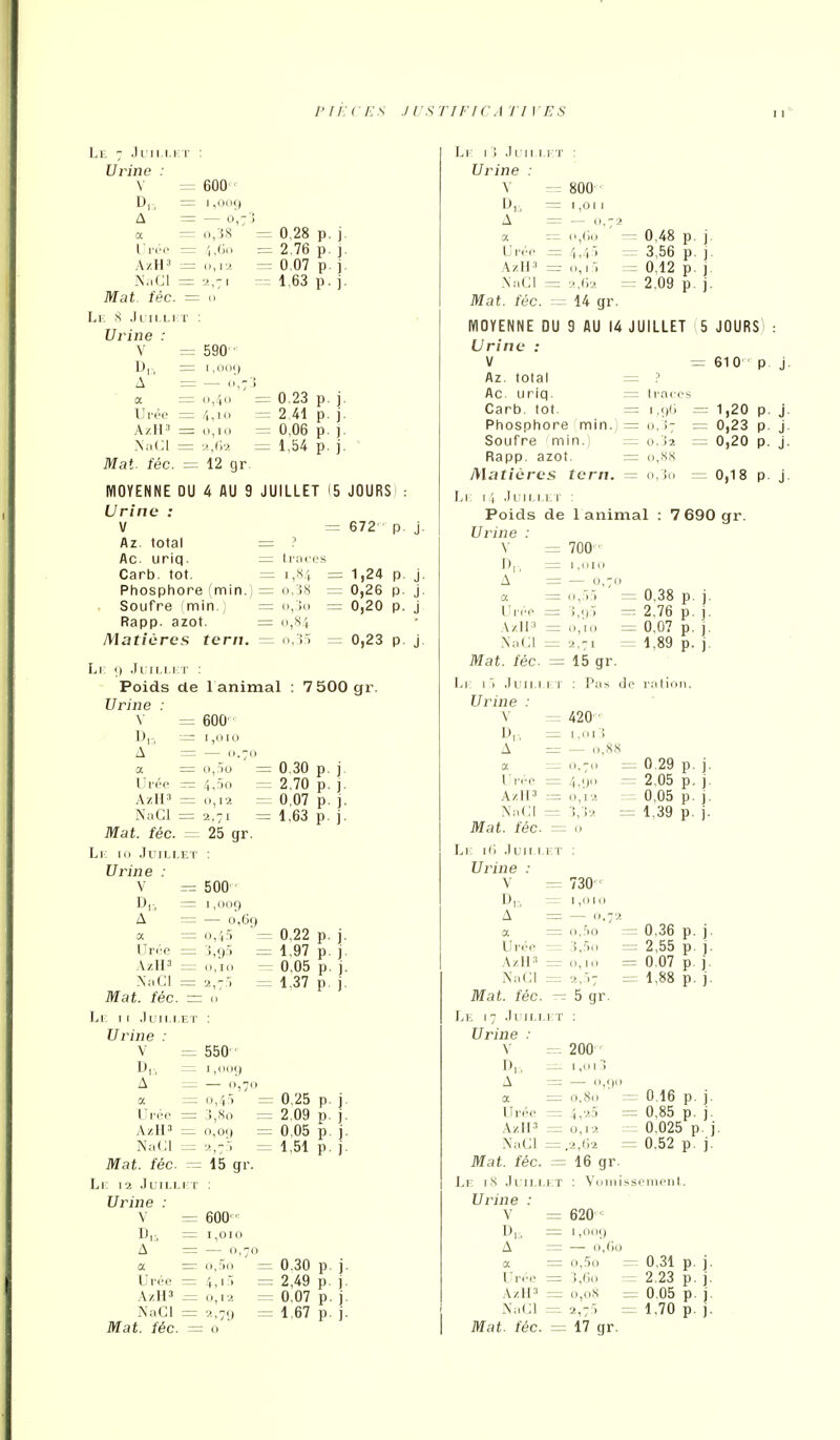 Le 7 Juii.i.iyr Urine : V = D,, = A = a = Ui'i'i- = AzH3 = NaCl = Mat. fée. = Li, s .Ilii lit Urine : V = D,r, = A r= Urée AzH' Mat. fée. 600 1,009 — 0,7 0,'iS 4,(in 590 ■ i ,0()() „,4„ = 0,28 2,76 0.07 1.63 p. j. p. j. p. j. p. j. = 0,10 = 12 gr 0.23 2 41 0,06 1,54 = 672 p. j. mOYENNE DU 4 AU 9 JUILLET (5 JOURS) Urine : V Az. total = Ac. uriq. Irtxes Carb. tôt. = i,S,i Phosphore (min.) = o, iS : Soufre ; min. ) = o, io Rapp. azot. = o,S4 Matières tern. = 1,24 0,26 0,20 P- J- P- j- P- j = 0,23 p. j. Li; 9 Jl ilm T : Poids de Urine : \ = A = a U rée AzH» = NaCl = Mat. fée. = Li 10 Juillet Urine : V — D,. - A = a = Uroe \ / H = X;.C1 = Mat. fée. := Li: I r .lu:i.Lïï. r Urine : V =. D,:, = A a = Urée - AzH' = NuCl = Mat. fée. — Ll 12 .TUILLLT Urine : V = D,:, = A = 1 animal : 7 500gr. 600 1,010 0,.T0 4,30 O, 12 2,7 I = 25 gr = 0,30 p. j. = 2.70 p. j. = 0,07 p. j. ^ 1,63 p. j. 500 1,009 — 0,69 =- 550 = 0,45 = 3,80 = — 0.22 p. j. = 1.97 p. j. ::= 0,05 p. j. = 1.37 p. j. 15 gr. 600 1,010 0.25 P 2.09 P 0,05 P 1,51 P a (1 = 0.30 P Urée = 4 I :> z=: 2,49 P AzH3 = 0 I 2 = 0.07 P A'aCl = 2 79 = 1,67 P Ll ■ I î JriM IT JJriïiB '. V 800' ■ D,. 1,011 A — 0.72 a 0,(io : Urée 4,4' AzH'' <i, 1 :) .NaCl 2.(12 : Mat. fée. 14 gr. = 0,48 p. j. 3,56 p. 0,12 p. 2.09 p MOYENNE DU 9 AU 14 JUILLET (5 JOURS) : Urine : V — 610 p j Az. total = Ac. uriq. = traces Carb. lot. = 1,90 =: Phosphore min.) = 0,^7 = Soufre min.i = o.'ii = Rapp. azot. = o,k,s Matières tern. = o.Jo = 0,18 p. j Ll i | .luiLi.i.r : Poids de 1 animal : 7 690 gr. Urine : \ = 700 1,20 p. j 0,23 p. j 0,20 p. j = — 0,70 Urée =: Azil' = Mat. fée. = L] 1 1 .luiLIJiT Urine : V = U,. = A = 0,38 2,76 0,07 1,89 15 gr. : Pas de ration. 420 ,,s.s a l).7() = 0.29 P Urée = 4.1') = 2,05 P AzH» = 0,12 ^= 0,05 P XaCI — !2 = 1,39 P Mat. fée. = Ll Wi .Ilii i.r.T Urine : V Ij,:, A = 730' Urée AzH 3 l\a(^l Mat. fée. Le 17 .llilLLLT Urine : — 0,72 O,f)0 = :i,)o = ^ 5 0,36 P ] 2,55 P ) 0.07 P J 1,88 P- i \ 200 ■ D,, 1,111J A — 0,90 a n,S() = 0.16 p. j Urée 4,2.5 = 0,85 p. j AzH' 0,12 = 0.025 p. NaCl .2,62 0.52 p. j Mat. fée. 16 gr. Lr i.S .li iLi IT : Vuniiss ■ineiit. Urine : V 620 ■ D,:, 1,009 A — o,Go a 0,.')0 — 0,31 p. j Urée ■i,(io = 2.23 p. j 0.05 p. j AzH 3 o,oS = XaCl 2,73 = 1,70 p. j