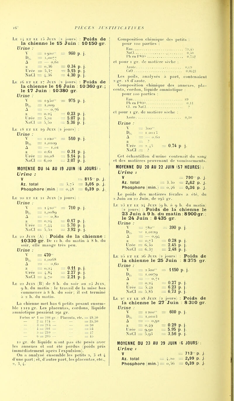 hv. I.', liT LE i) Juin (•>. jôuis) : Poids de la chienne le 15 Juin : 10150 gr. Urine : V = Mp.,,- = 960 p. j. l>ir, = N77 A = — o,(ii a = (), j6 =: 0,34 p. j. Urée = — 5,15 p. ). NaCl = 4. !'i — 4,30 p. j. Le i(] iît i,e 17 .luiN (■>. l'ours) : Poids de la chienne le 16 Juin : 10 360 gr. ; le 17 Juin : 10 380 gr. Urine : V = IO HJ  - - 975 p. j. D|-, = i,oof) A ' = — 0,76 a = 0.24 .— 0,23 p. j. Urée = '>,'M = 5,07 p. j. NaCl = :'),r)i) =; 5,36 p. j. Li; iif ET i.E 19 .luiN (a joui's) : Urine : V A = I 020 = 1,0109 — 1,01 a = 0,61 Urée = 10, oS NaCl = 6,02 = 510 p. j. 0,31 p. j. 5.14 p. ]. 3,07 p. j. MOYENNE DU 14 AU 19 JUIN (6 JOURS) : Urine : V =^ 815' p. j. Az. total = j,;) = 3,05 p. j. Phosphore (min.) = 0,48 = 0,39 p. j. Le 20 ET i.E 21 Juin (2 jours) ; Urine : V = 1420 = 710 p. j. Dr. = 1,0089 A = — 0,80 a = 0,24 0.17 p. j. Urée = 7,44 = 5,70 p. j. NaCl = f;,52 = 3,92 p. j. Li: 2-.> .Il i.n A) : Poids de la chienne : 10330 gr. De n h. du matin à 8 h. du soir, elle mange très peu. Urine : V = 470' D|:, = 1 ,Oo(jS A = - o,(io a = 0,24 = 0,11 p. j. Urée = 4,84 = 2,27 p. j. NaCl = 4,70 = 2,21 p. j. Le 22 Juin (B) de 8 li. du soir au ■^j Ji in, 9 h. du matin : le travail de la mise bas commence à 8 h. du soir; il est terminé à 2 h. du matin. La chienne met bas G petits pesant ensem- ble 1212 gr. Les placentas, cordons, liquide amniotique pesaient 291 gr. I-Yrliis n« 1 = 208 gr. : Piaceiila. etc. = — 2 = 17i — — = 33,50 — 3 = 214— — =511 — 4 = 201 — — =54 — ;i = 210 — =47 — li = 2O0 — = 43 10 gr. de liquide n ont pas été pesés avec les annexes et ont été perdus (poids pris immédiatement après l'expulsion). On a analysé ensemble les petits 2, 3 et 4 d'une part ; et, d autre part, les placentas, etc., T. 4. Composition cliiniiquc des jjetits : pour 100 parties : Eau 7'J.43 .\aCt 0,311 l^li en 0.732 et pour I gr. de matière sèclie ; .\zOto CaO 0.0121 Les poils, analysés à part, contenaient 2 gr. 18 d'azote. Coni])osition oliimique des annexes, pla- centa, cordon, liquide amniotique : pour 100 parties : Eau S'.» Ph en 1^20» : 0.11 et. on AaCl V et |)our I gr. de matière sèche : A/olo 0,1(1 Urine : \ = JOO' D,- = 1,011! A = — a = :' Urée = 2. |'i = 0,74 p j. NaCl s=z ? Cet échantillon d urine contenait du sang et des matières ])roveTiant de voiu i^x'iiients. MOYENNE DU 20 AU 22 JUIN (57 HEURES): Urine ; V — 790 p. j. Az. total = j, io := 2,62 p. j. Phosphore (min.) = 0,16 — 0,36 p. j. Le poids des matières l'éeales a été, du 2 Juin au 22 Juin, de 295 gr. Le 2j et le 24 Juin (9 h. à 9 Ii, du malin (2 jours) : Poids de la chienne le 23 Juin à 9 h. du matin : 8900gr.; le 24 Juin : 8 435 gr. Urine : V = 780 ' = 390 p. j. U|:, = 1,0129 A = — 0,94 a = 0,7) = 0.28 p j. Urée = (i,jo = 2,45 p. j. NaCl = 0,37 = 2,48 p. j. Le 2) i-;t le 2G Juin (2 jours : Poids de la chienne le 25 Juin : 8 375 gr. Urine : V = 2 JOO  = 1150 p. j. D|, — 1,0079 A = — 0,71 a = 0,24 = 0.27 p. j. Urée = .^,42 = 6.23 p. j. NaCl = 5,85 = 6,73 p. j. Le 27 i:t le 28 JiiN (2 jours) : Poids de la chienne le 27 Juin : 8 300 gr. Urine : V = I 20U ' = 600 p. j. D,r, = 1,010! A = — 0,92 a = 0,49 = 0,29 p. ]. Urée = 9,92 = 5,95 p. j. NaCl =: 5,93 = 3,56 p. j. MOYENNE DU 23 AU 29 JUIN 16 JOURS): Urine •• V =: 713'^' p. j. Az. total = 4,'io = 2,99 p. j. Phosphore (mln.)= o,5(i = 0,39 p. j.