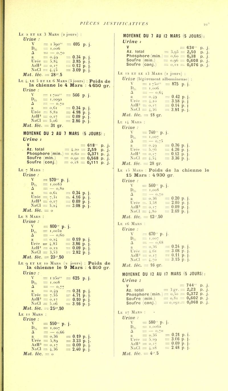 2 1 * Lf 2 et le 3 Mars (2 jours) Urine : V 7= I 390 = 695 D.o = 1,006 A = — 0,70 a = 0.49 = 0,34 Urée = 5,84 = 3,85 AzH3 = 0,17 0.12 NaCl = 4.45 = 3,09 Mat. fée = 28'',5 p. ]. Le 'i, le 5 ET LE Cl Mars jours) : Poids de la chienne le 4 Mars : 4 650 gr. Urine : V = I 700'^' = 566 p. ]. = 1,0092 A = —■ 0,70 a = 0,61 = 0.34 p. j. Urée =; 8,82 = 4,98 p. j. AzHs = 0,17 = 0,09 p. ]. NaCl = 5,o5 = 2.86 p. j. Mat. fée. = 31 gr. MOYENNE DU 2 AU 7 MARS 15 JOURS Urine : V Az. total Phosphore(min Soufre (min.) Soufre (conj.) = 618 4,20 = 2,59 o,6u = 0,371 0,92 = 0,568 0,18 0,111 570 p. 1,008 J — 0,80 0,61 7,3 i 0,17 5,24 Le 7 Mars Urine : V D,, A a Urée AzH3 NaCl Mat. fée. — 0 Le 8 Mars : Urine : V = 800- p. D,5 = I,00,Ï2 A = — o,()0 a = 0,24 Urée =4,83 .\zlP = 0,12 NaCl = 3,53 Mat. fée. = 23%50 Le 9 et LE 10 Mars (■ la chienne le S Urine : = 0,34 — 4,16 = 0.09 = 3,08 ]■ 0,19 p. j. 3,86 p. j. 0,09 p. j. 2,82 p. j. joins) : Poids de Mars : 4 800 gr. V D,:. ^ A a : Urée = AzH^ z NuCl z Mat. fée. : Le 11 Mars Urine : I 2,5o 1,008 — 0,77 0,49 7,55 o, 17 .5.06 : 25S',50 = 625 p. j. 0,31 p. j. 4,71 p. j. 0,10 p. . 3,16 p. . Mat V = 550 p j- D,-, 1,007 A = — o,6C) a = 0,36 = 0,19 Urée = 5,89 = 3,23 AzH3 = 0,17 = 0.09 NaCl = 4,36 = 2,40 t. fée. = 0 MOYENNE DU 7 AU 12 MARS (5 JOURS Urine : V = 634 Az. total = 3,9.5 = 2,50 Phosphore f^min.) = 0,60 = 0,38 Soufre (min.) = 0,96 = 0,608 Soufre (conJ.) = 0,12 0,076 Le 12 et le i3 Mars (2 jours) : Urine (légèrement albumineuse) : V = I 750 = 875 p. j. D,-, = 1,006 A - - — 0,64 a = 0,49 = 0.42 p. j. Urée = 4,10 = 3.58 p. j AzH^ = 0,17 = 0.14 p. i XaCl = 4,36 = 3,81 p. j. Mat. fée. = 18 gr. Le 14 Mars ; Urine : V = 740 p. j. D|-, = 1,007 A = — 0,75 a = o,4() = 0,36 p. j. Urée = 5,76 = 4,26 p. j. AzH' =0,17 = 0,12 p. j. NaCl = 4,54 = 3,36 p. j. Mat. fée. = 28 gr. Le i5 JLvrs : Poids de la chienne le 15 Mars ; 4 930 gr. Urine : V = 560 p. j. D,, = 1,008 A = — 0,70 a = 0,36 = 0.20 p. j. Urée =- 3,58 = 2,00 p. j. AzH' = 0,17 = 0.09 p. j. NaCl = 4,80 = 2,69 p. j. Mat. fée. = 12^,50 Le 16 Mars ; Urine : V Dr, A Urée AzH» .^z 670 ' p. — 1,007 = — 0,68 = o,3(i = 4,61 0,17 NaCI — 4.70 Mat. fée. = 16 gr. 1 = 0.24 p. j. = 3.08 p. j. — 0,11 p. j. = 3,15 p. j. MOYENNE DU 12 AU 17 MARS (5 JOURS): Urine : Az. total = 3 gr- : Phosphore (min.) = o,5o : Soufre (min.) = 0,81 = Soufre (conj.) =0,092. Le 17 Mars : Urine : 744 p 2,23 p 0,372 p 0,602 p 0,068 p V 580 ■ p. j. D„ 1,0062 A — 0,70 a 0,36 = Urée 5,29 = AzH^ 0,17 = NaCl 4.28 = t. fée 4-5 0.21 p. j. 2.48 p. j.