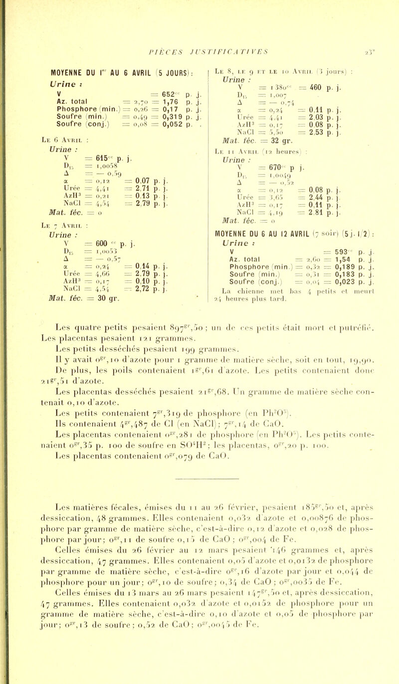 MOYENNE DU \ AU 6 AVRIL 5 JOURS): Urine •• V Az. total Phosphore fmin Soufre {min.) Soufre (conj.) = 652 = 2,-0 = 1,76 I = 0,26 = 0,17 = o,4q = 0,319 = 0,08 = 0,052 Le 6 Avril Urine : V = 615 p. j. D,r, = i,oo58 A = — 0,^9 a = 0,12 = Urée = 4,41 ~ AzH^ = 0,21 — NaCl = 4,54 =1 . fée. =3 0 0,07 2,71 Mat Le 7 Avril : Urine : V = D,:, = A = a = Urée = AzH3 ^ NaCl = Mat. fée. = 600 - p. I ,(iu5'l — 0,5; 0,24 = 4,66 = 0,17 : 4,'i-l : 30 gr. 0,14 2,79 0,10 2,72 Le s, le Urine : V D,r, A a Urée AzH3 NaCl Mat. fée. Ç) ET LE 1( = I38U-- — 1,007 — — 0,74 = 0,24 = 4,41 = 0,17 — :'),rjii = 32 gr. Aviïii, ! ■; 460 0,11 2,03 008 2,53 jours) p. j. p. ]. p. J. p. j. P j Le II Avril (12 heures) Urine : V IJ,, A a Urée AzH3 NnCl Mat. fée. = 670' p j. = i,oo4<) —0,12 = = i.CÎ = = 4,>9 ~= 0,08 P 2,44 P 0,11 P 2 81 P MOYENNE DU 6 AU 12 AVRIL (7 soi. Urine V = Az. total = 2,Go = Phosphore (min.) = 0,32 = Soufre (min.) = o,ji = Soufre (conj.) — 0,0', = La chienne met bas 4 petil 24 heures plus tard. (5j.l/2) 593 ) P- J- 1,54 p. j. 0,189 p. j. 0,183 p. j. 0,023 p. j. ( cl mcuvl Les quatre petits pesaient 89^6', jo ; un de ces peti(s était inorl el piilréiii'. Les placentas pesaient 121 grammes. Les petits desséchés pesaient itj() gi'aiiinies. 11 y avait oS'',io d'azote pour i graniine de nialièro sèche, soit eu tout, 19,90. J)e plus, les poils contenaient 18',Gi d azote, l^es petits contenaient doue d'azote. Les placentas desséchés pesaient 21°',68. Un gramme de matière sèche con- tenait 0,10 d'azote. Les petits contenaient 7^'',319 de phosphore (en Ph'O). Ils contenaient 4S'',487 de Cl (en NaCl); 7', 14 de GaO. Les placentas contenaient o'',28r de phosphore (en Ph-()'). Les petits conte- naient oS'',35 p. 100 de soufre en SO^H^ ; les placentas, o'',20 p. 100. Les placentas contenaient o^''',079 de CaO. Les matières fécales, émises du ii au 26 février, pesaient iS'jS'V'io et, après dessiccation, 48 grammes. Klles contenaient o,o32 d'azote et 0,00876 de phos- phore par gramme de matière sèche, c'est-à-dire 0,12 d'azote et 0,028 de phos- phore par jour; o^'',ii de soufre 0,1 j de CaO; o',oo4 de Fe. Celles émises du 26 février au 12 mars pesaient '146 grammes et, après dessiccation, 47 grammes. Elles contenaient o,o2 d'azote et o,oi32 de phosphore par gramme de matière sèche, c'est-à-dire o^', 16 d'azote par jour et 0,044 de phosphore pour un jour; o^', 10 de soufre; f),34 de CaO; 0',oo3j de Fe. Celles émises du i3 mars au 26 mars pesaient 147^','io el, après dessiccation, 47 grammes. Elles contenaient o,o32 d'azote et o,oi52 de phosphore pour un gramme de matière sèche, c'est-à-dire 0,10 d'azote et o,o5 de ])iios|)liore pai- jour; o'-''',i3 de soufre; o,52 de CaO; o^'',oo', j de Fe.