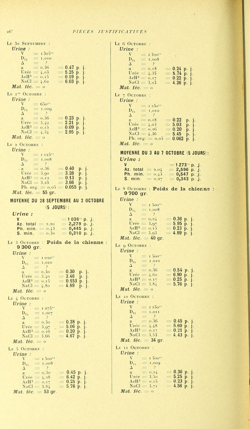 Le 3o Septembre Urine : V = 13o5 = 1,010 A = ? a = 0,36 = 0,47 P Urée = 4,o3 = 5,25 P AzH3 = o,i5 = 0.19 P NaCl — 4,62 = 6.03 P t. fée = 0 Le i Octobre : Urine : V = 65o D|5 = 1,009 A = ? ' a = 0,36 Urée = 3,40 AzH' = o,i5 NaCl = 4,54 Mat. fée. = 0 Le 2 Octobre : Urine : = 0,23 p. j. = 2.21 p. j. = 0.09 p. j. = 2,95 p. j. V = I 125° D,5 = 1,008 A = ? a = 0,36 = 0,40 P- ] ]■ i Llrée 3,90 = 3,26 P- A/Il 0,12 = 0.13 P- NaCl = 3,25 = 3.66 P- i i Pli. org. = o,o5 = 0,055 P- Mat. fée. — 55 gr. MOYENNE DU 28 SEPTEMBRE AU 2 OCTOBRE (5 JOURS) : Urine : V Az. total = 2,20 Ph. min. — 0,43 S. min. = o,3o = 1 036'■ p. j. = 2,279 p. j. = 0,445 p. j. = 0,310 p. j. Le 3 Octobre 9 300 gr Urine : V = D A Poids de la chienne : = I 020'' = 1,010 = ? a = o,3o Urée = 3,40 AzH' = o,i5 NaCl = 4,80 Mat. fée. = o Le 4 Octobre : Urine : 0,30 p. j 3.46 p. j 0,153 p. j 4.89 p. j V = I 275' D,. = 1,007 A = ? a = o,3o Urée = 3,97 AzH' = 0,16 NaCl = 3,66 Mat. fée. = Le 5 Octobre Urine : = 0,38 p. j. = 5,06 p. j. = 0,20 p. j. = 4,67 p. j. V = I 5oo D,5 = 1,008 A = ? a = o,3o = 0,45 p Urée = 4,28 = 6.42 p AzH3 = 0,17 = 0.25 p NaCl =^ 3,84 = 5,76 p Le 6 Octobre Urine : V = D,5 = A = a = Urée = AzH' = NaCl = Mat. fée. = Le 7 Octobre Urine : I 320 1,008 ? 0,18 4,35 0,17 3,23 : O 0.24 p. ] 5,74 p. j 0,22 p. j 4.26 p. j V = I 25o D.5 = 1,010 A = ? a = 0,18 = 0,22 Urée = 4,o3 = 5,03 AzH' = 0,16 = 0,20 NaCl = 4,36 = 5.45 Ph. org. - o,o5 = 0,062 Mat. fée. MOYENNE DU 3 AU 7 OCTOBRE 15 JOURS): Urine : V =1 273p. j. Az. total = 2.04 = 2,596 p. j. Ph. min. = 0,43 = 0,547 p. j. S. min. = 0,27 = 0,343 p. j. Le 8 Octobre : Poids de la chienne 9 700 gr. Urine : V = I 5oo= = 1,008 A = a = 0,24 Urée = 3,97 AzH' = o,t5 NaCl = 3,93 Mat. fée. = 40 gr. Le 9 Octobre : Urine : V =1 5oo D,5 = 1,010 A =■ ? à = 0,36 Urée = 4,60 AzH' = 0,17 NaCl = 3,84 Mat. fée. — o Lv. 10 Octobre : Urine : = 0,36 p. j. = 5,95 p. j. = 0.23 p. j. — 4,89 p. j. = 0,54 p. j. = 6.90 p. j. = 0.25 p. j. = 5.76 p. j. V = I 25o'='= D|5 = 1,011 A — ? a = 0,36 = 0.45 Urée = 4,48 = 5,60 AzH3 = 0,17 = 0.21 NaCl = 3,,53 = 4,43 l. fée = 34 gr. Mat Li: II Octobre : Urine : V = I Soo^ = 1,009 A ? a = 0,24 = 0,36 P Urée = 3,5o = 5,25 P AzH» = o,i5 = 0,23 P NaCl = 3,71 4,56 P