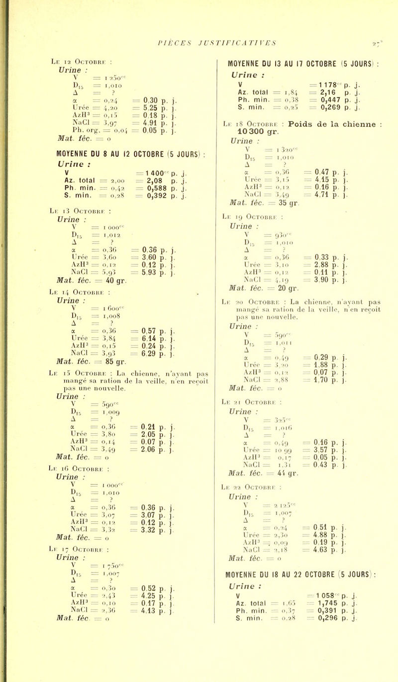 Le 12 OCTOBRI Urine : V = A = 1,010 ? o,a4 4,20 o,i5 Urée =z AzH3 NaCl = 3,97 Ph. org. = 0,04 Mat. fée. = o 0.30 5,25 0.18 4 91 0.05 MOYENNE DU 8 AU 12 OCTOBRE (5 JOURS) Urine : V Az. total = 2,00 Ph. min. = 0,42 S. min. = 0,28 = 1 400 p. j. = 2,08 p. j. = 0,588 p. j. = 0,392 p. j. Li; i3 OcTOBKK : Urine : V = I000 = 1,012 A = a = 0,36 Urée = 3,60 AzH' = 0,12 NaCl = .5,93 Mat. fée. = 40 gr. Liî 14 OcTûBiu; : Urine : = 0.36 = 3.60 = 0.12 = 5.93 V D.5 A a Urée AzH3 NaCl Mat. fée I 600'''= 1,008 ? 0,36 3,84 o, i5 3.9Î 85 gr. OcTOBRi; : La = 0,57 = 6,14 ^ 0.24 = 6.29 Li; 1.5 OcTOBRi; : La chiennp, n'ayant pas mangé sa ration de la veille, n'en rcçoil pas une nouvelle. Urine V D, A a = Urée AzH' NaCl : Mat. fée. ago' 1,009 J 0,36 3,80 0,14 3,49 : O 0.21 2,05 0.07 2.06 p. ). Lr: 16 Octobre Li Urine : V I ooo*' I . 0 I 0 A J a 0,36 = 0,36 Urée 3,07 = 3,07 AzH3 0,12 = 0.12 NaCl 3,32 = 3.32 Mat. fée  0 ' 17 OCTOBR • : Urine : V I 7.Î0''''- D.. 1,007 A ? a o,3o = 0.52 Urée •^43 r-r 4.25 AzH3 0,10 = 0.17 NaCl ^ 4.13 Mat. fée MOYENNE DU 13 AU 17 OCTOBRE l Urine : V =1178 = 2,16 = 0,447 = 0,269 Az. total = 1,84 Ph. min. — 0,38 S. min. = 0,2:) 5 JOURS) P- J- P- J- P- J- P J Li- 18 OcTOBRi : Poids de la chienne 10 300 gr. Urine : V = I 320 D.ô = 1,010 A — ? a. = o,36 = 0.47 Urée = 3,15 = 4,15 AzH3 = 0,12 = 0,16 NaCl = ^,49 r= 4,71 !. fée = 35 gr Mat Le 19 Octobre Urine : V = 93,. D,:, = 1,0 K l A a = o,36 = 0.33 Urée = 3,10 = 2,88 AzH3 = 0,12 = 0,11 NaCl = 4.19 = 3,90 5. fée = 20 gr. Le 20 Octobre : Lu chienne, mangé sa ration de la veill pas une nouvelle. Urine : 'ayant pas n'en reçoit V = .';9o'- D13 = 1,(111 A = P a =: 0.49 = 0,29 p Urée 3,20 = 1,88 p \z\V = 0,12 = 0,07 p NaCl = 2,88 =: 1,70 p Mat. fée. = : 0 E 2 1 OcTOBR ; : Urine : V = 32.) ■ D,r, = i,(iiC> A = J a = 0,49 = 0.Î6 p Urée = '0 99 = 3,57 p AzlP = 0,17 = 0,05 p NaCl = i,3i = 0,43 p Mat. fée. = 44 gr. E 22 Octobre : Urine : V = 2 12.5''^ D.5 = I ,007 A = ? a = 0.24 = 0.51 p Urée = 2,3o = 4.88 p AzH' = 0,09 = 0.19 p NaCl = 2,18 = 4.63 p Mat. fée. = 0 MOYENNE DU 18 AU 22 OCTOBRE (5 JOURS) Urine : M Az. total = 1.6:) Ph. min. = 0,37 S. min. ^ 0.28 ^ 1 058 • = 1,745 0,391 — 0,296