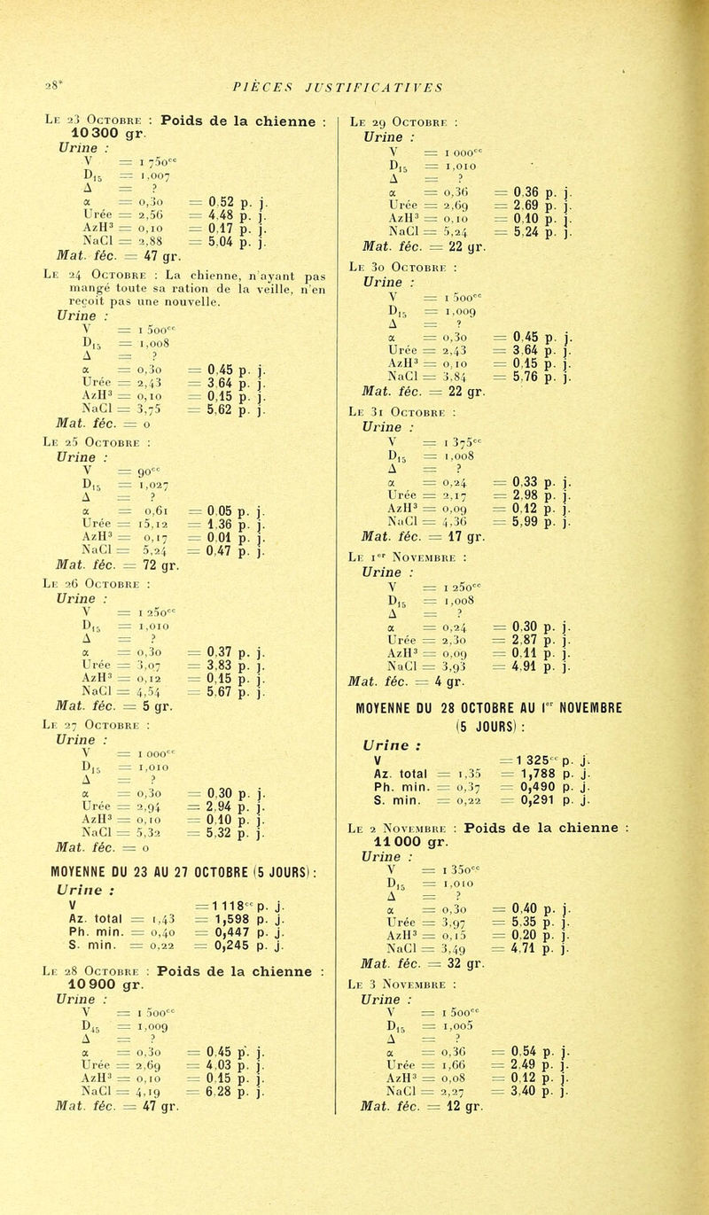 Le 23 Octobre 10 300 gr Urine : V D.5 A a Urée AzH3 NaCl Mat. fée. = 47 gr Le Poids de la chienne I 730°' 1,007 ? 0,jO 2,56 0,10 0,52 4,48 0,17 5,04 Urine : Y = I 000 Diô 1,010 A — ? a = 0,36 = 0.36 p. ]. Urée = 2,69 = 2.69 p. j. AiîH' = 0,10 = 0,10 p. j. NaCl = 5,24 = 5,24 p. j. Mat. fée = 22 gr. 24 Octobre : La chienne, n'ayant pas mangé toute sa ration de la veille, n'en reçoit pas vme nouvelle. Urine : V = I 300' D15 = 1,008 A — ? a =: 0,3o Urée = 2,43 AzH3 = 0,10 NaCl ~ 3,75 l fée = 0 0,45 3,64 0,15 5,62 Le 25 Octobre Urine : V A Urée AzH3 NaCl Mat. fée Le 26 Octobre Urine : = 90 = 1,027 = ? — 0,61 = l5,I2 = o, 17 = 5,24 = 72 gr. = 0,05 = 1,36 = 0,01 = 0,47 V = I 250^ D,5 = 1,010 A — p a = o,3o Urée = 3,0.7 AzH3 = 0,12 NaCl = 4,54 t. fée = 5 gr = 0,37 = 3,83 = 0,15 p. i. 5,67 p. ). p. ]. p. ]. Le 27 Octobre Urine : V A = I 000°' = 1,010 a = o,3o Urée = 2,94 AzH^ = 0,10 NaCl = 5,32 Mat. fée. = o = 0,30 p. j = 2,94 p. j ^ 0,10 p. j = 5,32 p. j MOYENNE DU 23 AU 27 OCTOBRE (5 JOURS): Urine : V flz. total = 1,43 Ph. min. = 0,40 S. min. = 0,22 = 1 118 p. j. = 1,598 p. j. = 0,447 p. j. = 0,245 p. j. Le 28 Octobre 10 900 gr. Urine : V = I 300 D45 = 1,009 A = a = o,3o = 0,45 p. Urée = 2,69 = 4,03 p. AzH' = 0,10 = 0.15 p. NaCl =4,19 = 6.28 p. Mat. fée. = 47 gr. Poids de la chienne Le 2g Octobre : Le 3o Octobre Urine : V = I Soo D.r. = 1,009 A — ? a = o,3o = 0,45 Urée = 2,43 = 3.64 AzH3 = 0, 10 = 0,15 NaCl = 3,84 = 5,76 ;. fée = 22 gr. Le 3i Octobre Urine : V = I375 D15 = 1,008 A — ? a = 0,24 Urée = 2,17 AzH' = 0,09 NaCl = 4,36 !. fée = 17 gr : 0,33 p. j. : 2,98 p. j. 0.12 p. j. 5,99 p. j. Le I Novembre Urine : V D,5 = A = a = I 25o'=' ,008 AzH3 NaCl Mat. fée. -- = 0,24 Urée = 2,3o : 0,09 : 3,93 4 gr. 0,30 p. j. 2.87 p. j. 0.11 p. j. 4,91 p. ). MOYENNE DU 28 OCTOBRE AU 1= (5 JOURS) : NOVEMBRE Urine : V Az. total = 1,35 Ph. min. — 0,37 S. min. = 0,22 = 1 325 p. j. = 1,788 p. j. = 0,490 p. j. = 0,291 p. j. Le Novembre 11 000 gr. Urine : Poids de la chienne V = I 35o Diô = 1,010 A — ? a = o,3o Urée = 3,97 AzH' = 0,15 NaCl = 3,49 t. fée = 32 gr 0,40 5,35 0,20 4,71 Mat. Le 3 Novembre Urine : Mat V = I5oo D,5 = i,oo5 A — ? a = 0,36 Urée = 1,66 AzH^ = 0,08 NaCl = 2,27 S. fée = 12 gr 0,54 2,49 0,12 3,40