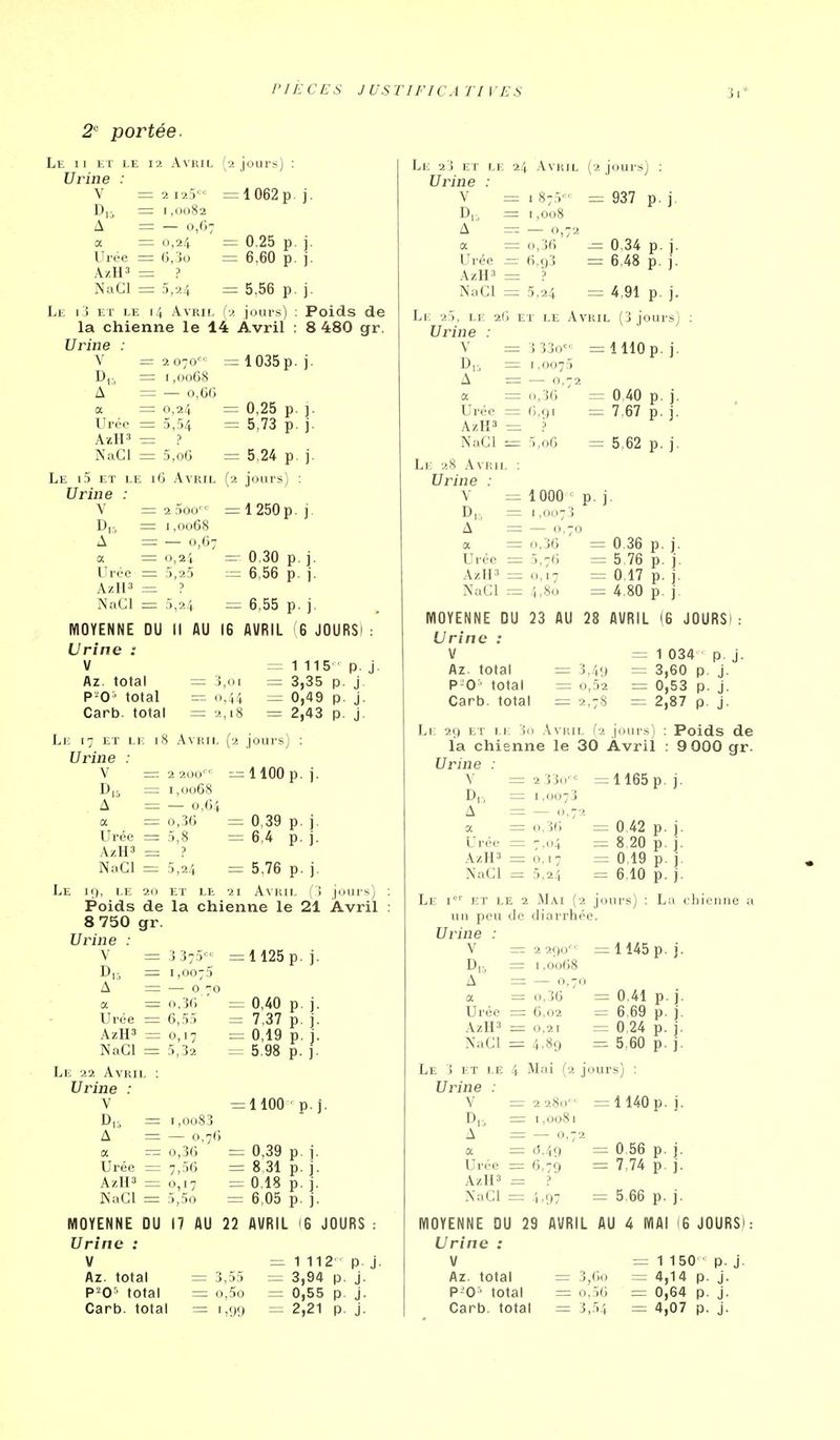 2'= portée. Le II tr LE l'i Avril ('2 jours) : Urine : = 1062 p. j. = 0.25 p. j. = 6,60 p. j. = 5,56 p. j. {•i jours) ; Poids de la chienne le 14 Avril : 8 480 gr. Urine : V = 2070 = 1035 p. j D,, = 1,0068 A = — 0,66 a = 0,24 = 0,25 p. ]. 5,54 = 5,73 p. j. V = 2 11^ D„ — 1.0082 A — — 0,67 a = 0,24 Urée = e,:io AzH3 — ? NaCl = 5,24 ET Ll E 14 AVRII, Uréo NaCl 5,oG Le i5 et i.e i(j Avril Urine : V =2 r)00- D,-, = 1,0068 A = — 0,67 a = (J,2'(. Urée = 5,25 AzH3 = ? NaCl = 5.2', = 5,24 p. j. (2 jours) : = 1250p. j. 0,30 p. j. 6,56 p. j. = 6.55 p. j. MOYENNE DU II AU 16 AVRIL (6 JOURS) : Urine : V = 1 115 ■ p. j. Az. total = 3,01 = 3,35 p. j. P-0' total — 0,44 = 0,49 p. j. Carb. total = 2,18 = 2,43 p. j. Le 17 et i. î I 8 Avril (2 jours) Urine : V 2 200 ^1100 p D.5 1,0068 A — 0,6-1- a 0,36 = 0,39 p Urée 5,8 = 6,4 p AzH3 ? NaCl 5,24 = 5,76 p Le 19, le 20 ET LE 21 Avril (3 jours) Poids de la chienne le 21 Avril 8 750 gr. Urine V = A = 3 375='- 1,0075 — O ro a — n,36 ' =; Urée = 6,55 = AzH' = o, I 7 =: :1125 p. j. NaCl Le 22 Avril Urine : V D„ = A a - Urée = AzH3 = NaCl = 5,32 I ,oo83 — 0,76 0,36 7,56 o, 17 5,5o 0,40 p. j. 7,37 p. j. 0,19 p. j. 5.98 p, j. :1100 ■ p. j. 0,39 p. j. 8,31 p. j. 0,18 p. j, 6,05 p. j. MOYENNE DU 17 AU 22 AVRIL 'G JOURS : Urine : V — 1 112 p. j. Az. total = 3,55 = 3,94 p. j. total = o,5o = 0,55 p. j. Carb. total = 1,99 = 2,21 p. j. Le 2 3 ET LE Urine : V D,:, - A a = Urée - AzH3 : NaCl : Le 25, LL 26 Urine : V D,:, A a Urée AzH3 NaCl Le 28 Avrii Urine : V D,, A a Urée AzU' NaCl 24 Avril (2 jours) : - 1 875 = 937 p. j. = 1,008 := ■— 0,72 = 0,36 — 0.34 p. j. - 6,93 = 6,48 p. j. - p - 5,24 = 4.91 p. j. ET LE Avril (3 jours) = 3 33o =1110 p. j. = 1,0075 = — 0,72 = 0,36 = 0,40 p. j. = 6,91 = 7.67 p. j. = 5,06 = 1000 =: — 0.70 = o,36 5,76 0,17 4,80 5,62 p. j. p. ]. = 0 36 p. j. = 5 76 p. j. = 0.17 p. j. = 4.80 p. j. MOYENNE DU 23 AU 28 AVRIL (6 JOURS Urine : V Az. total P-0' total Carb. total = 1 034 p. j. = 3,49 = 3,60 p. j. = 0,52 = 0,53 p. j. = 2,78 = 2,87 p. j. Ll 29 ET Lie 3o Avril (2 jours) : Poids de la chienne le 30 Avril : 9 000 gr. Urine : = 2 33o' = 1165 p. j. = i,(-io73 D, A a = 0.36 Urée = 7.04 AzlP = 0.17 NaCl — 5.24 Le = 0,42 p. j. = 8,20 p. j. = 0.19 p. j. = 6,10 p. j. ours) : La chienne a  ET LE 2 Mai (2 un peu do diarrhée Urine : V = 2 29(j ■ = 1145 p. j Dp, = 1,0068 A = — <i a = 0,36 Urée = 6,02 AzH3 = 0,21 NaCl = 4.89 = 0,41 p. j. = 6.69 p. j. = 0 24 p. j. = 5.60 p. j. Le 3 ET LE 4 Mai (2 jours) : Urine : V =2 280 • = 1140 p, i. D,;, = 1,0081 A — 0,72 a = d,'l9 = 0,56 p. j. = 7,74 p, j. = l^,'!?) - = 6,79 AzH3 = ? NaCl = 4.97 Urée = 5.66 p. j. MOYENNE DU 29 AVRIL AU 4 MAI (6 JOURS): Urine : V Az. total P-0-' total Carb. total = 1 150 • p. j. = 3,60 = 4,14 p. J. = 0.56 = 0,64 p, j. = 3,54 = 4,07 p. j.