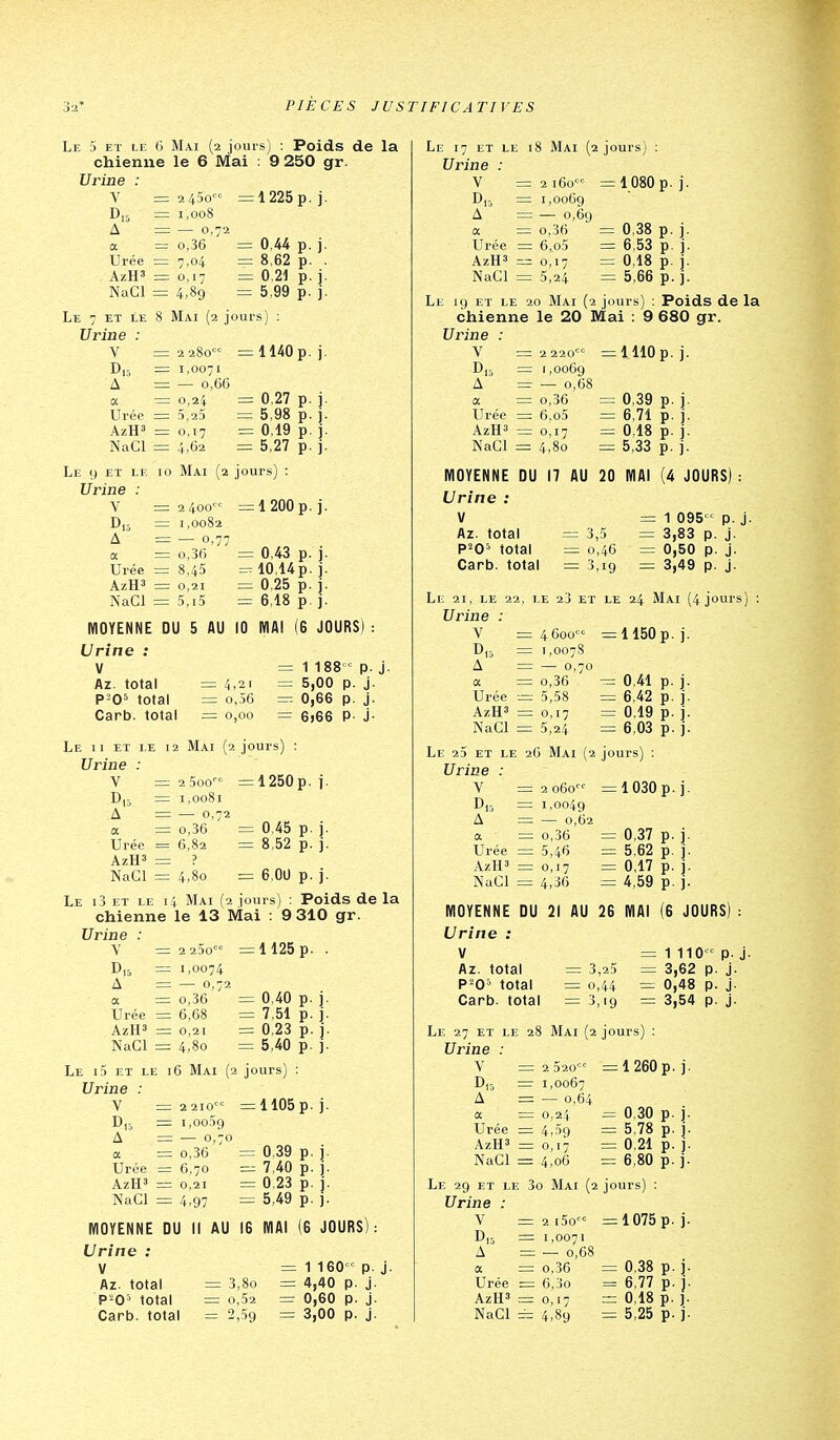 Le 5 et le 6 Mai (2 jours) : Poids de la chienne le 6 Mai : 9 250 gr. Urine : V = 2450 =1225 p. ]. D,5 = 1,008 A = — 0,72 a =r 0,36 = 0,44 p. j. 7,04 = 8,62 p. . 0,2d p. j.  - p. ■ Ui'ée AzH' = 0,17 NaCl = 4,89 Le 7 et le 8 Ma.1 ( Urine : = 5,' 2 jours) ]• Urée = 5,25 : 1140 p. j. AzH3 NaCl 2 280' — 1,0071 = — 0,66 0,24 = 0.27 p. j. = 5,98 p. j. = 0,19 p. j. = 5,27 0,17 4,62 p. ]. Le 9 ET LE 10 Mai Urine : .2 jours) V =2 400 D,3 = 1,0082 A = — 0,77 a = 0,36 Urée = 8,45 AzH^ = 0,21 NaCl = 5,i5 :1 200 p. j. = 0,43 p. j. 10,14p. j. = 0,25 p. j. = 6,18 p j. MOYENNE DU 5 AU 10 MAI (6 JOURS) : Urine : — 1 188 p. j. = 5,00 p. j. = 0,66 p. j. = 6)66 P- J- V Az. total = 4,21 total = 0,56 Carb. total = 0,00 Le II ET LE 12 Mai Urine : 2 jours) V =: 2 ScO'' = 1250 p. j Du, = 1,0081 A = — 0,72 a = 0,36 = 0,45 p. j Urée = 6,82 = 8,52 p. j AzH3 — ? NaCl = 4,80 = 6.00 p. i Le i3 et le 14 Mai (2 jours) ; Poids de la chienne le 13 Mai : 9 310 gr. Urine : V =2 230 = 1125 p. . D,5 = 1,0074 A = — o,: a = 0,36 Urée = 6,68 AzIP = 0,21 NaCl = 4,80 Le i5 et le 16 Mai Urine : = 0,40 p. j. = 7,51 p. j. = 0,23 p. j. = 5,40 p. j. [■1 jours) : V =2 210- D,5 = i.ooSg A = — 0,70 a = 0,36 Urée = 6,70 AzH^ = 0,21 NaCl = 4,97 :1105 p. j. = 0.39 p. j. = 7,40 p. j. = 0.23 p. j. = 5,49 p. j. MOYENNE DU II AU 16 MAI (6 JOURS) Urine : V Az. total P^O^ total Carb. total = 3,80 = 0,52 = 2,59 1 160 p. j. 4,40 p. j. 0,60 p. j. 3,00 p. J. Le 17 et LE 18 Mai Urine : ,2 jours) = 1080 p. j. = 0,38 p. j. = 6,53 p. j. = 0,18 p. j. = 5,66 p. ]. Le ic) et LE 20 Mai (2 jours) : Poids de la chienne le 20 Mai : 9 680 gr. Urine : 1110 p. j. V = 2 160 - - 1,0069 A = — 0,6g a = 0,36 Urée = 6,.o5 AzH' = 0,17 NaCl = 5,24 V A a Urée AzH3 = 2 220 = 1,0069 = — 0,68 = 0,36 = 6,o5 0,17 = 0,39 p. j. = 6,71 p. j. = 0,18 p. j. = 5,33 p. j. NaCl = 4,80 MOYENNE DU 17 AU 20 MAI (4 JOURS) : Urine : V = 1 095 p. j. Az. total = 3,5 = 3,83 p. j. P^O^ total = 0,46 = 0,50 p. j. Carb. total = 3,19 = 3,49 p. j. Li; 21, LE 22, LE 23 ET LE 24 Mai (4jours) : Urine : = 1150 p. j. -= 0.41 p. j. = 6,42 p. j. = 0,19 p. j. = 6,03 p. j. Le 23 ET LE 26 Mai (2 jours) ; Urine : = 2060 = 1030 p. j. = 1,0049 = — 0,62 = 0,36 = 5,46 0,17 V = 4600 D„ = 1,0078 A = — 0,70 a = 0,36 Urée = 5,58 AzH3 = 0,17 NaCl = 5,24 V D,: A a Urée AzH3 NaCl = 4,36 = 0,37 p. j. = 5.62 p. j. = 0,17 p. j. = 4,59 p. j. MOYENNE DU 21 AU 26 MAI Urine : V = Az. total P^O^ total Carb. total (6 JOURS) : = 1 110 p. j. = 3,25 = 3,62 p. J. = 0,44 = 0,48 p. j. = 3,19 = 3,54 p. J. Le 27 et le Urine : V Di. = A a = Urée = AzH' : NaCl ; Le 29 ET LE Urine : y -. D,5 = A a : Urée : AzH3 NaCl 28 Mai (2 jours) 2 020 1,0067 — 0,64 0,24 4,59 o, 17 4,06 :1260p. j. ^ 0.30 = 5,78 = 0,21 = 6,80 3o Mai (2 jours) = 2 i5o = 1075 p. j. = 1,0071 = — 0,68 = 0,36 = 0,38 p. j. = 6,3o = 6,77 p. j. = 0,17 .— 0,18 p. ]. = 4,89 = 5,25 p. j.