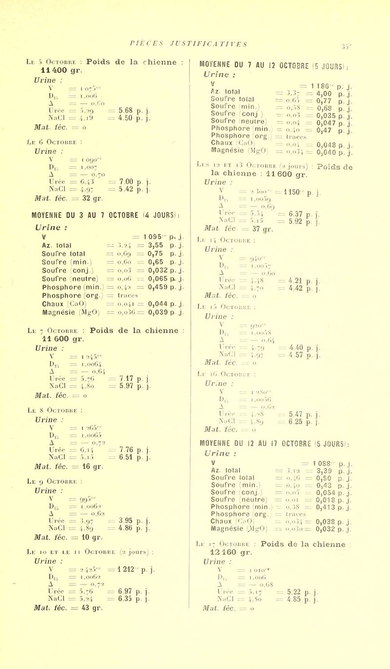 35* I 07:)^ I ,0<)(i :>/..9 4.1'J 5.68 p. 4,50 p. Le ) Octobre : Poids de la chienne 11400 gr. Urine : \ = D,:, = A = Urée — NuCl = Mat. fée. — Le 6 Octobre Urine : V = D,:, = A = Urée =: NaCl = Mat. fée. --= I 090'° 1,007 — 0,70 6,43 4.9: 32 gr. 7.00 p 5,42 p. KIOYENNE DU 3 AU 7 OCTOBRE (4 JOURS): Urine : V 1 095 ' p. j Az. total — j.2 5 = 3,55 p. j Soufre total = 0,09 = 0,75 p. j Soufre (m\n.) = o.Gu = 0,65 p. j Soufre conj ) = o,oj = 0,032 p. j Soufre neutre) = o,(i(j 0,065 p.. j Phosphore (min.) = 0,4,! = 0,459 p. j Phosphore (org.) = traces Chaux (CaO) = <),(i4i = 0,044 p. j Magnésie (MgO) = o,oj(i= 0,039 p j Le 7 Oi^TOBiŒ : Poids de la chienne 11 600 gr. Urine : I 245 1,0064 — 0,54 V D,-, A Urée ?<aCl Mat. fée. • So 7,17 5,97 Le 8 OcJOBKE : Urine : V =: I aOS D,. — i,oo()5 A ' = — 0,79 LTrce = G, 14 NaCl = iKi.) Mat. fée. — 16 gr. - 7.76 p. j. 6 51 p. j. Le 9 Octobre Urine : V = A Urée = 99 = — 0.6:1 •91 NaCl = 4,89 Mat. fée. = 10 gr. 3.95 p. j. 4.86 p. j. Le 10 et le I 1 Octobre {j. jours) : Urine : V = i!4iS = 1 212 ' p. j. D,-, = i,oo02 A — — o,7'! L.rée = 5,76 = 6.97 p. j. NaCl = .5,24 = 6,35 p. j. Mat. fée. = 43 gr. MOYENNE DU 7 AU 12 OCTOBRE Urine : 5 JGUHSl V flz. total Soufre total Soufre min. 1 Soufre '. conj ) Soufre neutre) Phosphore min., Phosphore org.) Chaux ((JaOj Wagnésie (.MgO) = 1 3,37 = 0,().') = o,5S = o,o3 = û,o4 = 0,40 = traces 0,04 — 0,034 — 186 • p. 4,00 p 0,77 p 0,68 p 0,035 p 0,047 p 0,47 p 0,048 p 0,040 p Lls la et 13 Octobre jours) ; Poids de la chienne Urine \ ^ ■! ÎOO ' Di:, =: l.oow) A = — (],(m, Ul'ée =: 5,.)4 XaCI = Mat. fée. = 37 gr. I-i: 14 Octoi;i:e : Urine : 11 600 gr. = 1150 ■ p 6,37 5,92 V l'r. A Urée XaCl Mat. fée. 9^' ' 1 .mt~} — <i.(li) 4,48 4.-0 4,21 p. = 4.42 p. Le I j Octobre ; Urine : V 9->()'' D|-, l.oo'i.S A ~ — 0,04 LIrée — fi.-<) \aCI ^.97 Mat. fée. o Li; i() OcTOiii'.E : Urine : V I',:, A Uiée XaCl Mat. fée. = 4,40 p = 4,57 p. •!.Sll' ■ ooi(l - O.li'! ■(S 89 5 47 p. 6,25 p. MOYENNE DU 12 AU 17 OCTOBRE 15 JOURS) : Urine : V Az. total = j,i2 Soufre total = 0,46 Soufre (min.) = 0,40 Soufre conj.) = 0,0! Soufre neutre) = o.oi Phosphore (min.) o, iS Phosphore (org. , = iiaces Chaux 'Ci.Oj 0,034 - Magnésie (.MgO) r=(,.(,!o- = 1 088 ■ p = 3,39 p = 0,50 p ~ 0,43 p 0,054 p  0,018 p 0,413 p 0,038 p 0,032 p Li Octobre 12 160 gr Urine : V ]',, A Uree NaCl Mat. fée Poids de la chienne 1 010 I . Oo( i — o.GS 4,'So 5,22 4,85