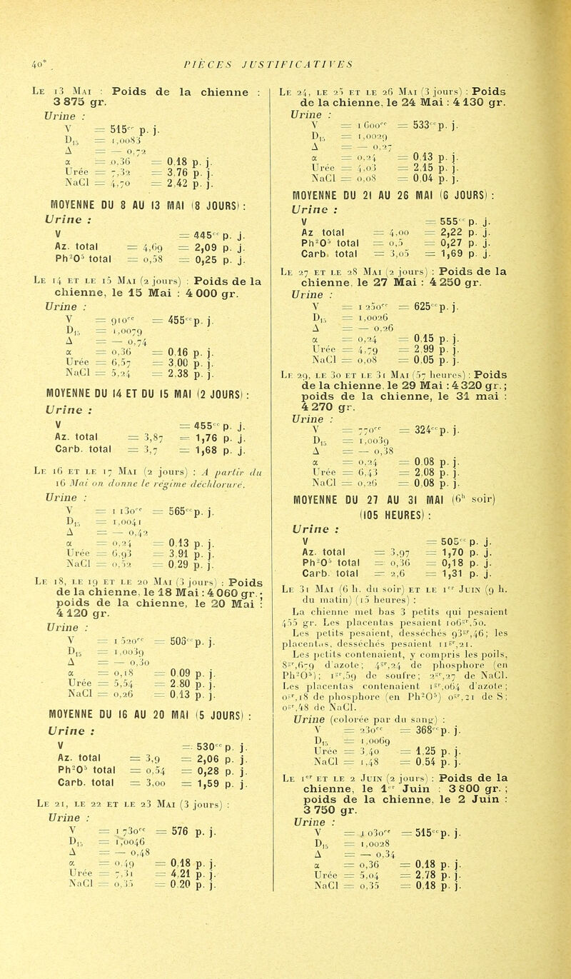 Le !> Mai : Poids de la chienne 3 875 gr. Urine V D,., A a = 515 p. j. = 1,0083 ^ — _<),36 Urée — 7,32 NaCl = 4,70 0,18 p. i. 3,76 p. j. 2,42 p. j. MOYENNE DU 8 AU 13 TtflAI (8 JOURS) : Urine : V = 445 • p. j. flz. total = 4,69 = 2,09 p. j. Ph'^O^ total =: 0,58 = 0,25 p. j. Le 14 ET LE i5 Mai {2 jours) : Poids de la chienne, le 15 Mai : 4 000 gr. Urine : V = ()\o = 455  p. j. D,;, = 1,0079 A = — 0,74 a — 0,36 = 0,16 p. j. Urée = (1,57 == 3.00 p. j. NaCl = .5. .4 = 2.38 p. j. MOYENNE DU 14 ET DU 15 MAI (2 JOURS) : Urine : V Az. total Carb. total = 455 • p. j. 1,76 p. j. 1,68 p. j. Le 16 ET LE 17 Mai (2 jours) ; A partir ihi 16 Mai on donne le régime décliïorure. Urine : V = I l'io = 565 p. j. D,- = i,oo4r A = — 0,4 a = 0.24 — 0,13 p. j. Urée = G.93 = 3,91 p. i. NaCl = (.,V2 = 0,29 p. j. Le 18, LE 19 ET LE 20 Mai (3 jours) : Poids de la chienne, le 18 Mai : 4 060 gr. • poids de la chienne, le 20 Mai • 4 120 gr. Urine : V = i :)2o =7 503  p. j. = i,oo39 A — — o,3o a = o,i8 = 0,09 p. j. Urée = 5,54 = 2.80 p. j. NaCl = 0,26 =: 0,13 p. j. MOYENNE DU 16 AU 20 MAI (5 JOURS) : Urine : V Az. total = 3,9 Ph-O» total = 0,54 Carb. total = 3,00 530 p. j. 2,06 p. j. 0,28 p. j. 1,59 p. j. Le 21, LE 22 ET LE 23 Mai (3 jours) Urine : V = I 73o = 576 D,-, = 170046 A = — 0,48 a = 0.49 = 0.18 p. Urée = 7,3i = 4,21 p. ]. NaCl = 0,3-. = 0.20 p. j. p. ]. ]• Le 24, LE 2) ET LE 26 Mai (3 jours) : Poids de la chienne, le 24 Mai : 4 130 gr. Urine : V = I Ooo = 533 p. j. D,5 = 1,0029 A = — 0,27 a = 0,34 = 0,13 p. j. Urée = 4,o3 = 2,15 p. j. NaCl = o.o.S = 0,04 p. j. MOYENNE DU 21 AU 26 MAI (6 JOURS) : Urine : V = 555 p. j. Az total = 4,00 = 2,22 p. j. PtT^G' total = 0,5 = 0,27 p. j. Carb, total = 3,o5 = 1,69 p. j. Le 27 ET LE 28 Mai (2 jours) : Poids de la chienne, le 27 Mai : 4 250 gr. Urine : V = I 25o = 625 p. j. D,:, = 1,0026 A = — 0,26 a = 0,24 = 0.15 p. j. Urée = 4,79 = 2.99 p. j. NaCI — 0,08 = 0,05 p. j. Le 29, LE 3o ET LE 3i Mai (57 llellre^) ; Poids de la chienne, le 29 Mai : 4 320 gr. ; poids de la chienne, le 31 mai : 4 270 gr. Urine : V = 770 = 324 p. j. D,5 = 1.0039 A = — 0,38 a = 0,24 = 0,08 p. j. Urée = 6,43 = 2,08 p. j. NaCl = 0.2G = 0,08 p. j. MOYENNE DU 27 AU 31 MAI (6' soir) (105 HEURES) : Urine : V =505 p. j. Az. total = 3,97 = 1,70 p. j. Ph-0= total - 0,36 = 0,18 p. j. Carb. total 2,6 1,31 p. j. Le 3i Mai (6 li. du soir) et le i Juin (9 h. du matin) (i5 heures) : La chienne met bas 3 petits qui pesaient 455 gr. Les placentas pesaient io6'',5o. Les petits pesaient, desséchés 93s'',46; les placeolas, desséchés pesaient iis'',2i. Les petits contenaient, y compris les poils, 8»'',679 d'azote; 4''',24 de phosphore (en Ph-0*); i*'',59 de soufre; a»%27 de NaCl. Les placentas contenaient is'',o64 d'azote; OS'',18 de phosphore (en Ph-0*) o-'',2i de S ; o-'-,48 de NaCl. Urine (colorée par du san^;) : V 3= 23o = 368p. j. D,5 = 1,0069 Urée = 3,40 = 1.25 p. j. NaCl =1,48 = 0,54 p. j. Le i et le 2 .Juin (2 jours) : Poids de la chienne, le 1 Juin : 3 800 gr. ; poids de la chienne, le 2 Juin : 3 750 gr. Urine : V = ; o3o =515 p. j. D|5 = 1,0028 A = — 0,34 a = 0,36 = 0,18 p. j. Urée r= 5,04 = 2,78 p. j. NaCl = 0,35 = 0,18 p. j.