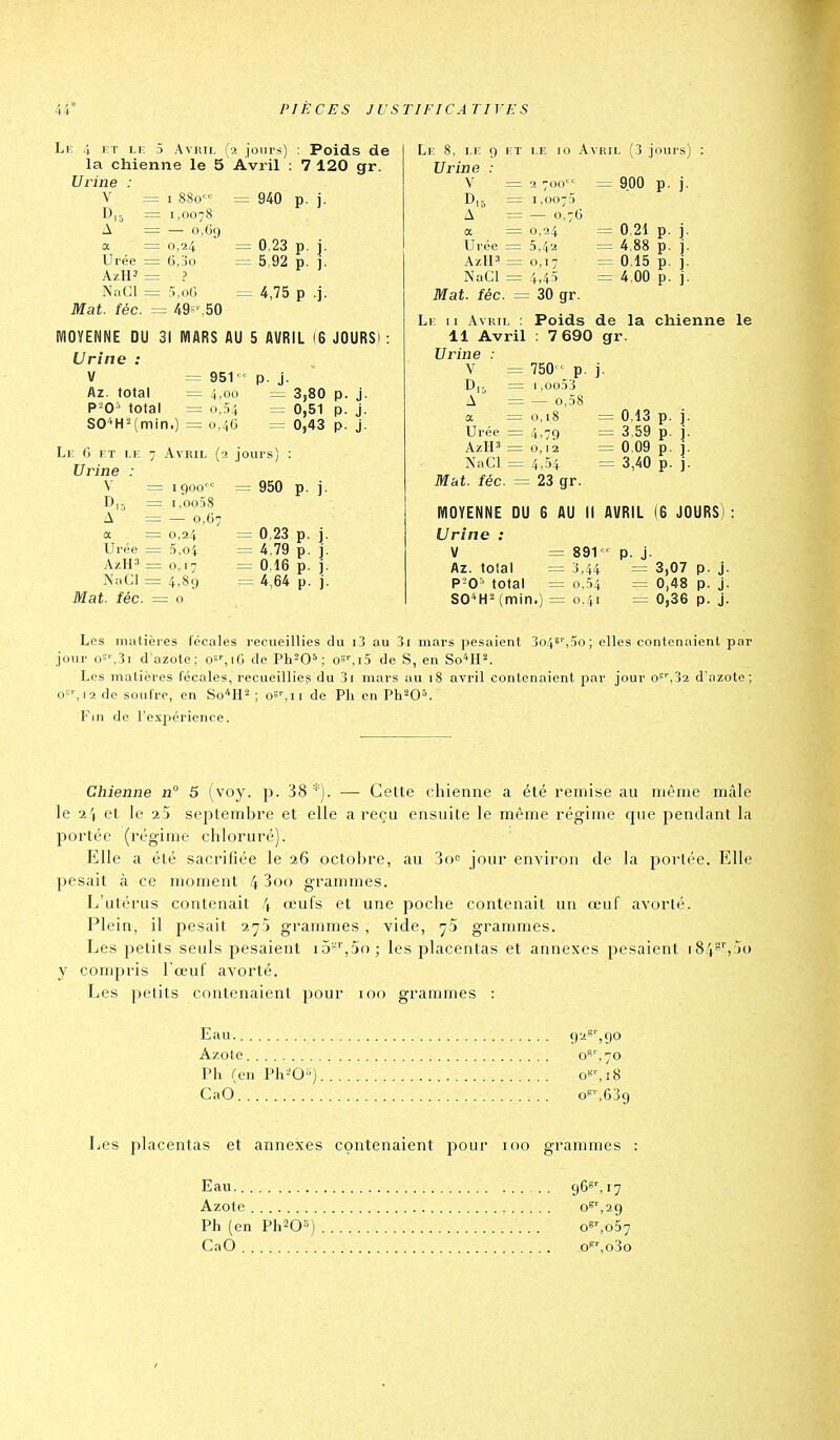 Li; 4 KT LE 5 Avril (2 jours) la chienne le 5 Avril : Urine : V = I 880 = 1,0078 A — o.Gg 0,24 6,3o a Urée AzH-' NaCl 940 0,23 5,92 : Poids de 7 120 gr. p. j. .').0(j Mat. fée. = /i9-',50 4,75 p .j. MOYENNE DU 31 MARS AU 5 AVRIL (6 JOURS) Urine : V = 951' p. j. Az. total = 4,00 = 3,80 p. j. P-0'' total = 0,54 = 0,51 SO''H2{mlnO = 0,46 0,43 Li: 6 lîT LE Urine : V D,5 = A a : Urée = AzH3 r NaCl = Mat. fée. -J Avril (2 jours) : 950 p. 1900 i,oo58 — 0,67 0,24 5,04 o, I 7 4,89 = o = 0,23 = 4.79 = 0,16 = 4,64 Liî 8, LE 9 ET LE 10 Avril (3 jours) Urine : 2 700 = 900 p. j. 1,0070 — 0,76 0,24 = 0,21 p. j. Urée = 5,42 = 4,88 p. j. = 0,17 = 0,15 p. j. = 4,45 = 4.00 p. j. = 30 gr. V Du A AzH NaCl Mat. fée. Avril : 11 Avril Urine : V = D.» = A = a = Urée \/( I z= A'aCl = Mat. fée. = Poids de la chienne : 7 690 gr. le 750'■ p. 1,00.53 — 0,58 o,i8 4.79 o, 12 4.54 23 gr. = 0.13 p = 3.59 p = 0,09 ]■ p. ]. 3,40 p. j. MOYENNE DU 6 AU II AVRIL (6 JOURS) Urine : V = 891 p. j. Az. total = 3,44 = 3,07 p. j. P-0' total = 0,54 = 0,48 p. j. SCH^min.) = 0.41 = 0,36 p. j. Les matières fécales recueillies du i3 au 3i mars pesaient 3o4S',5o; elles contenaient par jour o;'',3i d'azote; o5',if) de Ph^O^ ; os%i5 de S, en So'*H2. Les matières fécales, recueillies du 3i mars au 18 avril contenaient par jour o=',32 d'azote; O'', 12 de soufre, en So'*!!^ ; os%ii de Ph en Ph^O. Fin de l'expérience. Gliienne n° 5 (voy. p. 38*). — Cette chienne a été remise au même mâle le 'i\ et le septembre et elle a reçu ensuite le même régime que pendant la portée (régime chloruré). Elle a été sacriliée le 26 octobre, au 3o° jour environ de la portée. Elle pesait à ce moment 4 3oo gramines. L'utérus contenait 4 œufs et une poche contenait un œuf avorté. Plein, il pesait 2^.5 grammes , vide, ^5 grammes. Les petits seuls pesaient i5^'',5o; les placentas et annexes pesaient 184^'',5o y compris l'œuf avorté. Les petits contenaient pour 100 grammes : Eau. 92^'',90 Azote o^',-jo Ph (en Ph-'QS) o'=,i8 CaO of^^639 Les placentas et annexes contenaient pour 100 grammes : Eau. .. 96^', 17 Azote o^',29 Ph (en Ph^O') o«',o5-] CaO o^',o3o