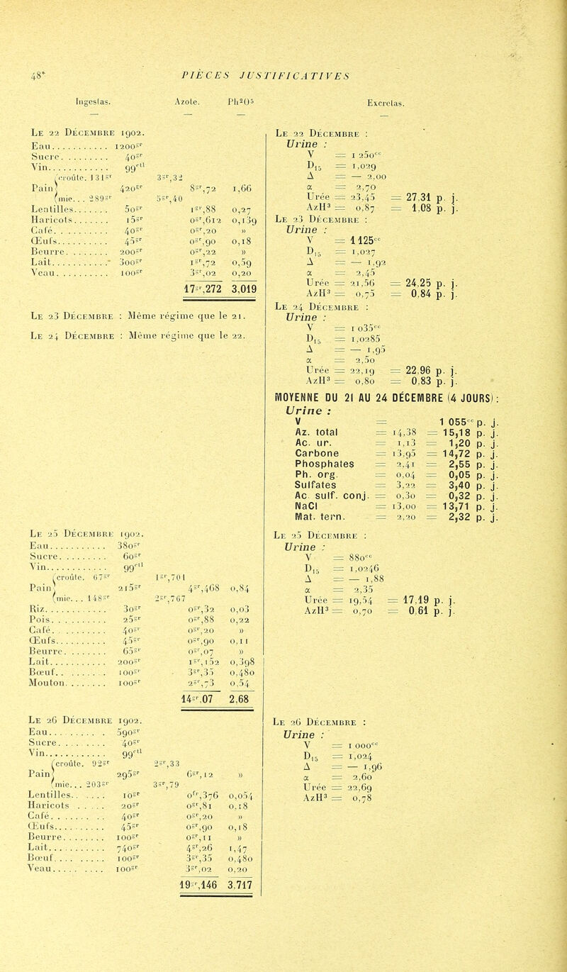 Ingeslas. AzoLe. Pll205 Excrclas. Le 22 DÉCEMBRE 1902. Eau I200»'' 4O' Vin 99^ M-i ciûle. J 31'' Puiii] 420S>- ,72 1,60 (mie, . . 289-'' 3'',40 5o-- I s ,88 0,27 os ,612 0,139 Cale 4os>- os %20 Œufs os ■ 90 0,18 Beurre os ,22 » Lait ■ is o,S9 Veau 1 00'' 3 s ,02 0,20 177 ^272 3^ Le 23 DÉCEMBRE : Même régime que le 21. Le 24 DÉCEMBRE : Même régime que le 22. Le 23 DÉCEMBRE 1902. Eau 38os Sucre 60S' Yin 99'^' icroûte. 67S'' Pain] is.',701 2i5s'' 4 ,408 0,84 (mic. . . 148S'' ■25'-^707 Riz 3os' OS ■,32 o,o3 25 s'' os ,88 0,22 Café 40S OS ,20 » Œufs 45S'- os ■ 90 O.I I Beurre 65S'' os ,07 » Lait 200S' is , 1 32 0,398 Bœuf 1 oos'' 3s ,35 0,480 Mouton lOOS'' 2 s ,73 0,54 14s^07 2,68 Le 26 DÉCEMBRE 1902. Sgos-- 40S'' 99' Eau. Sucre Vin ^croûte. Pain{ 92S 2S'',33 2035 Lentilles. Haricots Café Œufs 45s Beurre loos Lait. . . Bœuf 100 Veau 1005' 295°'' 0*'', 12 )) 3S'',79 lOS' of'',376 0,054 08'^,8l 0,18 40S' 0S'',20 45S'' os'',9o 0,18 lOOS' OS'', I I » 740S'' 4',26 1,47 I OOS'' 3s',35 0,480 1005'' 3S'',02 0,20 19s%146 3T7Ï7 Le 22 DÉCEMBRE Urine : V = I 250'^'-' D,5 = 1,029 A = 2,00 a = 3,70 Urée = 23,45 AzH3 = 0,87 Le 2'J Décembre : Urine : V =1125 D|-, = 1,027 A' =-1,92 a = 2,45 Urée = 21,50 AiîH3 = 0,75 Le 24 DÉCEMBRE : Urine : V = io35 D,- = 1,0285 A = — 1,95 a — 2,5o Urée = 22,19 AzH' = 0,80 MOYENNE DU 21 AU 24 Urine : 27,31 p, 1,08 p. 24,25 p. j. 0,84 p. j. = 22,96 p, j, = 0,83 p, j. DÉCEMBRE (4 JOURS) V 1 055 P- Az. total = 14,38 = 15,18 P- Ac. ur. = i,i3 = 1,20 P- Carbone = i3,95 = 14,72 P- j- Phosphates = 2,41 = 2,55 P- j- Ph. org. = 0,04 = 0,05 P- Sulfates = 3,22 = 3,40 P- Ac suif. conj. = o,3o = 0,32 P- j- IMaCI = i3,oo = 13,71 P- j- Mat. tern. = 2,20 = 2,32 P- j- Le 25 DÉCE.MBRE Urine : V = 880 D,5 = 1,0246 A = — 1,8 a = 2,35 Urée = i9.''4 AzH3 = 0,70 = 17,19 p, j. = 0,61 p. j. Le 2O DÉCEMBRE Urine : V D A =: I 000°° = 1,024 — — 1,96 a = 2,60 Urée = 22,69 AzH3 = 0,78