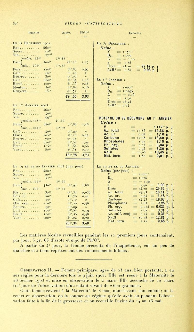 Inecsias. Azole. Excrétas. Le 3i Décembre 1902. Eau 56o!' Sucre 40^'' Yin 27'= ^croûte. 94S'' as', 3 8 Pain] 'ioo'' 6»',î3 (mie.. . iOes' lis^^s:. Pois iiqs'' 3'',87 Café 40°' os Beurre Sos' os Lait SSos' 35 Bœuf loos'' 3s Mouton 3o5' os Gruyère iS'' O' '.■20 %o3 ',34 '■,35 ',81 Le I Janvier igoS. Eau 5(3os'' Sucre 40!' Vin.... 99° ( croûte. 1 ) 8S'  2ï^99 Pain] 380S'- (mio.. . 2I)2S' 4S',80 Café 40S' oi Œufs lori'' 2i Beurre 70s'' O' Lait 6ios'' 3 Bœuf loSs'' 3 Veau 5o!' ',20 % 10 ',07 ',?>\ 1,17 0,97 0,48 o, lO 18s%55 3,93 1,48 0,44 o,:)o o, 10 18s-,78 3,73 Le 19 ET LE 20 Janvier i8o3 (par jour). Eau .'ÏOOS'' Sucre 20!'' 27' ^croûte. 1345'' Pain] 3S',40 430S-- 8!%93 1,68 (mio... aoes' oS%53 Sos-- 05',32 o,o33 Pois (?) SOS' is'',76 0,44 Café 20S'' OS'.IO » Œuf cru IIO!' 25',20 0,46 go»' 0%09 Lait lOOS' OS',57 0,19 Bœuf loos' 3s%35 0,48 1005'' 3 «'■,02 0,20 20s%34 Le 3i Décembre ; Urine : V = I 170 D,5 = 1,029 A = — a,10 a = 2,73 Urée = 23,20 AzH' = 0,80 Le i'' Janvier Urine : V = D,-, 27,14 p. j. 0,93 p. j. = I 000 = 1,0295 il = 2 , I 5 a = 2,70 Urée = a3,45 AzH' = 0,84 MOYENNE DU 29 DECEMBRE AU I JANVIER Urine : V = 1117p Az. total = 17,8,5 = 14,36 p Ac. ur. = 0,98 = 1,10 p Carbone = 12,08 = 13,49 p Phosphates = 1,92 = 2,15 Ph. org. = o,o3 = 0,04 Sulfates = 2,95 NaCI = 12,o5 Mat. tern. = 1,80 3,30 = 13,45 = 2,01 Le 19 ET le 20 Janvier : Urine (par jour) : V = I 25o = 1,028 A = - 1,98 a = 2,40 Urée — 23,70 Az. total = 14,73 Ac. ur. = 0,95 Carbone — 14,43 Phosphates = 2,(33 Ph. org. = 0,025 Sulfates = 2,05 Ac. suif. conj. = 0,25 NaCl = 10,25 Mat. tern. = 2,i5 3.00 p 29,62 p. j 18,41 p. j 1,18 p. j : 18,03 p. j : 3,28 p. i : 0,031 p. j : 3,31 p. j : 0,31 p. j : 12,81 p. i : 2,68 p. j Les matières fécales recueillies pendant les 12 premiers jours contenaient, par jour, 5 gr. 65 d'azote et 0,90 de Ph^O'^. A partir du 4 jour, la femme présenta de l'inappétence, eut un peu de diarrhée et à trois reprises eut des vomissements bilieux. Observation II. ~ Femme primipare, âgée de i3 ans, bien portante, a eu ses règles pour la dernière fois le 9 juin 1902. Elle est reçue à la Maternité le 28 février 1908 et mise en observation le 2 mars. Elle accouche le 12 mars (11° jour de l'observation) d'uji enfant vivant de 2600 grammes. Cette femme revient à la Maternité le 8 mai, nourrissant son enfant; on la remet en observation, on la soumet au régime qu'elle avait eu pendant l'obser-
