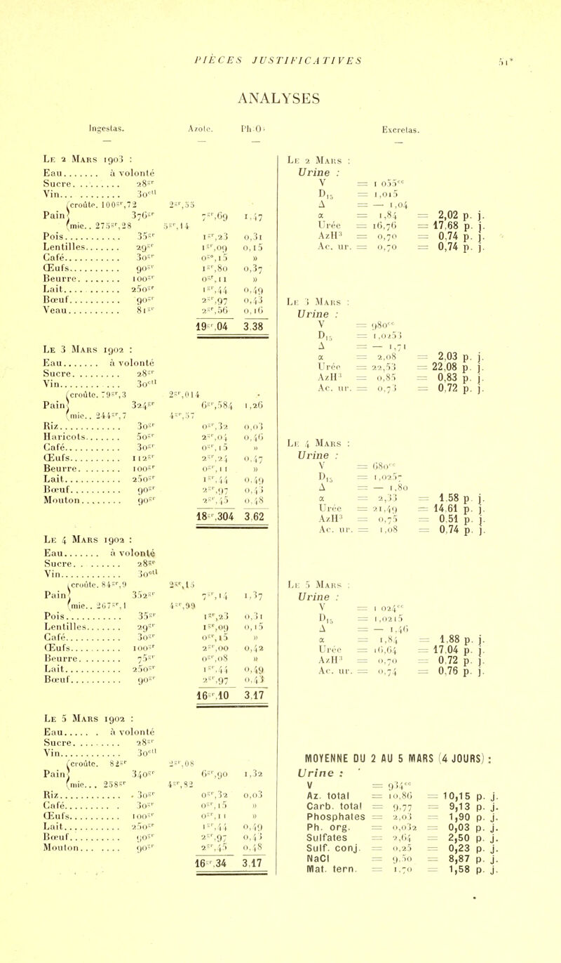 ANALYSES Infestas. Azolo PhO. Excrétas. Pain' Le a Mars igoï : Eau à volonté Sucre. . 28''' Vin 3o' ^croùtp. I00=^72 J 370^- fmio.. 27.ï:%28 Pois. 35' Lentilles 29-^ Café 30-'- Œufs gos' Beurre loo' Lait 2,5o' Bœuf 90-' Veau 8i5>- Le 3 Mars 1902 : Eau à volonté 19^',04 3,38 28-- Vin 3o' ^croûte. 79-'','i 2S'-,014 Painj 324K'- (3- ,584 1,26 (mie.. 244-'', 7 4-', 5 7 Riz 3o-'- 0- ,32 O.d'i 5o»- 2- ,04 u , '1 ' i 3os- 0- ', 15 Œufs 112' 2- 0.-17 Beurre 100-'' 0- )) 250-'' 1 '^.44 0.49 Bœuf 90-' 2S 0,43 go-'- 2- ■,+5 0,4s 18^ ,304 3,62 Le 4 Mars igoa : Eau à volonté Sucre 28-'' Vin 3o° i croûte. 84-'',lt Painj 'mie.. 2G7S'', 1 3.T2-'' 2~Mo 4-\09 Le 5 Mars 1902 : Eau à volonté Vin 30' fcroùte. 82-'' Painj 340='' (mie.. . 2.D8S- Riz . 3(j-''' Café Œufs Bœuf Mouton... go-'- 2 S'-, 08 6-',90 4-'-,82 ,32 ,1.5 I. )7 35='- (23 0 3i is« ,09 (1 i5 Café 30-- o«'' , i5 Œufs 2-' ,00 0 42 75-'- oS'' 08 » Lait r-' ,44 0 49 Bœuf • • 90-- .97 0 43 16^ ÏO 3 17 16' 34 1,32 o,o3 » )) 0,49 0,43 0.48 3,17 Li, 2 Maus : Urine : V D,5 A a Urée AzH' Ac. ur. 1: 3 Mars Urine : Li: 4 Mars Urine : 1: 5 Mars Urine : I ,oi5 — 1,04 1,84 16,7(3 0,70 0,70 V = gSo' = i,oi53 A - — 1,71 a = 2,08 = 2,03 P L'rée — 22,53 = 22,08 P AzH' = 0,85 = 0,83 P Ac. UI'. = 0,73 = 0,72 P V = (38o'-- D.5 = I ,025- A = — 1,80 a = 2,33 1.58 P Urée = 21,49 = 14.61 P AzH3 = 0,75 = 0,51 P Ac. ur. =1,08 = 0,74 P V = 1 024'^ = = I,02l5 A = — i,4« a = 1,84 = 1,88 p Urée = i(;,(i4 = 17.04 p AzH' = 0,70 = 0.72 p Ac. ur. = 0,74 = 0,76 p 2,02 p. 17,68 p. j 0,74 p. 0,74 p. j MOYENNE OU 2 AU 5 MARS (4 JOURS) : Urine : V = gJ4 Az. total = io,8(3 Carb. total = 9,77 Ptiosphates = 2,03 Ph. org. = (),o32 Sulfates = 2,(14 Suif. conj. = 0,25 NaCI = g,5o lïlat. tern. = 1,70 10,15 p 9,13 p 1,90 0,03 2,50 0,23 8,87 1,58