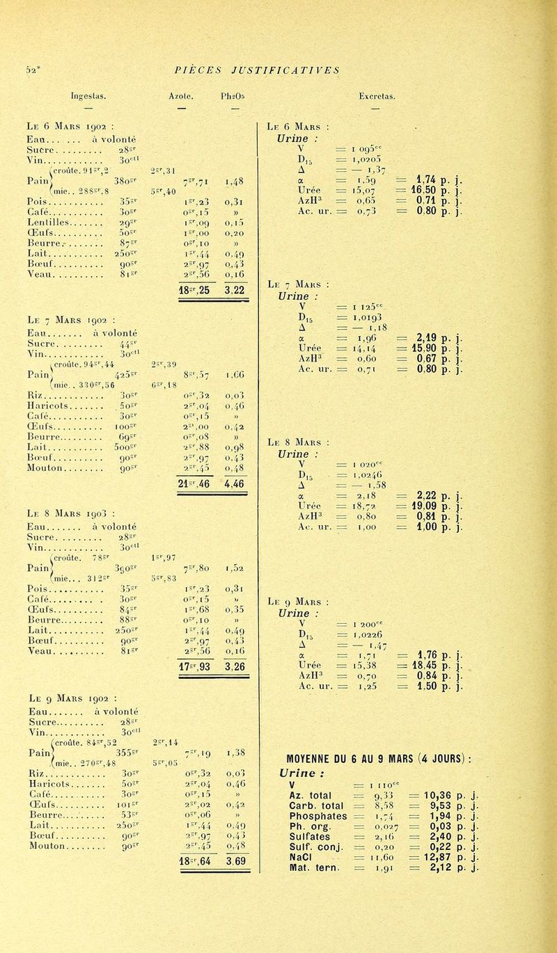 Infestas. Azote. PhsOs Excrétas. Le 6 Mars 1902 : Eau à volonté Sucre 28' Yin 3o'^ fcroûte. 915'',2 Pain] SSo--- 'mie.. SaSs^S Pois 355 Café 3os'' Lentilles 29s'' Œufs 5o-- Beurre. 87'' Lait 25o»' Bœuf ÇfO'' Veau Sis- Le 7 Mars 1902 : Eau à volonté Sucre 44'' Vin 30= 1 croûte. 94',44 Pain, 425s'' (mie. . 330S^S6 Riz jqS'' Haricots SC' Café 3o3' Œufs 1005'' Beurre 69»'' Lait Soos'' Bœuf go'' Mouton go»''' Le 8 Mars igo3 : Eau à volonté %3t '',40 -M5 '',og S', 00 S',10 -■■■,44 s^56 Sucre. Vin.. . i croûte. 28'- 3o 15'', 97 Le 9 Mars 1902 : à volonté 285'' Vin 30^ fcroûte. 845'',.52 Pain< 3555 .'mie.. 2 7 05'', 4 8 Riz.. 505'' Œufs 1015' Beurre... . . 535 Lait . . . . 25o5'' Bœuf .... gos- .... 905'- 25, 14 Le 6 Mars Urine : 75^,71 1,48 o,3i » o, i5 0,20 » 0,49 0,43 0,16 185,25 3,22 25'-, 3 9 85 ■.■57 i,C(i 05', 18 05 ',J2 o,o3 25 ,04 0,40 05 ■,i5 25 ,00 0,42 05 ,08 » 25 ,88 0,98 25 .97 0,43 25 ■,4T 0,48 215 ,46 4^46 Pain] 3go5'' 75,8o 1 ,52 (mie... 312= 35,83 355' IS,23 0,3 [ Café 305'' 05, (5 Œufs 845 i5,68 0,35 885 05,I0 2505'' 15, 44 0,49 Bœuf 905 2',97 0,43 SiS 25,5(3 0,1 G 175,93 3^ ■■,19 1,38 0 ,32 o,o3 2 ',04 0,4c 0 , i5 1' ,02 0,42 0 ,06 1 ^44 0,49 2 '.97 0,43 2 ,45 0,48 18 ,64 3,69 V = I 095 Dis = l,0205 A = - 1,37 a = i.->9 = 1,74 p Urée = 15,07 = 16,50 p AzH3 = 0,65 = 0,71 p Ac. ur. 0,80 p Le 7 Mars Urine : V Urée AzH^ Ac. ur. Le 8 Mars Urine : V D,5 A a Urée AzH^ Ac. U! Le 9 Mars : Urine : V A a Urée AzH3 Ac. ur I 125'=° 1,0193 — 1,18 ii9'j 14,Î4 0,60 0,71 I 020 I ,024() — 1,58 2,18 18,79. 0,80 1,00 = I 200= = 1,0226 = — 1,47 = 1,71 = i5,38 = 0,70 . = I ,25 2,19 p. . 15,90 p. i. 0,67 p. j. 0,80 p. j. = 2,22 p. ]■ = 19,09 p. ]■ = 0,81 p. j = 1,00 p. j = 1,76 p. j. = 18,45 p. j. = 0,84 p. j. = 1,50 p. j. MOYENNE DU 6 AU 9 MARS (4 JOURS) Urine : V = I iio'^' Az. total = 9,33 Carb. total = 8,58 Phosphates = 1,74 Ph. org. = 0,027 Sulfates = 2, i() Suif. conj. = 0,20 NaCI = M,60 Mat. tern. = 1,91 10,36 9,53 1,94 0,03 2,40 0,22 12,87 2,12