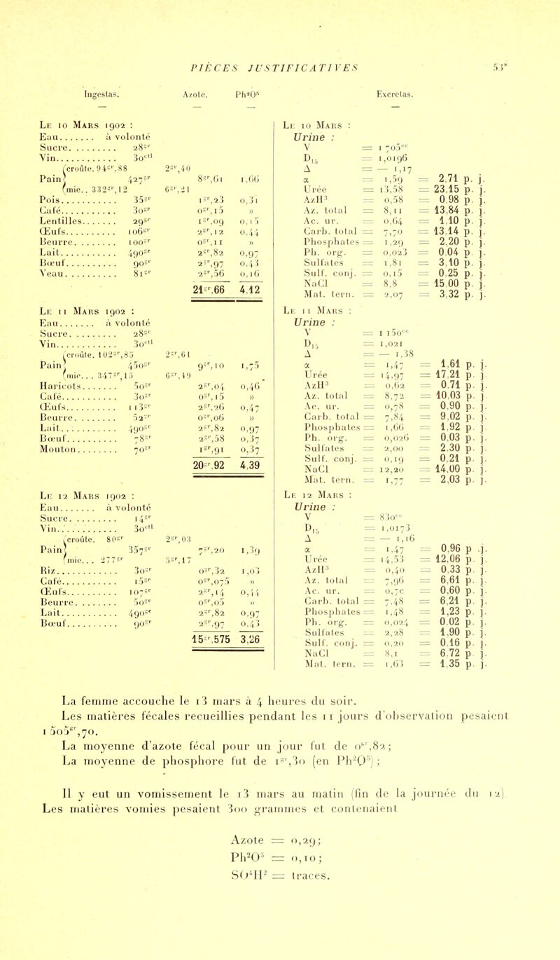 Ingcslas. Azole. Pli^O^ Le 10 Mars 1902 : Eau à volonté Sucre 28»'' Vin 3o' ('croûti;.'J4''.S8 25'',40 Pain] 427s-- 8K^(il i,(iG (mie. 332='-, 12 0-'',21 Pois 35'' is'',23 o,3i Café 3o5'' o»'',i5 « Lentilles 29»' i',09 o,i) Œufs io6'' 2% 12 0,44 Beurre lOO'' o»'', 11 >i Lait 490-'' 2S'',82 0,97 Bœuf 90Ï'' 2ï',97 0,43 Veau 8i''' 2',56 o.iG Lf. II Mars 1902 : Eau à volonté Sucre 28''' Vin So icniùle. lUa^^'.So 25',G I Pain; 45o-'' 9^lo 1,75 (mic . . 347 = ',!,) C^' jy Haricots 5o'' 2-',04 0,46 Café 3o-'' 0'=', i5 » Œufs 113-'' 2S',2G 0,47 Beurre Sa-'' os'.oG » Lait 490'' 2S'',82 0.97 Bœuf '78-'- 2S'-,58 0,37 Mouton 70-'' i^'.gi 0,37 20'.92 4!39~ Le 12 Mars 1902 : Eau à volonté Sucre i4'' Vin.. 30-^ écroule. 80-'' 2-',03 Pain< 357»' 7ï',20 1,39 V mic.. . 277 - fi', i 7 Riz 3os'' 0'',32 i,(j3 Café lf)'' o-'',075 » Œufs 107S'' 2S'',i4 0,14 Beurre fio^'' o»''',o5  Lait 49O' 2'',82 0,97 Bœuf gos' 2S'',97 0.43 15',575 J26 Excrelas. Lj; 10 Mars : Urine : Y 1,019(5 A = — 1,17 a 1,59 = 2,71 p. j. Urée - 13,58 = 23,15 p. j. AzH-' 0,58 = 0,98 p. ]. Az. total = 8,11 = 13,84 p. j. Ac. ur. = o,G4 = 1,10 p. j. Carb. total — 7,70 13.U p. j. Phosphates 1,29 = 2,20 p. j. Ph. org. 0,023 0,04 p j. Sulfates 1,81 3,10 p. j. Suif. conj. — 0,15 = 0.25 p. j. NaCl 8,8 = 15.00 p. j. 3,32 p. j. Mat. terii. 2,07 = M M A H S 1 Y I i5o 1,021 A — 1,38 a 1,47 1,61 p. j Urée '4,97 17.21 p. i AzIF 0,G2 0,71 p. j Az. total 8,72 10.03 p. j \c. ur. 0,78 0.90 p. j Carb. total 7,84 9,02 p. j Phosphates 1 ,GG 1,92 p. j Ph. org. 0,02G 0,03 p. j Sulfates 2,00 2.30 p. j Suif. conj. 0,19 0,21 p. i NaCl I 2,20 14,00 p. j Mat. torn. 1,77 2,03 p. j Le 12 Mars : Urine : V 83o''^ D„ 1,0173 A — 1,16 a 1,47 0.96 p j U rée 14,53 12,06 p. j AzH' 0,40 0,33 p. i Az. total 7,9G 6,61 p. j Ac. ur. 0,7c 0,60 p. i Carb. total 7.48 6,21 p j Phosphates 1.48 1,23 p. j Ph. org. 0,024 0.02 p. j Siilfales 2,28 1,90 p. j Su 11. conj. 0,20 0.16 p. j NaCl 8,1 6.72 p i 1.35 p i Mat. tcrn. 1,63 La femme accouche le l'i itiars à 4 heures du soir. Les matières fécales recueillies pendant les 11 jours d'observation pesaient I 5o.5''',7o. La moyenne d'azote fécal pour un jour fut de ()^',82; La moyenne de phosphore lut de (en Ph-Q''] ; Il y eut un vomissement le i3 mars au matin (lin de la journée du 1'2) Les matières vomies pesaient Soo grammes et contenaient Azote = 0,29; Ph^O' = 0,10; SO*II- = traces.
