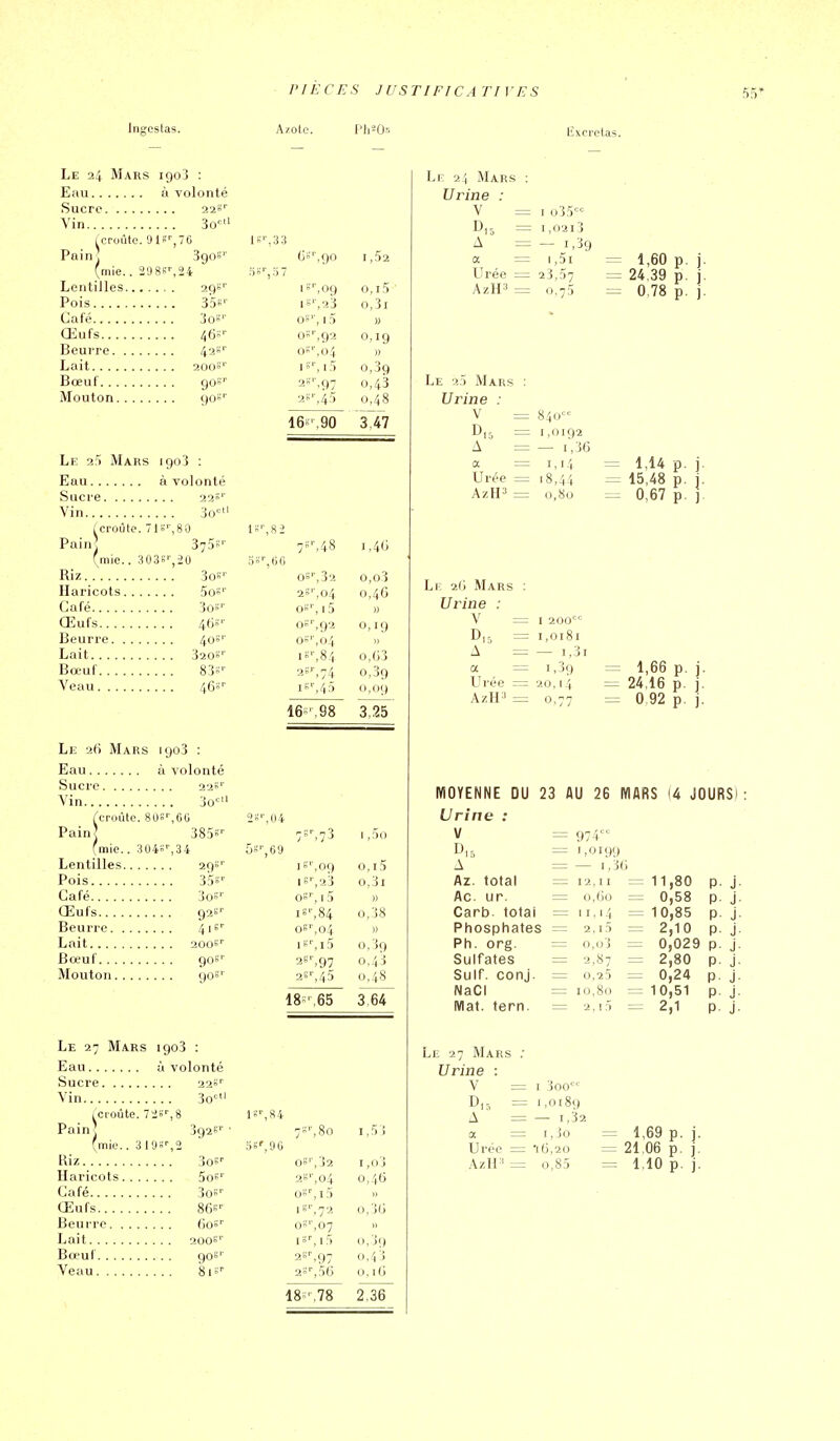 Ingestas. Azote. Excrétas. Le 24 Mars igoi : Eau à volonté Sucre 22»'' Vin 3o« (cruûtc. Ols'jTG li-%33 Pain] 390S'' (mie.. 2!)8fi^24 5«'-,37 Lentilles 2Ç)ï'' Pois 35*'' Café 3o5'' Œufs 46S'- Beurre 42»'' Lait 200S'' Bœuf 90S'' Mouton ç)OS'' Le 25 Mars 1903 : Euu à volonté Sucre 22S'' Vin 3o= fcroûte. 7ls'',80 Pain] 375s-- (mie.. 3036'',20 Riz 3oe' Haricots 50' Café 3oi;-- Œufs 46s'- Beurre 40e'' Lait 320S'' Bœuf 83s- Veau 46»'' Le 26 Mars igo3 : Eau à volonté Sucre 22S'' Vin 3o' (croûte. 8ÛS^60 Pain] 3851.-- Lentilles 2qs' Pois SSe-- Café 3oS' Œufs 92s'' Beurre 416'' Lait 200S'' Bœuf 90e'' Mouton gos' ()»''.90 1,52 I -'',09 1B'',23 oï'', i5 os OS'',04 lS^I5 2',45 16s-,90 0,15 o,3i 92 0,19 ,32 ,04 ,i5 .92 ,04 ,84 .74 ,45 Le 27 Mars 1903 : Eau à volonté Sucre 22S'' Vin 3o'«' (croûte. 72s%8 ls'',84 Pain] 392s'' ■ (mie.. 3 19S'',2 ' 58',00 Riz -io'' Haricots Sos^ Café 3oS'' Œufs 868- Beurre 606'' Lait 2006' Bœuf 90s' Veau giï'- 0,39 0,43 0,48 3747 i,4G o,o3 0,46 « 0,19 0,03 0,39 0,09 16s',98 3^ 2ï'\04 1,5o 1 S'-, 09 0,15 I5',23 o,3i qs'', i5 » i^',84 0,38 os'',o4 » ie-,i5 0,39 2S,97 0,43 2S',45 0,48 18s',65 ,80 1,5 i os ', J2 I ,0 'j 2S ■,04 0,46 os ,i5 1 s ,72 0,30 0»' ■.07 IS ,i5 0,39 2» .97 0,43 2 s -,56 0. i(3 18^ ,78 2^ Lr 24 Mars Urine : V Dr. = A a = Urée = AzH3 = Le 25 Mars Urine : V D,5 = A 1 o35°° 1,0213 - 1,39 1,5i 23,57 0,75 1,60 p. j. 24,39 p. j. 0,78 p. j. Urée AzH3 840 1,0192 — i',36 i,>4 18,44 0,80 1,14 p. 15,48 p. 0,67 p. Le 2(i Mars Urine : V D A a = I 200 = 1,0181 — i,3i = 1-39 Ui-ée = 20,14 AzH^ = 0,77 1,66 p. j. 24,16 p. j. 0,92 p. j. MOYENNE DU 23 AU 26 MARS (4 JOURS) Urine : V A Az. total Ac. ur. Carb. total Phosphates Ph. org. Sulfates Suif. conj. NaCI Mat. tern. 974^ I, 0199 — r,3(! 12,11 o,(;!o II. 14 2,15 0,0 i 2,87 0,25 10,80 2.15 = 11,80 p = 0,58 p = 10,85 p = 2,10 p = 0,029 p = 2,80 p = 0,24 p = 10,51 p 2,1 p Le 27 Mars Urine V D A a -'lô = I 3oo' = 1,0189 = — 1,32 = i,3o Urée = 16,20 AzH-' = 0,85 = 1,69 p. j. = 21,06 p. j. = 1,10 p. j.