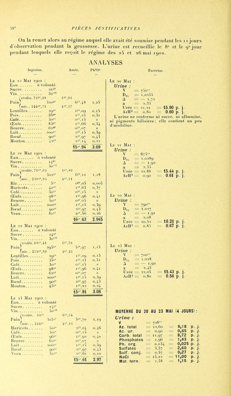 On la remet alors au régime auquel elle avait été soumise pendant les 11 jours d'observation pendant la grossesse. L'urine est recueillie le 8<= et le 9° jour pendant lesquels elle reçoit le régime des a5 et 26 mai 1902. . ANALYSES Ingestas. — Azolc. — _ Le 20 Mai 1902 : Vin 30-= (croule. 75°'',29 1!',0 1 Pain] 3206' GS',48 1,25 (inie.. 244S',71 4'. 57 ie-,09 0,1,5 Pois 353' iK',a3 o,3i Café 305' oS'.iS » Œufs 836' l'-'fiii 0,34 os',07 » Lait 200S'' 18',i5 0,39 0,43 ISM4 0,22 3,09 Le 21 Mai 1902 : Vin 3o' (croûte. 7 1»'',0.5 ls'-,80 Pain] 302';'- 05% I I 1,18 (mie.. 230S',95 4s^3^ Riz 5ï' os^oS o,oo5 iS',G3 0,37 o?',i5 » Œufs 98s'- is',96 0,41 08',o5 » Lait zooE' 0,39 0,43 Veau Sis'- 2S%.')() 0,16 16=',63 2,945 Le 22 Mai 1902 : Eau à volonté Sucre 14°'' Vin 30 ^croûte. 69S'',4l Pain] agSe' (mie.. 2255',59 Lentilles âge' Pois 355- Café 305-- Œufs 98s- Beurre 62s'' Lait 200S'' Bœuf goK' Mouton 4.55'' Le 23 Mai 1902 : Eau à volonté lS'-,76 45%21 5»^97 I, i5 is'.og 0, i5 lS'',23 o,3i os'',i5 » is%96 0,41 oe%07 » 18', 15 0,39 2',97 0,43 lS'',22 0,24 15',81 3^08 Sucre. Vin... 14s 30= rcroûte. 11 n ' ls',o4 Pain, (mie.. . 2448 Haricots Café Œufs 96! Beurre Lait 200Î Bœuf 90! Veau 3o5s'' 58'',70 1,19 48'',16 Soï' 28'',04 0,46 30S'- 0B-,l5 » 96!' IS'',92 0,40 628>- 08'',07 » ■2.00'' i8'-,i5 0,39 90!- 2»'',97 0,43 Sis- 0,10 158',61 2^ Excrétas. Le 20 Mai Urine : V = ySo'' D,5 = 1,0255 A = — 1,71 a = 2,33 Urée = 21,21 AzH' r= 0,80 15,90 p. 0,60 p. ]. L'urine ne renferme ni sucre, ni albumine, ni pigments biliaires ; elle contient un peu d'urobiline. Lk 2x Mai Urine : V == 675 D15 = 1,0289 A = — 1.92 a = 2,33 Urée = 22,88 AzH3 = 0,90 15,44 0,61 Le 22 Mai Urine : V = 790 D„ = 1,027 A = — 1.9 a - 2,08 Urée = 20,52 AzH3 = 0,85 16,21 p. 0,67 p. Le 23 Mai : Urine : V A a Urée AzH' : 700 1,028 — 1,92 2,45 22,o5 0,80 15,43 0,56 MOYENNE DU 20 AU 23 MAI (4 JOURS) Urine : \l Az. total Ac. ur. Carb. total Phosphates Ph. org. Sulfates Suif. conj. NaCI Mat. tern. 728 12,60 0,90 11.97 '.9t> o,o34 3,57 0,57 l5,I2 1,58 9,18 0,65 8,72 1,43 0,025 2,60 0,27 11,00 1,15
