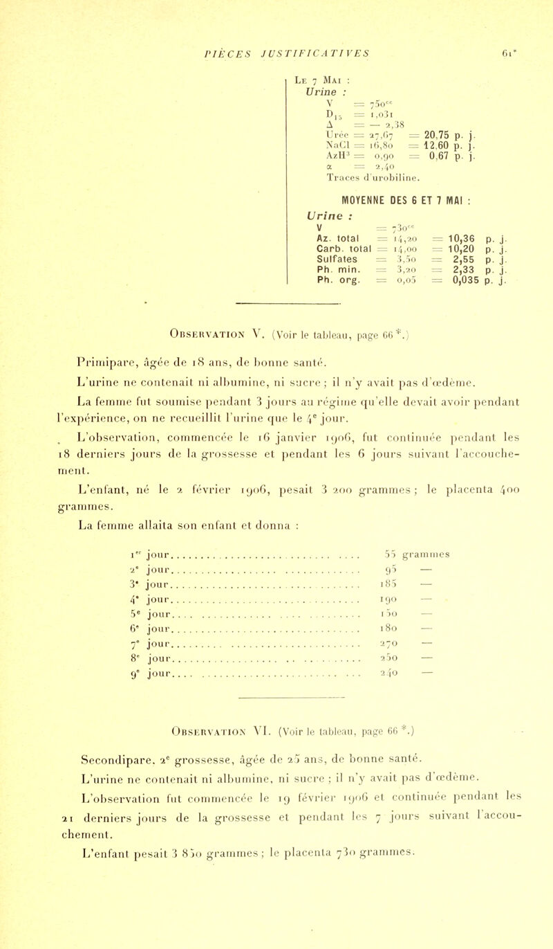 Le 7 Mai : Urine : V = 75o D,3 = r,o3i A = — 2,38 Uréo = 27,(i7 = 20,75 p. j. NaCl = 15,go = 12,60 p. ). AzH'' = 0,90 = 0,67 p. j. a = 2,40 Traces d'urobiline. MOYENNE DES 6 ET 7 MAI : Urine : M = 73o Az. total = 14,20 = 10,36 P- j Carb. total = 14,00 = 10,20 P- j Sulfates = 3,5o = 2,55 P- J Ph. min. = 3,20 = 2,33 P j Ph. org. = o,o5 = 0,035 P- j Obsehvation V. (Voir le table:ui, page 66*.} Primipare, âgée de 18 ans, de lionne sant(''. L'urine ne contenait ni alimmine, ni sucre ; il n'y avait pas d'œdème. La femme fut soumise pendant 3 jours au régime qu elle devait avoir pendant l'expérience, on ne recueillit l'urine que le 4® jour. L'observation, commencée le 16 janvier lyoG, fut conliuui'e pendant les 18 derniers jours de la grossesse et pendant les 6 jours suivant l'accouche- ment. L'enfant, né le 2 février 1906, pesait 3 200 grammes; le placenta 400 grammes. La femme allaita son enfant et donna : 1 jour 55 grammes 2° jour 95 — 3 jour i85 ■—• 4* jour 190 — 5' jour 15o — 6° jour 180 — 7' jour 270 — 8' jour 25o — 9' jour 240 — OBSlinvATiON VL (Voirie tableau, page 66*.) ■ - Secondipare. 1 grossesse, âgée de aj ans, de bonne santé. L'urine ne contenait ni albumine, ni sucre ; il n'y avait pas d'oedème. L'observation fut commencée le 19 février 190G et continuée pendant les 21 derniers jours de la grossesse et pendant les 7 jours suivant 1 accou- chement. L'enfant pesait 3 8jo grammes; le placenta 730 grammes.