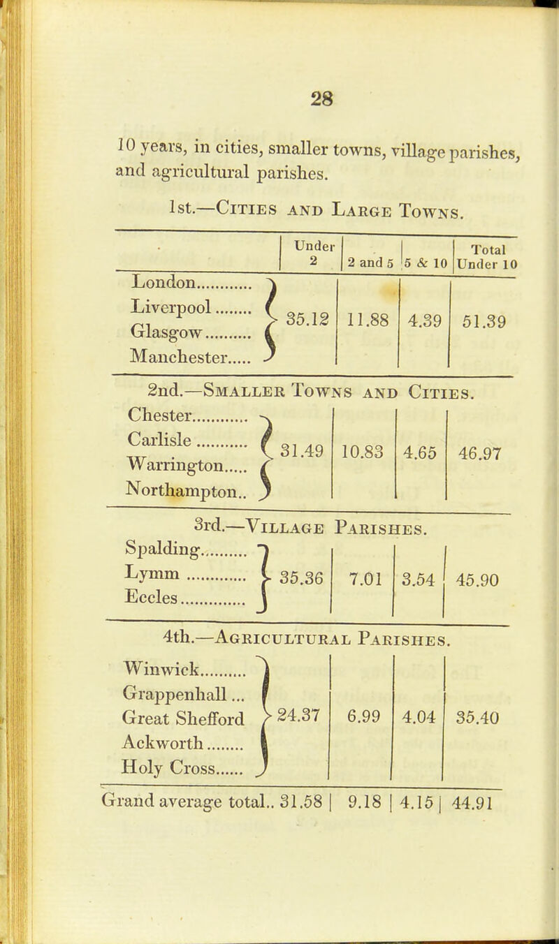 10 years, in cities, smaller towns, village parishes, and agricultural parishes. 1st.—Cities and Large Towns. Under 2 2 and 5 L & io Total Under 10 ^VerP°01( 85.12 Manchester J 11.88 4.39 51.39 2nd.—Smaller Towns and Cities. Chester -x £rarlisle(31.49 Warrington ( Northampton., j 10.83 4.65 46.97 3rd.—Village Parisi Spalding i Lymm t 35.36 7.01 Eccles J IES. 3.54 45.90 4th.—Agricultur Win wick J Grappenhall... F Great Shefford > 24.37 Ackworth I al Par 6.99 ISHES 4.04 35.40 Grand average total.. 31.58 | 9.18 | 4.15 j 44.91