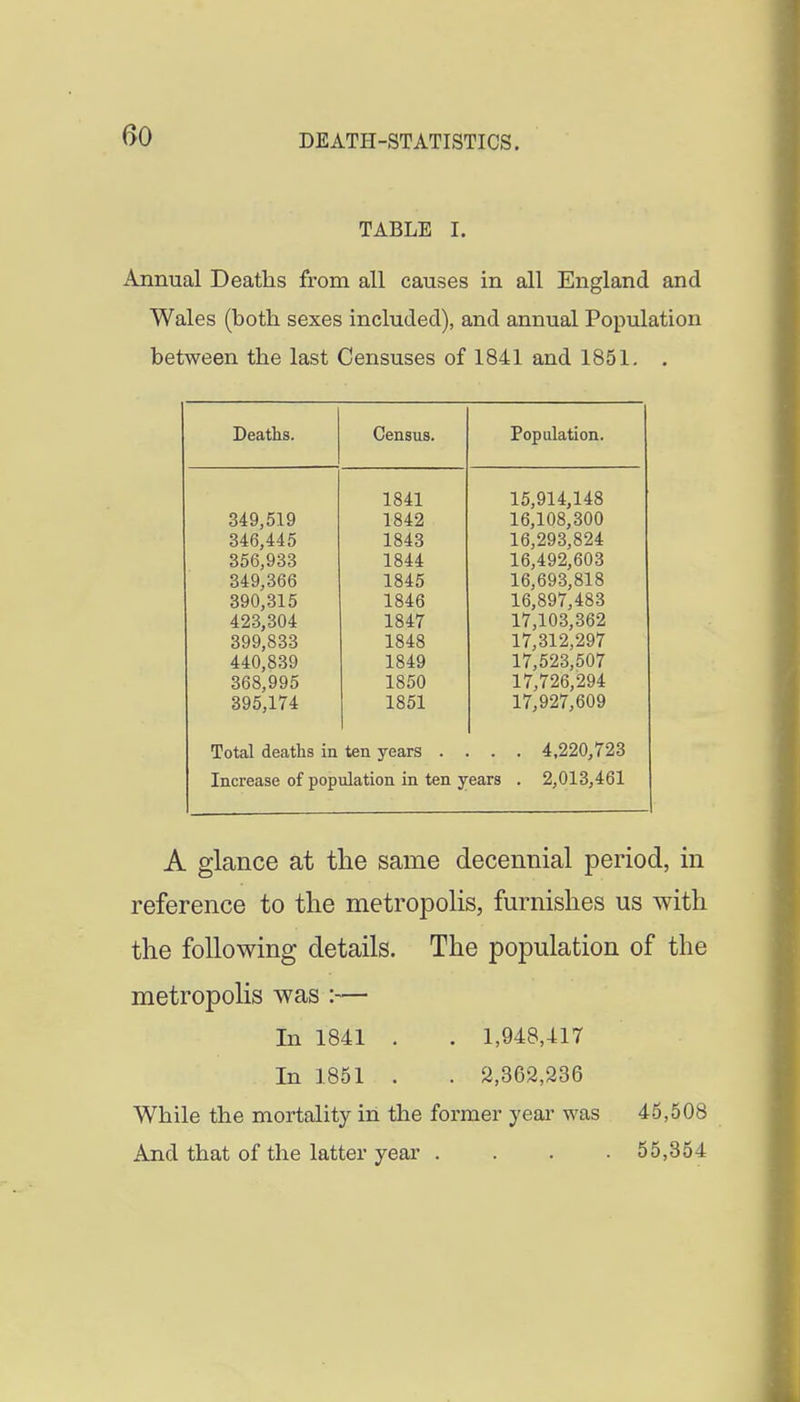 TABLE I. Annual Deaths from all causes in all England and Wales (both sexes included), and annual Population between the last Censuses of 1841 and 1851. . Deaths. Census. Population. 1841 15,914,148 349,519 1842 16,108,300 346,445 1843 16,293,824 356,933 1844 16,492,603 349,366 1845 16,693,818 390,315 1846 16,897,483 423,304 1847 17,103,362 399,833 1848 17,312,297 440,839 1849 17,523,507 368,995 1850 17,726,294 395,174 1851 17,927,609 Total deaths in ten years . . . 4,220,723 Increase of population in ten years . 2,013,461 A glance at the same decennial period, in reference to tlie metropolis, furnishes us with the following details. The population of the metropolis was :— In 1841 . . 1,948,417 In 1851 . . 2,362,236 While the mortality in the former year was 45,508 And that of the latter year . . . .55,854