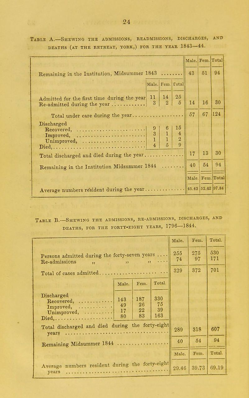 Table A.—Shewing the admissions, readmissions, dischahges, and DEATHS (at the RETKEAT, YORK,) FOR THE YEAR 1843—44. Remaining in the Institution, Midsummer 1843 Admitted for the first time during the year, Re-admitted during the year , Male. Fein. Total 11 14 25 3 2 5 Total under care during the year. Discharged Recovered, Improved, Unimproved, Died, 15 4 2 9 Male. 43 14 57 Total discharged and died during the year Remaining in the Institution Midsummer 1844 Average numbers resident during the year. 17 40 Fem Total 61 16 67 94 30 124 13 54 Male. 45.42 Fem. 52.42 30 94 Total 97.84 Table B.—Shewing the admissions, re-admissions, discharges, and DEATHS, for THE EORTY-EIGHT YEARS, 1796—1844. Persons admitted during the forty-seven years Re-admissions ,, ,> >> Total of cases admitted. Discharged Recovered, Improved Unimproved, Died, Total discharged and died during the forty-eight years Male. Fem. Total 143 187 330 49 26 75 17 22 39 80 83 163 Remaining Midsummer 1844 Average numbers resident during the forty-eight years Male. Fem. Total. 255 275 530 74 97 171 329 372 701 289 318 607 40 54 94 Male. Fem. Total. 29.46 39.73 69.19
