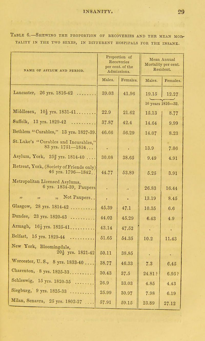 Table 6.—Shewing the proportion of recoveries and thr mean mor- tality IN the two sexes, in diiterent hospipals for the insane. Proportion of Recoveries per cent, of the Admissions. Mean Annual KAME OF ASYLUM AND PERIOD. Mortality per cent. Resident. Males. Females. Males. Females. Lancaster, 26 yrs. 1816-42 .. 39.03 41.96 19.15 12.27 16 years ■Y ' 1816—32. Middlesex, IQi yrs. 1831-41 22.9 21.62 15.13 14.64 14.07 8.77 9.99 8.23 Suffolk, 13 yrs. 1829-42 37.87 46.66 42.4 BetMem Curables, 13 yrs. 1827-39. 56.29 bt.Luke's Curables and Incurables, 83 yrs. 1751—1834... • 13.9 7.06 Asvlum. York 2.5^ vr<! isid. 4.n 30.08 38.65 9.49 4.91 Retreat, York, (Society of Friends only) 46 yrs. 1796—1842.. 44.77 53.89 5.25 3.91 Metropolitan Licensed Asylums, u ^rs). xot54-oa, Jraupers 26.83 16.44 »> »j „ Not Paupers.. 13.19 8.45 Glasgow, 28 yrs. 1814-42 45.39 47.1 45.29 10.35 6.43 6.6 4.9 Dundee, 23 yrs. 1820-43 . 44.02 Armagh, 16| yrs. 1825-41... 43.14 47.52 54.35 38.85 Belfast, 15 yrs. 1829-44 .. 51.65 50.11 • 10.2 • 11.43 New York, Bloomingdale, 20A yrs. 1821-42 Worcester, U. S., 8 yrs. 1833-40 .... 38.77 46.33 7.3 6.45 Charenton, 8 yrs. 1825-33 30.43 37.5 24.81? 6.95? ScUeswig, 15 yrs. 1820-35 26.9 33.03 4.85 4.43 Siegburg, 9 yrs. 1825-33 .. 25.99 30.97 7.98 6.19 Milan, Senavra, 25 yrs. 1802-27 57.91 59.15 23.89 27.12 1