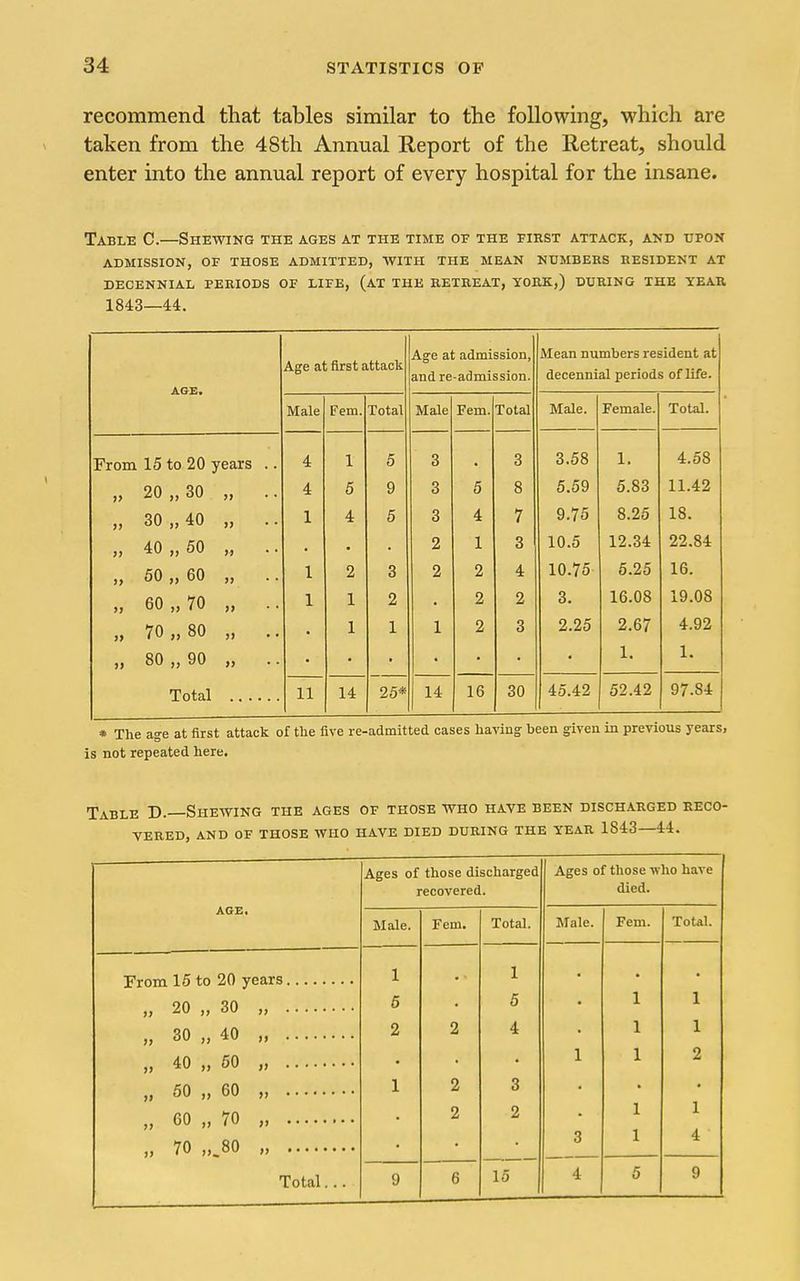 recommend that tables similar to the following, which are taken from the 48th Annual Report of the Retreat, should enter into the annual report of every hospital for the insane. Table C.—Shewing the ages at the time of the first attack, and upon admission, of those admitted, with the mean numbers resident at DECENNIAL PERIODS OF LIFE, (aT THE RETREAT, TORK,) DURING THE YEAR 1843—44. Ag'e at admission, Mean numbers resident at Age at first attack and re-admission. decennial periods of life. AGE, Male Fem. Total Male Fem. Total Male. Female. Total. From 15 to 20 years .. 4 1 5 3 3 3.58 1. 4.58 „ 20 „ 30 „ .. 4 5 9 3 5 8 5.59 5.83 11.42 „ 30 „ 40 „ .. 1 4 5 3 4 7 9.75 8.25 18. „ 40 „ 50 „ .. 2 1 3 10.5 12.34 22.84 „ 50 „ 60 „ .. 1 2 3 2 2 4 10.75 5.25 16. „ 60„70 „ .. 1 1 2 2 2 3. 16.08 19.08 „ 70„80 „ .. 1 1 1 2 3 2.25 2.67 4.92 „ 80 „ 90 „ .. 1. 1, Total 11 14 25* 14 16 30 45.42 52.42 97.84 • The age at first attack of the five re-admitted cases having been given In previous years, is not repeated here. Table D.—Shewing the ages of those who have been discharged reco- vered, AND OF those who HAVE DIED DURING THE YEAR 1843—44. Ages of those discharged Ages of those ■who have recovered. died. AGE, Male. Fem. Total. Male. Fem. Total. From 1 1 »> 5 5 1 1 11 2 2 4 1 1 1 1 2 » 1 2 3 » 60 „ 70 , 2 2 1 1 3 1 4 It Total... 9 6 15 4 5 9